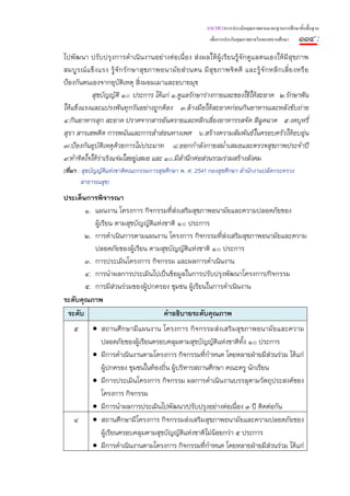 แนวทางการประเมินคุณภาพตามมาตรฐานการศึกษาขั้นพื้นฐาน
                                                                  เพื่อการประกันคุณภาพภายในของสถานศึกษา    ๑๑๔ :
ไปพัฒนา ปรับปรุงการดําเนินงานอย่างต่อเนื่อง ส่งผลให้ผู้เรียนรู้จักดูแลตนเองให้มีสุขภาพ
สมบู ร ณ์ แ ข็ ง แรง รู้ จั ก รั ก ษาสุ ข ภาพอนามั ย ส่ ว นตน มี สุ ข ภาพจิ ต ดี และรู้ จั ก หลี ก เลี่ ย งหรื อ
ป้องกันตนเองจากอุบัติเหตุ สิ่งมอมเมาและอบายมุข
            สุขบัญญัติ ๑๐ ประการ ได้แก่ ๑.ดูแลรักษาร่างกายและของใช้ให้สะอาด ๒.รักษาฟัน
ให้แข็งแรงและแปรงฟันทุกวันอย่างถูกต้อง ๓.ล้างมือให้สะอาดก่อนกินอาหารและหลังขับถ่าย
๔.กินอาหารสุก สะอาด ปราศจากสารอันตรายและหลีกเลี่ยงอาหารรสจัด สีฉูดฉาด ๕.งดบุหรี่
สุรา สารเสพติด การพนันและการสําส่อนทางเพศ ๖.สร้างความสัมพันธ์ในครอบครัวให้อบอุ่น
๗.ป้องกันอุบัติเหตุด้วยการไม่ประมาท ๘.ออกกําลังกายสม่ําเสมอและตรวจสุขภาพประจําปี
๙.ทําจิตใจให้ร่าเริงแจ่มใสอยู่เสมอ และ ๑๐.มีสํานึกต่อส่วนรวมร่วมสร้างสังคม
(ที่มา : สุขบัญญัติแห่งชาติคณะกรรมการสุขศึกษา พ. ศ. 2541 กองสุขศึกษา สํานักงานปลัดกระทรวง
         สาธารณสุข)
ประเด็นการพิจารณา
       ๑. แผนงาน โครงการ กิจกรรมที่ส่งเสริมสุขภาพอนามัยและความปลอดภัยของ
          ผู้เรียน ตามสุขบัญญัติแห่งชาติ ๑๐ ประการ
       ๒. การดําเนินการตามแผนงาน โครงการ กิจกรรมที่ส่งเสริมสุขภาพอนามัยและความ
          ปลอดภัยของผู้เรียน ตามสุขบัญญัติแห่งชาติ ๑๐ ประการ
       ๓. การประเมินโครงการ กิจกรรม และผลการดําเนินงาน
       ๔. การนําผลการประเมินไปเป็นข้อมูลในการปรับปรุงพัฒนาโครงการ/กิจกรรม
       ๕. การมีส่วนร่วมของผู้ปกครอง ชุมชน ผู้เรียนในการดําเนินงาน
ระดับคุณภาพ
 ระดับ                              คําอธิบายระดับคุณภาพ
    ๕        • สถานศึ กษามี แผนงาน โครงการ กิ จกรรมส่ งเสริ มสุขภาพอนามั ยและความ
               ปลอดภัยของผู้เรียนครอบคลุมตามสุขบัญญัติแห่งชาติท้ัง ๑๐ ประการ
             • มีการดําเนินงานตามโครงการ กิจกรรมที่กําหนด โดยหลายฝ่ายมีส่วนร่วม ได้แก่
               ผู้ปกครอง ชุมชนในท้องถิ่น ผู้บริหารสถานศึกษา คณะครู นักเรียน
             • มีการประเมินโครงการ กิจกรรม ผลการดําเนินงานบรรลุตามวัตถุประสงค์ของ
               โครงการ กิจกรรม
             • มีการนําผลการประเมินไปพัฒนา/ปรับปรุงอย่างต่อเนื่อง ๓ ปี ติดต่อกัน
    ๔        • สถานศึกษามีโครงการ กิจกรรมส่งเสริมสุขภาพอนามัยและความปลอดภัยของ
               ผู้เรียนครอบคลุมตามสุขบัญญัติแห่งชาติไม่น้อยกว่า ๕ ประการ
             • มีการดําเนินงานตามโครงการ กิจกรรมที่กําหนด โดยหลายฝ่ายมีส่วนร่วม ได้แก่
 