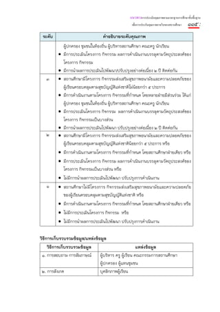แนวทางการประเมินคุณภาพตามมาตรฐานการศึกษาขั้นพื้นฐาน
                                                   เพื่อการประกันคุณภาพภายในของสถานศึกษา   ๑๑๕ :
 ระดับ                            คําอธิบายระดับคุณภาพ
             ผู้ปกครอง ชุมชนในท้องถิ่น ผู้บริหารสถานศึกษา คณะครู นักเรียน
         •   มีการประเมินโครงการ กิจกรรม ผลการดําเนินงานบรรลุตามวัตถุประสงค์ของ
             โครงการ กิจกรรม
         •   มีการนําผลการประเมินไปพัฒนา/ปรับปรุงอย่างต่อเนื่อง ๒ ปี ติดต่อกัน
   ๓     •   สถานศึกษามีโครงการ กิจกรรมส่งเสริมสุขภาพอนามัยและความปลอดภัยของ
             ผู้เรียนครอบคลุมตามสุขบัญญัติแห่งชาติไม่น้อยกว่า ๕ ประการ
         •   มีการดําเนินงานตามโครงการ กิจกรรมที่กําหนด โดยหลายฝ่ายมีส่วนร่วม ได้แก่
             ผู้ปกครอง ชุมชนในท้องถิ่น ผู้บริหารสถานศึกษา คณะครู นักเรียน
         •   มีการประเมินโครงการ กิจกรรม ผลการดําเนินงานบรรลุตามวัตถุประสงค์ของ
             โครงการ กิจกรรมเป็นบางส่วน
         •   มีการนําผลการประเมินไปพัฒนา ปรับปรุงอย่างต่อเนื่อง ๒ ปี ติดต่อกัน
   ๒     •   สถานศึกษามีโครงการ กิจกรรมส่งเสริมสุขภาพอนามัยและความปลอดภัยของ
             ผู้เรียนครอบคลุมตามสุขบัญญัติแห่งชาติน้อยกว่า ๕ ประการ หรือ
         •   มีการดําเนินงานตามโครงการ กิจกรรมที่กําหนด โดยสถานศึกษาฝ่ายเดียว หรือ
         •   มีการประเมินโครงการ กิจกรรม ผลการดําเนินงานบรรลุตามวัตถุประสงค์ของ
             โครงการ กิจกรรมเป็นบางส่วน หรือ
         •   ไม่มีการนําผลการประเมินไปพัฒนา ปรับปรุงการดําเนินงาน
   ๑     • สถานศึกษาไม่มีโครงการ กิจกรรมส่งเสริมสุขภาพอนามัยและความปลอดภัย
           ของผู้เรียนครอบคลุมตามสุขบัญญัติแห่งชาติ หรือ
         • มีการดําเนินงานตามโครงการ กิจกรรมที่กําหนด โดยสถานศึกษาฝ่ายเดียว หรือ
         • ไม่มีการประเมินโครงการ กิจกรรม หรือ
         • ไม่มีการนําผลการประเมินไปพัฒนา ปรับปรุงการดําเนินงาน

วิธีการเก็บรวบรวมข้อมูล/แหล่งข้อมูล
     วิธีการเก็บรวบรวมข้อมูล                        แหล่งข้อมูล
 ๑. การสอบถาม การสัมภาษณ์ ผู้บริหาร ครู ผู้เรียน คณะกรรมการสถานศึกษา
                                ผู้ปกครอง ผู้แทนชุมชน
 ๒. การสังเกต                   บุคลิกภาพผู้เรียน
 