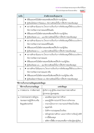 แนวทางการประเมินคุณภาพตามมาตรฐานการศึกษาขั้นพื้นฐาน
                                                   เพื่อการประกันคุณภาพภายในของสถานศึกษา   ๑๑๗ :
 ระดับ                                 คําอธิบายระดับคุณภาพ
          •   มีสื่อและเทคโนโลยีสารสนเทศเพียงพอให้บริการแก่ผ้เรียน
                                                             ู
          •   ผู้เรียนไม่น้อยกว่าร้อยละ๘๐ มีความพึงพอใจในการให้บริการของห้องสมุด
   ๔      •   สถานศึกษามีแผนงาน โครงการเกี่ยวกับการจัดห้องสมุดให้มีระบบบริหาร
              จัดการทรัพยากรสารสนเทศที่ทันสมัย
          •   มีสื่อและเทคโนโลยีสารสนเทศเพียงพอให้บริการแก่ผ้เรียน
                                                               ู
          •   ผู้เรียนร้อยละ ๗๐ – ๗๙ มีความพึงพอใจในการให้บริการของห้องสมุด
   ๓      •   สถานศึกษามีแผนงาน โครงการเกี่ยวกับการจัดห้องสมุดให้มีระบบบริหาร
              จัดการทรัพยากรสารสนเทศที่ทันสมัย
          •   มีสื่อและเทคโนโลยีสารสนเทศเพียงพอให้บริการแก่ผ้เรียน
                                                                 ู
          •   ผู้เรียนร้อยละ ๖๐ – ๖๙ มีความพึงพอใจในการให้บริการของห้องสมุด
   ๒      •   สถานศึกษามีแผนงาน โครงการเกี่ยวกับการจัดห้องสมุดให้มีระบบบริหาร
              จัดการทรัพยากรสารสนเทศ
          •   มีสื่อและเทคโนโลยีสารสนเทศไม่เพียงพอให้บริการแก่ผ้เรียน
                                                                   ู
          •   ผู้เรียนร้อยละ ๕๐ – ๕๙ มีความพึงพอใจในการให้บริการของห้องสมุด
   ๑      •   สถานศึกษาไม่มีแผนงาน โครงการเกี่ยวกับการจัดห้องสมุดให้มีระบบบริหาร
              จัดการทรัพยากรสารสนเทศ หรือ
          •   มีสื่อและเทคโนโลยีสารสนเทศไม่เพียงพอให้บริการแก่ผ้เรียน หรือ
                                                                     ู
          •   ผู้เรียนน้อยกว่าร้อยละ ๕๐ มีความพึงพอใจในการให้บริการของห้องสมุด
วิธีการเก็บรวบรวมข้อมูล/แหล่งข้อมูล
     วิธีการเก็บรวบรวมข้อมูล                        แหล่งข้อมูล
 ๑. การสอบถาม การสัมภาษณ์ ผู้บริหาร ครู ผู้เรียน คณะกรรมการสถานศึกษา
                                ผู้ปกครอง ผู้แทนชุมชน
 ๒. การตรวจเอกสาร หลักฐาน       - แผนพัฒนาคุณภาพการศึกษา
     ร่องรอยการปฏิบติงาน หรือ - แผนปฏิบติการประจําปี โครงการ/กิจกรรม
                     ั                       ั
     ข้อมูลเชิงประจักษ์         - รายงานโครงการฯ รายงานประจําปีของโรงเรียน
                                - สมุดคําสั่ง
                                - บันทึกการประชุมของโรงเรียน
                                - หลักสูตรสถานศึกษา แผนการจัดการเรียนรู้ สถิติ
                                    การใช้ห้องสมุด
                                - สถิติการใช้สื่อ สารสนเทศเพื่อการเรียนรู้ของผู้เรียน
 