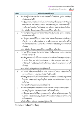 แนวทางการประเมินคุณภาพตามมาตรฐานการศึกษาขั้นพื้นฐาน
                                                        เพื่อการประกันคุณภาพภายในของสถานศึกษา   ๑๒๓ :
 ระดับ                              คําอธิบายระดับคุณภาพ
   ๕ • กําหนดผู้รับผิดชอบและจัดทําระบบสารสนเทศให้เป็นหมวดหมู่ ถูกต้อง ครอบคลุม
         ทันสมัย และพร้อมใช้
       • นําข้อมูลสารสนเทศไปใช้ในการวางแผนการจัดการศึกษาที่ครอบคลุมภารกิจด้านการ
         บริหารวิชาการ การบริหารงบประมาณ การบริหารงานบุคคล และการบริหารทั่วไป
         รวมทั้งงานสนับสนุนอื่น ๆ โดยเกิดจากความร่วมมือของบุคลากรทุกฝ่ายที่เกี่ยวข้อง
       • มีการให้บริการข้อมูลสารสนเทศที่เป็นระบบแก่ผ้ต้องการใช้ทุกฝ่าย
                                                           ู
   ๔ • กําหนดผู้รับผิดชอบและจัดทําระบบสารสนเทศให้เป็นหมวดหมู่ ถูกต้อง ครอบคลุม
         ทันสมัย และพร้อมใช้
       • นําข้อมูลสารสนเทศไปใช้ในการวางแผนการจัดการศึกษาที่ครอบคลุมภารกิจด้านการ
         บริหารวิชาการ การบริหารงบประมาณ การบริหารงานบุคคล และการบริหารทั่วไป
         รวมทั้ งงานสนั บสนุ นอื่ น ๆ แต่ ไม่ ได้ เกิ ดจากความร่ วมมื อของบุ คลากรทุ กฝ่ ายที่
         เกี่ยวข้อง
       • มีการให้บริการข้อมูลสารสนเทศที่เป็นระบบแก่ผ้ต้องการใช้ทุกฝ่าย
                                                             ู
   ๓ • กําหนดผู้รับผิดชอบและจัดทําระบบสารสนเทศให้เป็นหมวดหมู่ ถูกต้อง ครอบคลุม
         ทันสมัย และพร้อมใช้
       • นําข้อมูลสารสนเทศไปใช้ในการวางแผนการจัดการศึกษาที่ครอบคลุมภารกิจด้าน
         การบริหารวิชาการ การบริหารงบประมาณ การบริหารงานบุคคล และการบริหาร
         ทั่วไป รวมทั้งงานสนับสนุนอื่น ๆ โดยเกิดจากความร่วมมือของบุคลากรทุกฝ่ายที่
         เกี่ยวข้อง
       • มีการให้บริการข้อมูลสารสนเทศแก่ผ้ต้องการใช้
                                                  ู
   ๒ • กํ า หนดผู้ รั บ ผิ ด ชอบและจั ดทํ า ระบบสารสนเทศ แต่ ข้ อ มู ล สารสนเทศไม่ เ ป็ น
         หมวดหมู่ ไม่ถูกต้อง ครอบคลุม ทันสมัย หรือไม่พร้อมใช้
       • นําข้อมูลสารสนเทศไปใช้ในการวางแผนการจัดการศึกษา แต่ไม่ครอบคลุมภารกิจ
         ในทุกด้าน รวมทั้งงานสนับสนุนอื่น ๆ โดยเกิดจากความร่วมมือของบุคลากรทุกฝ่าย
         ที่เกี่ยวข้อง
       • มีการให้บริการข้อมูลสารสนเทศแก่ผ้ต้องการใชู้
   ๑ • กํ า หนดผู้ รั บ ผิ ด ชอบและจั ดทํ า ระบบสารสนเทศ แต่ ข้ อ มู ล สารสนเทศไม่ เ ป็ น
         หมวดหมู่ ไม่ถูกต้อง ครอบคลุม ทันสมัย หรือไม่พร้อมใช้ หรือ
       • นําข้อมูลสารสนเทศไปใช้ในการวางแผนการจัดการศึกษา แต่ไม่ครอบคลุมภารกิจ
         ในทุกด้าน รวมทั้งงานสนับสนุนอื่น ๆ โดยเกิดจากความร่วมมือของบุคลากรทุกฝ่าย
         ที่เกี่ยวข้อง หรือ
       • ไม่มีการให้บริการข้อมูลสารสนเทศแก่ผ้ต้องการใช้
                                                      ู
วิธีการเก็บรวบรวมข้อมูล/แหล่งข้อมูล
 