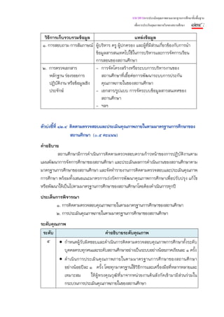 แนวทางการประเมินคุณภาพตามมาตรฐานการศึกษาขั้นพื้นฐาน
                                                      เพื่อการประกันคุณภาพภายในของสถานศึกษา   ๑๒๔ :
  วิธีการเก็บรวบรวมข้อมูล                            แหล่งข้อมูล
 ๑. การสอบถาม การสัมภาษณ์ ผู้บริหาร ครู ผู้ปกครอง และผู้ที่มีส่วนเกี่ยวข้องกับการนํา
                               ข้อมูลสารสนเทศไปใช้ในการบริหารและการจัดการเรียน
                               การสอนของสถานศึกษา
 ๒. การตรวจเอกสาร              - การจัดโครงสร้างหรือระบบการบริหารงานของ
     หลักฐาน ร่องรอยการ           สถานศึกษาทีเอื้อต่อการพัฒนาระบบการประกัน
                                             ่
     ปฏิบัติงาน หรือข้อมูลเชิง    คุณภาพภายในของสถานศึกษา
     ประจักษ์                  - เอกสาร/รูปแบบ การจัดระบบข้อมูลสารสนเทศของ
                                  สถานศึกษา
                               - ฯลฯ


ตัวบ่งชี้ที่ ๑๒.๔ ติดตามตรวจสอบและประเมินคุณภาพภายในตามมาตรฐานการศึกษาของ
                  สถานศึกษา (๐.๕ คะแนน)
คําอธิบาย
         สถานศึกษามีการดําเนินการติดตามตรวจสอบความก้าวหน้าของการปฏิบัติงานตาม
แผนพัฒนาการจัดการศึกษาของสถานศึกษา และประเมินผลการดําเนินงานของสถานศึกษาตาม
มาตรฐานการศึกษาของสถานศึกษา และจัดทํารายงานการติดตามตรวจสอบและประเมินคุณภาพ
การศึกษา พร้อมทั้งเสนอแนะมาตรการเร่งรัดการพัฒนาคุณภาพการศึกษาเพื่อปรับปรุง แก้ไข
หรือพัฒนาให้เป็นไปตามมาตรฐานการศึกษาของสถานศึกษาโดยต้องดําเนินการทุกปี
ประเด็นการพิจารณา
        ๑. การติดตามตรวจสอบคุณภาพภายในตามมาตรฐานการศึกษาของสถานศึกษา
        ๒. การประเมินคุณภาพภายในตามมาตรฐานการศึกษาของสถานศึกษา
ระดับคุณภาพ
 ระดับ                              คําอธิบายระดับคุณภาพ
   ๕     • กําหนดผู้รับผิดชอบและดําเนินการติดตามตรวจสอบคุณภาพการศึกษาทั้งระดับ
           บุคคลครบทุกคนและระดับสถานศึกษาอย่างเป็นระบบอย่างน้อยภาคเรียนละ ๑ ครั้ง
         • ดํ าเนิ นการประเมิ นคุ ณภาพภายในตามมาตรฐานการศึ กษาของสถานศึ กษา
           อย่างน้อยปีละ ๑ ครั้ง โดยทุกมาตรฐานใช้วิธีการและเครื่องมือที่หลากหลายและ
           เหมาะสม        ให้ ผู้ทรงคุณวุฒิ ที่มาจากหน่ วยงานต้ นสังกัดเข้ามามี ส่วนร่ วมใน
           กระบวนการประเมินคุณภาพภายในของสถานศึกษา
 