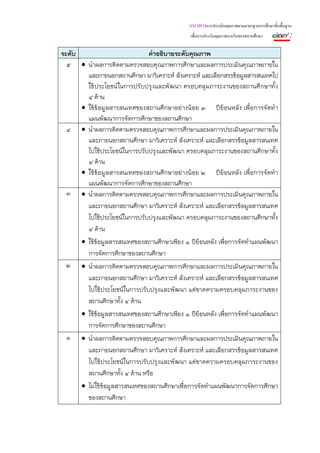 แนวทางการประเมินคุณภาพตามมาตรฐานการศึกษาขั้นพื้นฐาน
                                               เพื่อการประกันคุณภาพภายในของสถานศึกษา   ๑๒๗ :
ระดับ                          คําอธิบายระดับคุณภาพ
  ๕ • นําผลการติดตามตรวจสอบคุณภาพการศึกษาและผลการประเมินคุณภาพภายใน
        และภายนอกสถานศึกษา มาวิเคราะห์ สังเคราะห์ และเลือกสรรข้อมูลสารสนเทศไป
        ใช้ ประโยชน์ ในการปรับปรุ งและพั ฒนา ครอบคลุ มภาระงานของสถานศึ กษาทั้ ง
        ๔ ด้าน
      • ใช้ข้อมูลสารสนเทศของสถานศึกษาอย่างน้อย ๓ ปีย้อนหลัง เพื่อการจัดทํา
        แผนพัฒนาการจัดการศึกษาของสถานศึกษา
  ๔ • นําผลการติดตามตรวจสอบคุณภาพการศึกษาและผลการประเมินคุณภาพภายใน
        และภายนอกสถานศึกษา มาวิเคราะห์ สังเคราะห์ และเลือกสรรข้อมูลสารสนเทศ
        ไปใช้ประโยชน์ในการปรับปรุงและพัฒนา ครอบคลุมภาระงานของสถานศึกษาทั้ง
        ๔ ด้าน
      • ใช้ข้อมูลสารสนเทศของสถานศึกษาอย่างน้อย ๒ ปีย้อนหลัง เพื่อการจัดทํา
        แผนพัฒนาการจัดการศึกษาของสถานศึกษา
  ๓ • นําผลการติดตามตรวจสอบคุณภาพการศึกษาและผลการประเมินคุณภาพภายใน
        และภายนอกสถานศึกษา มาวิเคราะห์ สังเคราะห์ และเลือกสรรข้อมูลสารสนเทศ
        ไปใช้ประโยชน์ในการปรับปรุงและพัฒนา ครอบคลุมภาระงานของสถานศึกษาทั้ง
        ๔ ด้าน
      • ใช้ข้อมูลสารสนเทศของสถานศึกษาเพียง ๑ ปีย้อนหลัง เพื่อการจัดทําแผนพัฒนา
        การจัดการศึกษาของสถานศึกษา
  ๒ • นําผลการติดตามตรวจสอบคุณภาพการศึกษาและผลการประเมินคุณภาพภายใน
        และภายนอกสถานศึกษา มาวิเคราะห์ สังเคราะห์ และเลือกสรรข้อมูลสารสนเทศ
        ไปใช้ประโยชน์ในการปรับปรุงและพัฒนา แต่ขาดความครอบคลุมภาระงานของ
        สถานศึกษาทั้ง ๔ ด้าน
      • ใช้ข้อมูลสารสนเทศของสถานศึกษาเพียง ๑ ปีย้อนหลัง เพื่อการจัดทําแผนพัฒนา
        การจัดการศึกษาของสถานศึกษา
  ๑ • นําผลการติดตามตรวจสอบคุณภาพการศึกษาและผลการประเมินคุณภาพภายใน
        และภายนอกสถานศึกษา มาวิเคราะห์ สังเคราะห์ และเลือกสรรข้อมูลสารสนเทศ
        ไปใช้ประโยชน์ในการปรับปรุงและพัฒนา แต่ขาดความครอบคลุมภาระงานของ
        สถานศึกษาทั้ง ๔ ด้าน หรือ
      • ไม่ใช้ข้อมูลสารสนเทศของสถานศึกษาเพื่อการจัดทําแผนพัฒนาการจัดการศึกษา
        ของสถานศึกษา
 