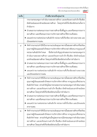 แนวทางการประเมินคุณภาพตามมาตรฐานการศึกษาขั้นพื้นฐาน
                                                       เพื่อการประกันคุณภาพภายในของสถานศึกษา   ๑๒๙ :
ระดับ                           คําอธิบายระดับคุณภาพ
          รายงานครอบคลุมการดําเนินงานของสถานศึกษา และสะท้อนความสําเร็จ ชื่อเสียง
          อัตลักษณ์และเอกลักษณ์ของสถานศึกษา โดยทุกฝ่ายที่เกี่ยวข้องมีส่วนร่วมในการ
          ดําเนินการ
        • นําเสนอรายงานต่อคณะกรรมการสถานศึกษาขั้นพื้นฐาน และหรือคณะกรรมการ
          สถานศึกษา และหรือคณะกรรมการบริหารสถานศึกษาให้ความเห็นชอบ
        • เผยแพร่รายงานต่อหน่วยงานต้นสังกัด หน่วยงานที่เกี่ยวข้อง อย่างเหมาะสม และ
          เปิดเผยต่อสาธารณชน
 ๔      • จัดทํารายงานประจําปีที่เป็นรายงานประเมินคุณภาพภายในของสถานศึกษาที่สะท้อน
          คุณภาพผู้เรียนและผลสําเร็จของการบริหารจัดการศึกษาอย่างชัดเจน ตามรูปแบบที่
          หน่วยงานต้นสังกัดกําหนด ซึ่งมีสาระสําคัญทุกส่วนของรายงานครอบคลุมการ
          ดํ าเนิ นงานของสถานศึ กษา และสะท้ อนความสํ าเร็ จ ชื่ อเสี ยง อั ตลั กษณ์ และ
          เอกลักษณ์ของสถานศึกษา โดยทุกฝ่ายที่เกี่ยวข้องมีส่วนร่วมในการดําเนินการ
        • นําเสนอรายงานต่อคณะกรรมการสถานศึกษาขั้นพื้นฐาน และหรือคณะกรรมการ
          สถานศึกษา และหรือคณะกรรมการบริหารสถานศึกษาให้ความเห็นชอบ
        • เผยแพร่ ร ายงานต่ อหน่ วยงานต้ น สั ง กั ด หน่ วยงานที่ เ กี่ ย วข้ องอย่ างเหมาะสม
          และเปิดเผยต่อสาธารณชน
 ๓      • จัดทํารายงานประจําปีที่เป็นรายงานประเมินคุณภาพภายในของสถานศึกษาที่สะท้อน
          คุณภาพผู้เรียนและผลสําเร็จของการบริหารจัดการศึกษา ตามรูปแบบที่หน่วยงาน
          ต้นสังกัดกําหนด สาระสําคัญโดยภาพรวมของรายงานครอบคลุมการดําเนินงานของ
          สถานศึ กษา และสะท้ อนความสํ าเร็ จ ชื่ อเสี ยง อั ตลั กษณ์ และเอกลั กษณ์ ของ
          สถานศึกษา โดยทุกฝ่ายที่เกี่ยวข้องมีส่วนร่วมในการดําเนินการ
        • นําเสนอรายงานต่อคณะกรรมการสถานศึกษาขั้นพื้นฐาน และหรือคณะกรรมการ
          สถานศึกษา และหรือคณะกรรมการบริหารสถานศึกษาให้ความเห็นชอบ
        • เผยแพร่ รายงานต่ อหน่ วยงานต้ นสั งกั ด หน่ วยงานที่ เกี่ ยวข้ อง และเปิ ดเผยต่ อ
          สาธารณชน
 ๒      • จัดทํารายงานประจําปีที่เป็นรายงานประเมินคุณภาพภายในของสถานศึกษาที่สะท้อน
          คุณภาพผู้เรียนและผลสําเร็จของการบริหารจัดการศึกษา ตามรูปแบบที่หน่วยงาน
          ต้นสังกัดกําหนด สาระสําคัญส่วนใหญ่ของรายงานไม่ครอบคลุมการดําเนินงานของ
          สถานศึ กษา และสะท้ อนความสํ าเร็ จ ชื่ อเสี ยง อั ตลั กษณ์ และเอกลั กษณ์ ของ
          สถานศึกษา โดยทุกฝ่ายที่เกี่ยวข้องมีส่วนร่วมในการดําเนินการ
 