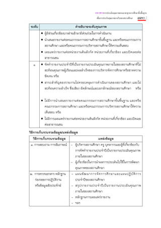 แนวทางการประเมินคุณภาพตามมาตรฐานการศึกษาขั้นพื้นฐาน
                                                       เพื่อการประกันคุณภาพภายในของสถานศึกษา   ๑๓๐ :
 ระดับ                               คําอธิบายระดับคุณภาพ
         • ผู้มีส่วนเกี่ยวข้องบางฝ่ายเข้ามามีส่วนร่วมในการดําเนินงาน
         • นําเสนอรายงานต่อคณะกรรมการสถานศึกษาขั้นพื้นฐาน และหรือคณะกรรมการ
           สถานศึกษา และหรือคณะกรรมการบริหารสถานศึกษาให้ความเห็นชอบ
         • เผยแพร่ รายงานต่ อหน่ วยงานต้ นสั งกั ด หน่ วยงานที่ เกี่ ยวข้ อง และเปิ ดเผยต่ อ
           สาธารณชน
   ๑     • จัดทํารายงานประจําปีที่เป็นรายงานประเมินคุณภาพภายในของสถานศึกษาที่ไม่
           สะท้อนคุณภาพผู้เรียนและผลสําเร็จของการบริหารจัดการศึกษาหรือขาดความ
           ชัดเจน หรือ
         • สาระสําคัญของรายงานไม่ครอบคลุมการดําเนินงานของสถานศึกษา และไม่
           สะท้อนความสําเร็จ ชื่อเสียง อัตลักษณ์และเอกลักษณ์ของสถานศึกษา หรือ

         • ไม่ มี ก ารนํ า เสนอรายงานต่ อ คณะกรรมการสถานศึ ก ษาขั้ น พื้ น ฐาน และหรื อ
           คณะกรรมการสถานศึกษา และหรือคณะกรรมการบริหารสถานศึกษาให้ความ
           เห็นชอบ หรือ
         • ไม่มีการเผยแพร่รายงานต่อหน่วยงานต้นสังกัด หน่วยงานที่เกี่ยวข้อง และเปิดเผย
           ต่อสาธารณชน
วิธีการเก็บรวบรวมข้อมูล/แหล่งข้อมูล
    วิธีการเก็บรวบรวมข้อมูล                        แหล่งข้อมูล
 ๑. การสอบถาม การสัมภาษณ์ - ผู้บริหารสถานศึกษา ครู บุคลากรและผูที่เกียวข้องกับ
                                                                      ้ ่
                                 การจัดทํารายงานประจําปีเป็นรายงานประเมินคุณภาพ
                                 ภายในของสถานศึกษา
                             - ผู้เกี่ยวข้องในการนําผลการประเมินไปใช้ในการพัฒนา
                                 คุณภาพของสถานศึกษา
 ๒. การตรวจเอกสาร หลักฐาน - แผนพั ฒ นาการจั ด การศึ ก ษาและแผนปฏิ บั ติ ก าร
      ร่องรอยการปฏิบติงาน
                      ั          ประจําปีของสถานศึกษา
      หรือข้อมูลเชิงประจักษ์  - สรุ ป รายงานประจํ า ปี เ ป็ น รายงานประเมิ น คุ ณ ภาพ
                                 ภายในของสถานศึกษา
                              - หลักฐานการเผยแพร่รายงาน
                              - ฯลฯ
 