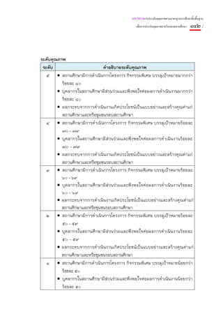 แนวทางการประเมินคุณภาพตามมาตรฐานการศึกษาขั้นพื้นฐาน
                                                  เพื่อการประกันคุณภาพภายในของสถานศึกษา   ๑๔๒ :



ระดับคุณภาพ
 ระดับ                          คําอธิบายระดับคุณภาพ
   ๕ • สถานศึกษามีการดําเนินการโครงการ กิจกรรมพิเศษ บรรลุเป้าหมายมากกว่า
          ร้อยละ ๘๐
        • บุคลากรในสถานศึกษามีส่วนร่วมและพึงพอใจต่อผลการดําเนินงานมากกว่า
          ร้อยละ ๘๐
        • ผลกระทบจากการดําเนินงานเกิดประโยชน์เป็นแบบอย่างและสร้างคุณค่าแก่
          สถานศึกษาและหรือชุมชนรอบสถานศึกษา
   ๔ • สถานศึ กษามี การดํ าเนิ นการโครงการ กิ จกรรมพิ เศษ บรรลุ เป้ าหมายร้ อยละ
          ๗๐ – ๗๙
        • บุคลากรในสถานศึกษามีส่วนร่วมและพึงพอใจต่อผลการดําเนินงานร้อยละ
          ๗๐ – ๗๙
        • ผลกระทบจากการดําเนินงานเกิดประโยชน์เป็นแบบอย่างและสร้างคุณค่าแก่
          สถานศึกษาและหรือชุมชนรอบสถานศึกษา
   ๓ • สถานศึ กษามี การดํ าเนิ นการโครงการ กิ จกรรมพิ เศษ บรรลุ เป้ าหมายร้ อยละ
          ๖๐ – ๖๙
        • บุคลากรในสถานศึกษามีส่วนร่วมและพึงพอใจต่อผลการดําเนินงานร้อยละ
          ๖๐ – ๖๙
        • ผลกระทบจากการดําเนินงานเกิดประโยชน์เป็นแบบอย่างและสร้างคุณค่าแก่
          สถานศึกษาและหรือชุมชนรอบสถานศึกษา
   ๒ • สถานศึ กษามี การดํ าเนิ นการโครงการ กิ จกรรมพิ เศษ บรรลุ เป้ าหมายร้ อยละ
          ๕๐ – ๕๙
        • บุคลากรในสถานศึกษามีส่วนร่วมและพึงพอใจต่อผลการดําเนินงานร้อยละ
          ๕๐ – ๕๙
        • ผลกระทบจากการดําเนินงานเกิดประโยชน์เป็นแบบอย่างและสร้างคุณค่าแก่
          สถานศึกษาและหรือชุมชนรอบสถานศึกษา
   ๑ • สถานศึ กษามี การดํ าเนินการโครงการ กิจกรรมพิเศษ บรรลุเป้ าหมายน้ อยกว่ า
          ร้อยละ ๕๐
        • บุคลากรในสถานศึกษามีส่วนร่วมและพึงพอใจต่อผลการดําเนินงานน้อยกว่า
          ร้อยละ ๕๐
 