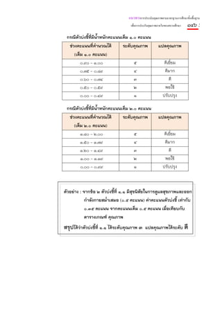 แนวทางการประเมินคุณภาพตามมาตรฐานการศึกษาขั้นพื้นฐาน
                                   เพื่อการประกันคุณภาพภายในของสถานศึกษา   ๑๔๖ :
 กรณีตัวบ่งชี้ที่มีน้ําหนักคะแนนเต็ม ๑.๐ คะแนน
  ช่วงคะแนนที่คํานวณได้          ระดับคุณภาพ           แปลคุณภาพ
     (เต็ม ๑.๐ คะแนน)
         ๐.๙๐ – ๑.๐๐                   ๕                   ดีเยี่ยม
         ๐.๗๕ – ๐.๘๙                   ๔                   ดีมาก
         ๐.๖๐ – ๐.๗๔                   ๓                      ดี
         ๐.๕๐ – ๐.๕๙                   ๒                   พอใช้
         ๐.๐๐ – ๐.๔๙                   ๑                  ปรับปรุง

 กรณีตัวบ่งชี้ที่มีน้ําหนักคะแนนเต็ม ๒.๐ คะแนน
  ช่วงคะแนนที่คํานวณได้          ระดับคุณภาพ           แปลคุณภาพ
     (เต็ม ๒.๐ คะแนน)
         ๑.๘๐ – ๒.๐๐                   ๕                   ดีเยี่ยม
         ๑.๕๐ – ๑.๗๙                   ๔                   ดีมาก
         ๑.๒๐ – ๑.๔๙                   ๓                      ดี
         ๑.๐๐ – ๑.๑๙                   ๒                   พอใช้
         ๐.๐๐ – ๐.๙๙                   ๑                  ปรับปรุง



ตัวอย่าง : จากข้อ ๒ ตัวบ่งชี้ที่ ๑.๑ มีสุขนิสัยในการดูแลสุขภาพและออก
            กําลังกายสม่าเสมอ (๐.๕ คะแนน) ค่าคะแนนตัวบ่งชี้ เท่ากับ
                        ํ
            ๐.๓๕ คะแนน จากคะแนนเต็ม ๐.๕ คะแนน เมื่อเทียบกับ
            ตารางเกณฑ์ คุณภาพ
สรุปได้ว่าตัวบ่งชี้ที่ ๑.๑ ได้ระดับคุณภาพ ๓ แปลคุณภาพได้ระดับ ดี
 