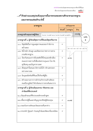 แนวทางการประเมินคุณภาพตามมาตรฐานการศึกษาขั้นพื้นฐาน
                                                    เพื่อการประกันคุณภาพภายในของสถานศึกษา     ๑๕๑ :
… ตัวอย่างแบบสรุประดับคุณภาพในภาพรวมของสถานศึกษาตามมาตรฐาน
  และภาพรวมแต่ละด้าน ดังนี้

                      มาตรฐาน                                            ระดับคุณภาพ
                                                             ตัวบ่งชี้    มาตรฐาน           ด้าน

มาตรฐานด้านคุณภาพผู้เรียน         (๓.๖๖ +๓.๗๕+๓๐๐+๓.๕๐+๒.๗๕+๔.๒๕)/๖
                                                                                        ๓.๔๘
                                                                                                     ระดับ
มาตรฐานที่ ๑ ผู้เรียนมีสขภาวะที่ดีและมีสุนทรียภาพ
                        ุ                                                                              ดี
๑.๑ มีสุขนิสัยในการดูแลสุขภาพและออกกําลังกาย                    ๓
    สม่ําเสมอ                                                              (๓ + ๔ + ๓ + ๔ + ๔ + ๔) / ๖
๑.๒ มีน้ําหนัก ส่วนสูง และมีสมรรถภาพทางกายตาม                   ๔
    เกณฑ์มาตรฐาน
๑.๓ ป้องกันตนเองจากสิ่งเสพติดให้โทษและหลีกเลี่ยง                ๓          ๓.๖๖
    ตนเองจากสภาวะที่เสี่ยงต่อความรุนแรง โรค ภัย
    อุบัติเหตุ และปัญหาทางเพศ
๑.๔ เห็นคุณค่าในตนเอง มีความมันใจ กล้าแสดงออก
                               ่                                ๔
    อย่างเหมาะสม
๑.๕ มีมนุษยสัมพันธ์ทีดีและให้เกียรติผอื่น
                     ่               ู้                         ๔

๑.๖ สร้างผลงานจากการเข้าร่วมกิจกรรมด้านศิลปะ                    ๔
    ดนตรี/นาฏศิลป์ กีฬา/นันทนาการตามจินตนาการ
มาตรฐานที่ ๒ ผู้เรียนมีคณธรรม จริยธรรม และ
                        ุ
    ค่านิยมที่พึงประสงค์
๒.๑ มีคณลักษณะที่พึงประสงค์ตามหลักสูตร
       ุ                                                        ๔

๒.๒ เอื้ออาทรผู้อืนและกตัญญูกตเวทีต่อผู้มีพระคุณ
                  ่                                             ๔          ๓.๗๕

๒.๓ ยอมรับความคิดและวัฒนธรรมที่แตกต่าง                          ๓

๒.๔ ตระหนัก รู้คณค่า ร่วมอนุรักษ์และพัฒนาสิ่งแวดล้อม
                ุ                                               ๔
 
