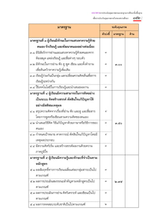 แนวทางการประเมินคุณภาพตามมาตรฐานการศึกษาขั้นพื้นฐาน
                                                     เพื่อการประกันคุณภาพภายในของสถานศึกษา     ๑๕๒ :
                       มาตรฐาน                                            ระดับคุณภาพ
                                                              ตัวบ่งชี้    มาตรฐาน           ด้าน
มาตรฐานที่ ๓ ผู้เรียนมีทกษะในการแสวงหาความรู้ด้วย
                           ั
     ตนเอง รักเรียนรู้ และพัฒนาตนเองอย่างต่อเนื่อง
๓.๑ มีนิสัยรักการอ่านและแสวงหาความรู้ด้วยตนเองจาก                ๓
    ห้องสมุด แหล่งเรียนรู้ และสื่อต่างๆ รอบตัว
๓.๒ มีทักษะในการอ่าน ฟัง ดู พูด เขียน และตั้งคําถาม              ๓          ๓.๐๐
    เพื่อค้นคว้าหาความรู้เพิมเติม
                               ่
๓.๓ เรียนรู้ร่วมกันเป็นกลุ่ม แลกเปลียนความคิดเห็นเพื่อการ
                                    ่                            ๓
    เรียนรู้ระหว่างกัน
๓.๔ ใช้เทคโนโลยีในการเรียนรู้และนําเสนอผลงาน                     ๓
มาตรฐานที่ ๔ ผู้เรียนมีความสามารถในการคิดอย่าง
    เป็นระบบ คิดสร้างสรรค์ ตัดสินใจแก้ปัญหาได้
    อย่างมีสติสมเหตุผล
๔.๑ สรุปความคิดจากเรื่องทีอ่าน ฟัง และดู และสื่อสาร
                                 ่                               ๔
    โดยการพูดหรือเขียนตามความคิดของตนเอง
๔.๒ นําเสนอวิธีคิด วิธีแก้ปัญหาด้วยภาษาหรือวิธีการของ            ๓          ๓.๕๐
    ตนเอง
๔.๓ กําหนดเป้าหมาย คาดการณ์ ตัดสินใจแก้ปัญหาโดยมี                ๔
    เหตุผลประกอบ
๔.๔ มีความคิดริเริม และสร้างสรรค์ผลงานด้วยความ
                    ่                                            ๓
    ภาคภูมิใจ
มาตรฐานที่ ๕ ผู้เรียนมีความรู้และทักษะที่จําเป็นตาม
    หลักสูตร
๕.๑ ผลสัมฤทธิ์ทางการเรียนเฉลี่ยแต่ละกลุ่มสาระเป็นไป              ๓
    ตามเกณฑ์
๕.๒ ผลการประเมินสมรรถนะสําคัญตามหลักสูตรเป็นไป                   ๓          ๒.๗๕
    ตามเกณฑ์
๕.๓ ผลการประเมินการอ่าน คิดวิเคราะห์ และเขียนเป็นไป              ๓
    ตามเกณฑ์
๕.๔ ผลการทดสอบระดับชาติเป็นไปตามเกณฑ์                            ๒
 