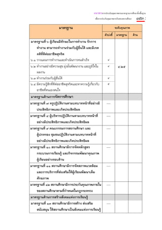 แนวทางการประเมินคุณภาพตามมาตรฐานการศึกษาขั้นพื้นฐาน
                                                  เพื่อการประกันคุณภาพภายในของสถานศึกษา     ๑๕๓ :
                      มาตรฐาน                                          ระดับคุณภาพ
                                                           ตัวบ่งชี้    มาตรฐาน           ด้าน
มาตรฐานที่ ๖ ผู้เรียนมีทกษะในการทํางาน รักการ
                            ั
    ทํางาน สามารถทํางานร่วมกับผู้อื่นได้ และมีเจต
    คติที่ดีต่ออาชีพสุจริต
๖.๑ วางแผนการทํางานและดําเนินการจนสําเร็จ                     ๔
๖.๒ ทํางานอย่างมีความสุข มุ่งมันพัฒนางาน และภูมิใจใน
                               ่                              ๔          ๔.๒๕
    ผลงาน
๖.๓ ทํางานร่วมกับผู้อื่นได้                                   ๔
๖.๔ มีความรู้สึกทีดีต่ออาชีพสุจริตและหาความรู้เกียวกับ
                  ่                              ่            ๕
    อาชีพที่ตนเองสนใจ
มาตรฐานด้านการจัดการศึกษา
มาตรฐานที่ ๗ ครูปฏิบัติงานตามบทบาทหน้าที่อย่างมี             .....
    ประสิทธิภาพและเกิดประสิทธิผล
มาตรฐานที่ ๘ ผู้บริหารปฏิบัติงานตามบทบาทหน้าที่              .....
    อย่างมีประสิทธิภาพและเกิดประสิทธิผล
มาตรฐานที่ ๙ คณะกรรมการสถานศึกษา และ                         .....
    ผู้ปกครอง ชุมชนปฏิบัติงานตามบทบาทหน้าที่
    อย่างมีประสิทธิภาพและเกิดประสิทธิผล
มาตรฐานที่ ๑๐ สถานศึกษามีการจัดหลักสูตร                      .....
    กระบวนการเรียนรู้ และกิจกรรมพัฒนาคุณภาพ
    ผู้เรียนอย่างรอบด้าน
มาตรฐานที่ ๑๑ สถานศึกษามีการจัดสภาพแวดล้อม                   .....
    และการบริการที่ส่งเสริมให้ผู้เรียนพัฒนาเต็ม
    ศักยภาพ
มาตรฐานที่ ๑๒ สถานศึกษามีการประกันคุณภาพภายใน                .....
    ของสถานศึกษาตามที่กําหนดในกฎกระทรวง
มาตรฐานด้านการสร้างสังคมแห่งการเรียนรู้
มาตรฐานที่ ๑๓ สถานศึกษามีการสร้าง ส่งเสริม                   .....
    สนับสนุน ให้สถานศึกษาเป็นสังคมแห่งการเรียนรู้
 