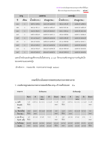 แนวทางการประเมินคุณภาพตามมาตรฐานการศึกษาขั้นพื้นฐาน
                                                                        เพื่อการประกันคุณภาพภายในของสถานศึกษา   ๑๖๓:
       อายุ                              เพศชาย                                         เพศหญิง
  ปี          เดือน        น้ําหนัก(กก.)          ส่วนสูง(ซม.)            น้ําหนัก(กก.)            ส่วนสูง(ซม.)
 ๑๑              ๐             ๒๕.๖-๔๕.๒        ๑๓๐.๕-๑๔๙.๔                ๒๖.๑-๔๖.๕                ๑๓๒.๙-๑๕๒.๖
 ๑๒              ๐             ๒๘.๑-๕๐.๐        ๑๓๕.๑-๑๕๖.๙                ๒๙.๔-๕๐.๒               ๑๓๘.๘-๑๕๖.๙
 ๑๓              ๐             ๓๑.๖-๕๑.๖        ๑๔๐.๙-๑๖๔.๔                ๓๓.๐-๕๓.๑                  ๑๔๓.๕-๑๖๐.๒
 ๑๔              ๐             ๓๕.๖-๕๘.๗       ๑๔๗.๓-๑๗๐.๐                 ๓๖.๓-๕๕.๒               ๑๔๗.๐-๑๖๒.๓
 ๑๕              ๐             ๔๐.๑-๖๑.๙       ๑๕๓.๕-๑๗๓.๒                 ๓๘.๖-๕๖.๕                ๑๔๘.๔-๑๖๓.๕
 ๑๖              ๐             ๔๓.๘-๖๔.๒       ๑๕๘.๓-๑๗๕.๙                ๔๐.๑-๕๗.๒                   ๑๔๙.๑-๑๖๔.๐
 ๑๗              ๐             ๔๖.๓-๖๕.๘       ๑๖๐.๔-๑๗๗.๒                ๔๐.๘-๕๗.๖                   ๑๔๙.๕-๑๖๔.๒
 ๑๘              ๐             ๔๘.๑-๖๖.๙       ๑๖๑.๔-๑๗๗.๕                ๔๑.๓-๕๗.๗                 ๑๔๙.๘-๑๖๔.๒
 ๑๙              ๐             ๔๘.๙-๖๗.๔       ๑๖๑.๗-๑๗๗.๖                ๔๑.๗-๕๗.๘                 ๑๔๙.๘-๑๖๔.๒

แสดงน้ําหนักและส่วนสูงทีควรจะเป็นในช่วงอายุ ๑-๑๙ ปีตามเกณฑ์มาตรฐานการเจริญเติบโต
                        ่
ของเพศชายและเพศหญิง

(อ้างอิงจาก : กรมอนามัย กระทรวงสาธารณสุข ๒๕๔๓)



                               เกณฑประเมินผลการทดสอบสมรรถภาพทางกาย
1) เกณฑ์มาตรฐานสมรรถภาพทางกายของนักเรียน อายุ ๗ ปี รวมทั่วประเทศ                                ป.๑

  รายการ                                 นักเรียนชาย                                            นักเรียนหญิง

                      ดีมาก        ดี     ปาน      ต่ํา         ต่ํามาก       ดีมาก        ดี     ปาน      ต่ํา ต่ํามาก
                                         กลาง                                                    กลาง
๑. งอตัว               ๖.๕      ๔.๕-๖.๐ ๒.๐-๔.๐ ๐.๐-๑.๕          (-๐.๕)        ๖.๕      ๔.๕-๖.๐ ๒.๐-๔.๐ ๐.๐-๑.๕ (-๐.๕)
   ข้างหน้า           ขึ้นไป                                      ลงมา        ขึ้นไป                             ลงมา
   (ซม.)
๒. ยืนกระโดด          ๑๒๙        ๑๑๘- ๙๘-๑๑๗ ๘๘-๙๗               ๘๗           ๑๑๙        ๑๐๖-      ๘๑-๑๐๕ ๖๙-๘๐            ๖๘
   ไกล (ซม.)          ขึ้นไป     ๑๒๘                             ลงมา         ขึ้นไป     ๑๑๘                              ลงมา
๓. ลุก-นั่ง ๓๐         ๑๙        ๑๖-๑๘     ๙-๑๕         ๖-๘       ๕            ๑๗       ๑๔-๑๖         ๗-๑๓      ๔-๖        ๓
   วินาที (ครั้ง)     ขึ้นไป                                     ลงมา         ขึ้นไป                                      ลงมา
๔. วิ่งเก็บของ       ๑๒.๗๖ ๑๒.๗๗ ๑๓.๖๒-                ๑๕.๓๓-   ๑๖.๑๘        ๑๓.๖๔      ๑๓.๖๕- ๑๔.๕๙- ๑๖.๕๐- ๑๗.๔๔
   (วินาที)           ลงมา -๑๓.๖๑ ๑๕.๓๒                ๑๖.๑๗     ขึ้นไป       ลงมา      ๑๔.๕๘ ๑๖.๔๙ ๑๗.๔๓ ขึ้นไป
 
