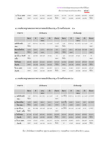 แนวทางการประเมินคุณภาพตามมาตรฐานการศึกษาขั้นพื้นฐาน
                                                                     เพื่อการประกันคุณภาพภายในของสถานศึกษา   ๑๖๔:
 ๕. วิ่ง ๕๐ เมตร     ๙.๒๘     ๙.๒๙-   ๑๐.๔๑-        ๑๒.๖๘-   ๑๓.๘๐        ๑๐.๐๓      ๑๐.๐๔- ๑๑.๒๗- ๑๓.๗๔- ๑๔.๙๗
    (วินาที)         ลงมา     ๑๐.๔๐   ๑๒.๖๗         ๑๓.๗๙     ขึ้นไป       ลงมา      ๑๑.๒๖ ๑๓.๗๓ ๑๔.๙๖ ขึ้นไป




๒) เกณฑ์มาตรฐานสมรรถภาพทางกายของนักเรียน อายุ ๘ ปี รวมทั่วประเทศ ป.๓
    รายการ                            นักเรียนชาย                                             นักเรียนหญิง

                     ดีมาก      ดี      ปาน      ต่ํา        ต่ํามาก      ดีมาก         ดี     ปาน      ต่ํา ต่ํามาก
                                       กลาง                                                   กลาง
งอตัวข้างหน้า         ๖.๕     ๕.๕-๖.๐ ๒.๐-๕.๐ ๐.๐-๑.๕        (-๐.๕)         ๖.๕      ๕.๕-๖.๐ ๒.๐-๕.๐ ๑.๐-๑.๕ ๐.๕
(ซม.)                ขึ้นไป                                   ลงมา         ขึ้นไป                             ลงมา
ยืนกระโดดไกล         ๑๔๗      ๑๓๓-     ๑๐๘-     ๙๕-๑๐๗         ๙๔          ๑๓๐        ๑๒๐-      ๙๘-๑๑๙ ๘๘-๙๗          ๘๗
(ซม.)                ขึ้นไป   ๑๔๖      ๑๓๒                    ลงมา         ขึ้นไป     ๑๒๙                             ลงมา
ลุก-นั่ง ๓๐ วินาที    ๒๑      ๑๘-๒๐ ๑๒-๑๗           ๙-๑๑       ๘            ๑๘       ๑๔-๑๗        ๙-๑๓       ๖-๘       ๕
(ครั้ง)              ขึ้นไป                                   ลงมา         ขึ้นไป                                     ลงมา
วิ่งเก็บของ          ๑๒.๔๖ ๑๒.๔๗- ๑๓.๑๓- ๑๔.๔๗-              ๑๕.๑๔        ๑๓.๒๑      ๑๓.๒๒- ๑๔.๐๓- ๑๕.๖๗- ๑๖.๔๙
(วินาที)              ลงมา ๑๓.๑๒ ๑๔.๔๖ ๑๕.๑๓                  ขึ้นไป       ลงมา      ๑๔.๐๒ ๑๕.๖๖ ๑๖.๔๘ ขึ้นไป
วิ่ง ๕๐ เมตร         ๘.๓๔     ๘.๓๕-    ๙.๕๑-        ๑๑.๘๔-   ๑๓.๐๐         ๘.๑๑       ๘.๑๒-      ๙.๘๘- ๑๓.๔๓- ๑๕.๑๙
(วินาที)             ลงมา     ๙.๕๐     ๑๑.๘๓        ๑๒.๙๙     ขึ้นไป       ลงมา       ๙.๘๗       ๑๓.๔๒ ๑๕.๑๘ ขึ้นไป


๓) เกณฑ์มาตรฐานสมรรถภาพทางกายของนักเรียน อายุ ๙ ปี รวมทั่วประเทศ ป.๔


    รายการ                            นักเรียนชาย                                             นักเรียนหญิง

                     ดีมาก      ดี      ปาน      ต่ํา        ต่ํามาก      ดีมาก         ดี    ปาน      ต่ํา  ต่ํามาก
                                       กลาง                                                  กลาง
๑. งอตัวข้างหน้า      ๖.๕     ๕.๕-๖.๐ ๒.๐-๕.๐ ๑.๐-๑.๕         ๐.๕        ๖.๕ ขึ้นไป ๕.๕-๖.๐ ๒.๐-๕.๐ ๑.๐-๑.๕ ๐.๕ ลงมา
    (ซม.)            ขึ้นไป                                   ลงมา
๒. ยืนกระโดด         ๑๕๔      ๑๔๓-     ๑๒๑-         ๑๑๐-      ๑๐๙        ๑๔๘ ขึ้น     ๑๓๔-        ๑๐๓-       ๘๙-   ๘๘ ลงมา
   ไกล (ซม.)         ขึ้นไป   ๑๕๓      ๑๔๒          ๑๒๐       ลงมา         ไป         ๑๔๗         ๑๓๓        ๑๐๒
๓. ลุก-นั่ง ๓๐        ๒๓      ๒๐-๒๒    ๑๔-๑๙        ๑๑-๑๓      ๑๐        ๑๙ ขึ้นไป   ๑๖-๑๘       ๑๐-๑๕       ๗-๙   ๖ ลงมา
   วินาที (ครั้ง)    ขึ้นไป                                   ลงมา
๔. วิ่งเก็บของ       ๑๐.๑๘ ๑๐.๑๙- ๑๒.๑๒- ๑๔.๕๗-              ๑๕.๗๘        ๑๒.๑๘      ๑๒.๑๙- ๑๓.๒๑- ๑๕.๒๘- ๑๖.๓๐
    (วินาที)          ลงมา ๑๒.๑๑ ๑๔.๕๖ ๑๕.๗๗                  ขึ้นไป       ลงมา      ๑๓.๒๐ ๑๕.๒๗ ๑๖.๒๙ ขึ้นไป
๕. วิ่ง ๕๐ เมตร      ๘.๖๗     ๘.๖๘-    ๙.๔๖-        ๑๑.๐๓-   ๑๑.๘๑       ๘.๗๘ ลง     ๘.๗๙-       ๙.๙๐- ๑๒.๑๕- ๑๓.๒๖
    (วินาที)         ลงมา     ๙.๔๕     ๑๑.๐๒        ๑๑.๘๐     ขึ้นไป        มา       ๙.๘๙        ๑๒.๑๔ ๑๓.๒๕ ขึ้นไป


               ที่มา: สํานักพัฒนาการพลศึกษา สุขภาพ และนันทนาการ. กรมพลศึกษา กระทรวงศึกษาธิการ. ๒๕๔๓
 