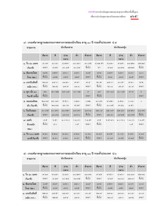 แนวทางการประเมินคุณภาพตามมาตรฐานการศึกษาขั้นพื้นฐาน
                                                                   เพื่อการประกันคุณภาพภายในของสถานศึกษา    ๑๖๕:




๔) เกณฑ์มาตรฐานสมรรถภาพทางกายของนักเรียน อายุ ๑๐ ปี รวมทั่วประเทศ ป.๕
  รายการ                 นักเรียนชาย                               นักเรียนหญิง

                     ดีมาก      ดี     ปาน        ต่ํา    ต่ํามาก       ดีมาก         ดี        ปาน    ต่ํา ต่ํามาก
                                       กลาง                                                     กลาง
๑. วิ่ง ๕๐ เมตร      ๘.๐๗     ๘.๐๘-   ๘.๗๗-     ๑๐.๑๖-    ๑๐.๘๕        ๘.๑๒ ลง      ๘.๑๓-      ๙.๑๕- ๑๑.๒๒- ๑๒.๒๔
    (วินาที)         ลงมา     ๘.๗๖    ๑๐.๑๕     ๑๐.๘๔      ขึ้นไป        มา         ๙.๑๔       ๑๑.๒๑ ๑๒.๒๓ ขึ้นไป
๒. ยืนกระโดด         ๑๗๓      ๑๕๙-     ๑๓๐-     ๑๑๖-       ๑๑๕           ๑๖๔        ๑๔๙-        ๑๑๖-       ๑๐๑-    ๑๐๐
   ไกล (ซม.)         ขึ้นไป   ๑๗๒      ๑๕๘      ๑๒๙        ลงมา          ขึ้นไป     ๑๖๓         ๑๔๘        ๑๑๕     ลงมา
๓. แรงบีบมือที่      ๒๑.๓     ๑๘.๐-   ๑๑.๒-      ๗.๙-      ๗.๘           ๒๐.๒       ๑๗.๐-      ๑๐.๕-       ๗.๓-    ๗.๒
    ถนัด (กก.)       ขึ้นไป   ๒๑.๒    ๑๗.๙       ๑๑.๑      ลงมา          ขึ้นไป      ๒๐.๑      ๑๖.๙        ๑๐.๔    ลงมา
๔. ลุก-นั่ง ๓๐        ๒๓      ๒๐-๒๒   ๑๓-๑๙     ๑๐-๑๒       ๙            ๑๙        ๑๖-๑๘       ๑๐-๑๕       ๗-๙      ๖
    วินาที (ครั้ง)   ขึ้นไป                                ลงมา          ขึ้นไป                                    ลงมา
๕. งอแขนห้อย         ๒๑.๓๔ ๑๖.๐๗-     ๕.๕๐-     ๐.๒๓-     ๐.๒๒          ๑๐.๓๖       ๗.๔๒-      ๑.๕๑-       ๐.๐๑-     ๐
    ตัว (วินาที)      ขึ้นไป ๒๑.๓๓    ๑๖.๐๖     ๕.๔๙      ลงมา           ขึ้นไป     ๑๐.๓๕      ๗.๔๑        ๑.๕๐
๖. วิ่งเก็บของ       ๑๐.๗๕ ๑๐.๗๖- ๑๑.๗๒-        ๑๓.๖๕-    ๑๔.๖๑         ๑๒.๐๘      ๑๒.๐๙- ๑๒.๘๑- ๑๔.๒๖- ๑๔.๙๘
    (วินาที)          ลงมา ๑๑.๗๑ ๑๓.๖๔          ๑๔.๖๐      ขึ้นไป        ลงมา      ๑๒.๘๐ ๑๔.๒๕ ๑๔.๙๗ ขึ้นไป
๗. งอตัว             ๘.๕      ๖.๕-    ๑.๐-๖.๐   (-๑.๐)-   (-๑.๕)         ๙.๕       ๖.๕-๙.๐ ๑.๐-๖.๐ (-๑.๐)-         (-๑.๕)
   ข้างหน้า          ขึ้นไป   ๘.๐                 ๐.๕      ลงมา          ขึ้นไป                      ๐.๕            ลงมา
   (ซม.)
๘. วิ่ง ๖๐๐ เมตร     ๒.๒๐     ๒.๒๑-   ๒.๔๑-     ๓.๒๑-     ๓.๔๑           ๒.๔๔       ๒.๔๕-      ๓.๐๘-       ๓.๔๖-   ๔.๑๘
    (นาที:วินาที)    ลงมา     ๒.๔๐    ๓.๒๐      ๓.๔๐      ขึ้นไป         ลงมา       ๓.๐๗       ๓.๔๕        ๔.๑๗    ขึ้นไป




๕) เกณฑ์มาตรฐานสมรรถภาพทางกายของนักเรียน อายุ ๑๑ ปี รวมทั่วประเทศ ป.๖
  รายการ                 นักเรียนชาย                               นักเรียนหญิง

                     ดีมาก      ดี     ปาน        ต่ํา    ต่ํามาก       ดีมาก         ดี        ปาน    ต่ํา ต่ํามาก
                                       กลาง                                                     กลาง
๑. วิ่ง ๕๐ เมตร      ๗.๑๓     ๗.๑๔-   ๘.๑๘-     ๑๐.๒๙-    ๑๑.๓๓         ๗.๔๙        ๗.๕๐-      ๘.๗๐- ๑๑.๑๑- ๑๒.๓๑
   (วินาที)          ลงมา     ๘.๑๗    ๑๐.๒๘     ๑๑.๓๒      ขึ้นไป       ลงมา        ๘.๖๙       ๑๑.๑๐ ๑๒.๓๐ ขึ้นไป
๒. ยืนกระโดด         ๑๘๕      ๑๖๙-     ๑๓๖-     ๑๒๐-       ๑๑๙           ๑๗๓        ๑๕๗-       ๑๒๔-        ๑๐๙-    ๑๐๘
  ไกล (ซม.)          ขึ้นไป   ๑๘๔      ๑๖๘      ๑๓๕        ลงมา          ขึ้นไป     ๑๗๒        ๑๕๖         ๑๒๓     ลงมา
๓. แรงบีบมือที่      ๒๒.๓     ๑๙.๕-   ๑๓.๗-     ๑๐.๘-     ๑๐.๗           ๒๑.๙       ๑๙.๑-      ๑๓.๓-       ๑๐.๔-   ๑๐.๓
  ถนัด (กก.)         ขึ้นไป   ๒๒.๒     ๑๙.๔     ๑๓.๖      ลงมา           ขึ้นไป     ๒๑.๘       ๑๙.๐        ๑๓.๒    ลงมา
 