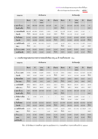 แนวทางการประเมินคุณภาพตามมาตรฐานการศึกษาขั้นพื้นฐาน
                                                                       เพื่อการประกันคุณภาพภายในของสถานศึกษา    ๑๖๖:
    รายการ                            นักเรียนชาย                                               นักเรียนหญิง

                     ดีมาก      ดี      ปาน           ต่ํา    ต่ํามาก       ดีมาก         ดี        ปาน         ต่ํา   ต่ํามาก
                                        กลาง                                                        กลาง
๔. ลุก-นั่ง ๓๐        ๒๕      ๒๒-๒๔    ๑๖-๒๑        ๑๓-๑๕       ๑๒            ๒๐       ๑๗-๑๙       ๑๑-๑๖       ๘-๑๐     ๗
   วินาที (ครั้ง)    ขึ้นไป                                    ลงมา          ขึ้นไป                                    ลงมา
๕. งอแขนห้อยตัว ๒๒.๔๕ ๑๖.๙๓-           ๕.๘๘-        ๐.๓๖-     ๐.๓๕          ๑๐.๐๕      ๗.๐๙-       ๑.๑๖-       ๐.๐๑-     ๐
   (วินาที)      ขึ้นไป ๒๒.๔๔          ๑๖.๙๒        ๕.๘๗      ลงมา           ขึ้นไป    ๑๐.๐๔       ๗.๐๘        ๑.๑๕
๖. วิ่งเก็บของ       ๑๐.๒๐ ๑๐.๒๑- ๑๑.๒๕-            ๑๓.๓๔-    ๑๔.๓๘          ๙.๐๖      ๙.๐๗-       ๑๑.๒๔- ๑๕.๕๙- ๑๗.๗๖
   (วินาที)           ลงมา ๑๑.๒๔ ๑๓.๓๓              ๑๔.๓๗      ขึ้นไป        ลงมา      ๑๑.๒๓       ๑๕.๕๘ ๑๗.๗๕ ขึ้นไป
๗. งอตัวข้างหน้า     ๙.๕      ๗.๕-    ๒.๐-๗.๐       (-๑.๐)-   (-๑.๕)        ๑๐.๕        ๙.๐-      ๒.๐-๘.๐ (-๐.๕)-      (-๑.๐)
  (ซม.)              ขึ้นไป   ๙.๐                     ๑.๕                   ขึ้นไป      ๑๐.๐                ๑.๕         ลงมา
๘. วิ่ง ๖๐๐ เมตร     ๒.๑๖     ๒.๑๗-    ๒.๓๗-        ๓.๑๘-     ๓.๓๘          ๒.๓๔        ๒.๓๕-      ๒.๕๘-       ๓.๔๖-   ๔.๑๐
  (นาที:วินาที)      ลงมา      ๒.๓๖    ๓.๑๗         ๓.๓๗      ขึ้นไป        ลงมา        ๒.๕๗       ๓.๔๕        ๔.๐๙    ขึ้นไป


๖) เกณฑ์มาตรฐานสมรรถภาพทางกายของนักเรียน อายุ ๑๒ ปี รวมทั่วประเทศ ม.๑

    รายการ                            นักเรียนชาย                                               นักเรียนหญิง

                     ดีมาก      ดี      ปาน           ต่ํา    ต่ํามาก       ดีมาก         ดี        ปาน    ต่ํา ต่ํามาก
                                       กลาง                                                        กลาง
๑. วิ่ง ๕๐ เมตร      ๗.๕๑     ๗.๕๒-    ๘.๑๕-        ๙.๔๔-     ๑๐.๐๗         ๘.๒๐       ๘.๒๑-       ๙.๐๑- ๑๐.๖๔- ๑๑.๔๔
   (วินาที)          ลงมา     ๘.๑๔     ๙.๔๓         ๑๐.๐๖      ขึ้นไป       ลงมา       ๙.๐๐        ๑๐.๖๓ ๑๑.๔๓ ขึ้นไป
๒. ยืนกระโดด         ๑๙๘      ๑๘๑-     ๑๔๗-         ๑๓๐-       ๑๒๙          ๑๗๘         ๑๖๒-       ๑๒๘-        ๑๑๑-    ๑๑๐
  ไกล (ซม.)          ขึ้นไป   ๑๙๗       ๑๘๐         ๑๔๖        ลงมา         ขึ้นไป      ๑๗๗        ๑๖๑         ๑๒๗     ลงมา
๓. แรงบีบมือที่      ๒๕.๔     ๒๒.๖-    ๑๖.๙-        ๑๔.๑-     ๑๔.๐          ๒๕.๑        ๒๒.๓-      ๑๖.๗-       ๑๔.๐-   ๑๓.๙
  ถนัด (กก.)         ขึ้นไป   ๒๕.๓     ๒๒.๕         ๑๖.๘      ลงมา          ขึ้นไป      ๒๕.๐       ๒๒.๒        ๑๖.๖    ลงมา
๔. ลุก-นั่ง ๓๐        ๒๗      ๒๔-๒๖ ๑๗-๒๓           ๑๔-๑๖       ๑๓            ๒๑       ๑๘-๒๐       ๑๒-๑๗ ๑๐-๑๑          ๙
   วินาที (ครั้ง)    ขึ้นไป                                    ลงมา          ขึ้นไป                                    ลงมา
๕. ดึงข้อราวเดี่ยว      ๖      ๔-๕      ๑-๓           ๐         -           ๙.๑๐        ๖.๕๒-      ๑.๓๕-       ๐.๐๑-     ๐
   (ครั้ง)           ขึ้นไป                                                 ขึ้นไป      ๙.๐๙       ๖.๕๑        ๑.๓๔
๖. วิ่งเก็บของ       ๑๐.๖๔ ๑๐.๖๕- ๑๑.๓๑-            ๑๒.๖๔-    ๑๓.๓๐        ๑๑.๗๗      ๑๑.๗๘- ๑๒.๔๒- ๑๓.๗๑- ๑๔.๓๕
   (วินาที)           ลงมา ๑๑.๓๐ ๑๒.๖๓              ๑๓.๒๙      ขึ้นไป       ลงมา       ๑๒.๔๑ ๑๓.๗๐ ๑๔.๓๔ ขึ้นไป
๗. งอตัวข้างหน้า     ๑๑.๕     ๘.๕-    ๒.๐-๘.๐       (-๑.๐)-   (-๑.๕)        ๑๑.๕        ๙.๕-      ๓.๐-๙.๐ ๑.๐-๒.๕      ๐.๕
  (ซม.)              ขึ้นไป   ๑๑.๐                    ๑.๕      ลงมา         ขึ้นไป      ๑๑.๐                           ลงมา
๘. วิ่ง ๑,๐๐๐        ๔.๐๑     ๔.๐๒-    ๔.๓๒-        ๕.๓๓-     ๖.๐๓          ๓.๔๔       ๓.๔๕-       ๔.๑๕-       ๕.๑๖-   ๕.๔๖
  เมตร               ลงมา     ๔.๓๑     ๕.๓๒          ๖.๐๒     ขึ้นไป        ลงมา       ๔.๑๔        ๕.๑๕        ๕.๔๕    ขึ้นไป
(นาที:วินาที)

               ที่มา: สํานักพัฒนาการพลศึกษา สุขภาพ และนันทนาการ. กรมพลศึกษา กระทรวงศึกษาธิการ. ๒๕๓๙
 