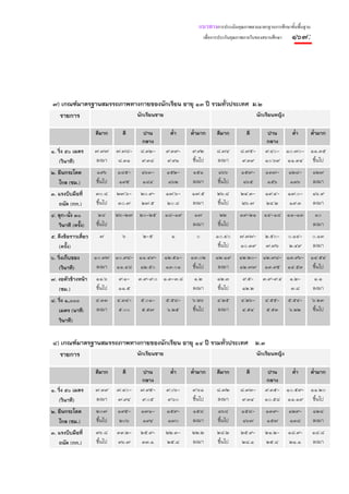 แนวทางการประเมินคุณภาพตามมาตรฐานการศึกษาขั้นพื้นฐาน
                                                              เพื่อการประกันคุณภาพภายในของสถานศึกษา    ๑๖๗:




๗) เกณฑ์มาตรฐานสมรรถภาพทางกายของนักเรียน อายุ ๑๓ ปี รวมทั่วประเทศ ม.๒
  รายการ                 นักเรียนชาย                               นักเรียนหญิง

                     ดีมาก     ดี      ปาน      ต่ํา    ต่ํามาก     ดีมาก         ดี        ปาน    ต่ํา ต่ํามาก
                                      กลาง                                                 กลาง
๑. วิ่ง ๕๐ เมตร      ๗.๗๗     ๗.๗๘-   ๘.๓๒-    ๙.๓๙-    ๙.๙๒        ๘.๗๔       ๘.๗๕-       ๙.๔๐- ๑๐.๗๐- ๑๑.๓๕
    (วินาที)         ลงมา     ๘.๓๑    ๙.๓๘     ๙.๙๑     ขึ้นไป      ลงมา       ๙.๓๙        ๑๐.๖๙ ๑๑.๓๔ ขึ้นไป
๒. ยืนกระโดด         ๑๙๖      ๑๘๕-     ๑๖๓-    ๑๕๒-     ๑๕๑         ๑๖๖        ๑๕๗-        ๑๓๗-       ๑๒๘-       ๑๒๗
   ไกล (ซม.)         ขึ้นไป   ๑๙๕      ๑๘๔     ๑๖๒      ลงมา        ขึ้นไป      ๑๖๕         ๑๕๖       ๑๓๖        ลงมา
๓. แรงบีบมือที่      ๓๐.๘     ๒๗.๖-   ๒๐.๙-    ๑๗.๖-    ๑๗.๕        ๒๖.๘       ๒๔.๓-       ๑๙.๔-      ๑๗.๐-      ๑๖.๙
   ถนัด (กก.)        ขึ้นไป   ๓๐.๗    ๒๗.๕     ๒๐.๘     ลงมา        ขึ้นไป     ๒๖.๗        ๒๔.๒       ๑๙.๓       ลงมา
๔. ลุก-นั่ง ๓๐        ๒๘      ๒๖-๒๗ ๒๐-๒๕     ๑๘-๑๙      ๑๗          ๒๒        ๑๙-๒๑      ๑๔-๑๘ ๑๑-๑๓             ๑๐
   วินาที (ครั้ง)    ขึ้นไป                             ลงมา        ขึ้นไป                                       ลงมา
๕. ดึงข้อราวเดี่ยว    ๗         ๖      ๒-๕       ๑        ๐        ๑๐.๔๐       ๗.๗๗-       ๒.๕๐-      ๐.๑๔-      ๐.๑๓
   (ครั้ง)                                                          ขึ้นไป     ๑๐.๓๙       ๗.๗๖       ๒.๔๙       ลงมา
๖. วิ่งเก็บของ       ๑๐.๙๗ ๑๐.๙๘- ๑๑.๔๙-      ๑๒.๕๑-    ๑๓.๐๒      ๑๒.๑๙      ๑๒.๒๐- ๑๒.๗๘- ๑๓.๙๖- ๑๔.๕๔
    (วินาที)          ลงมา ๑๑.๔๘ ๑๒.๕๐        ๑๓.๐๑      ขึ้นไป     ลงมา      ๑๒.๗๗ ๑๓.๙๕ ๑๔.๕๓ ขึ้นไป
๗. งอตัวข้างหน้า     ๑๑.๖     ๙.๑-    ๓.๙-๙.๐ ๑.๓-๓.๘   ๑.๒         ๑๒.๓        ๙.๕-     ๓.๙-๙.๔      ๑.๒-       ๑.๑
   (ซม.)             ขึ้นไป   ๑๑.๕                      ลงมา        ขึ้นไป      ๑๒.๒                  ๓.๘        ลงมา
๘. วิ่ง ๑,๐๐๐        ๔.๓๓     ๔.๓๔-   ๕.๐๑-    ๕.๕๘-    ๖.๒๖        ๔.๒๕       ๔.๒๖-       ๔.๕๕-      ๕.๕๔-      ๖.๒๓
   เมตร (นาที:       ลงมา     ๕.๐๐    ๕.๕๗     ๖.๒๕     ขึ้นไป      ลงมา       ๔.๕๔        ๕.๕๓       ๖.๒๒       ขึ้นไป
   วินาที)


๘) เกณฑ์มาตรฐานสมรรถภาพทางกายของนักเรียน อายุ ๑๔ ปี รวมทั่วประเทศ ม.๓
  รายการ                 นักเรียนชาย                              นักเรียนหญิง

                     ดีมาก     ดี      ปาน      ต่ํา    ต่ํามาก     ดีมาก         ดี       ปาน    ต่ํา ต่ํามาก
                                      กลาง                                                 กลาง
๑. วิ่ง ๕๐ เมตร      ๗.๓๙     ๗.๔๐-   ๗.๙๕-    ๙.๐๖-    ๙.๖๑        ๘.๗๒       ๘.๗๓-      ๙.๓๕- ๑๐.๕๙- ๑๑.๒๐
    (วินาที)         ลงมา     ๗.๙๔    ๙.๐๕     ๙.๖๐     ขึ้นไป      ลงมา        ๙.๓๔      ๑๐.๕๘ ๑๑.๑๙ ขึ้นไป
๒. ยืนกระโดด         ๒๐๗      ๑๙๕-    ๑๗๑-     ๑๕๙-     ๑๕๘         ๑๖๘        ๑๕๘-        ๑๓๙-       ๑๒๙-       ๑๒๘
   ไกล (ซม.)         ขึ้นไป   ๒๐๖      ๑๙๔     ๑๗๐      ลงมา        ขึ้นไป     ๑๖๗         ๑๕๗        ๑๓๘        ลงมา
๓. แรงบีบมือที่      ๓๖.๘     ๓๓.๒-   ๒๕.๙-    ๒๒.๓-    ๒๒.๒        ๒๘.๒       ๒๕.๙-       ๒๑.๒-      ๑๘.๙-      ๑๘.๘
   ถนัด (กก.)        ขึ้นไป   ๓๖.๗    ๓๓.๑     ๒๕.๘     ลงมา        ขึ้นไป     ๒๘.๑        ๒๕.๘       ๒๑.๑       ลงมา
 