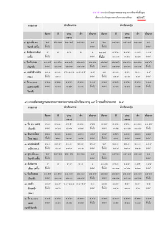 แนวทางการประเมินคุณภาพตามมาตรฐานการศึกษาขั้นพื้นฐาน
                                                                      เพื่อการประกันคุณภาพภายในของสถานศึกษา    ๑๖๘:
    รายการ                            นักเรียนชาย                                              นักเรียนหญิง

                     ดีมาก      ดี   ปาน              ต่ํา   ต่ํามาก        ดีมาก         ดี       ปาน    ต่ํา        ต่ํามาก
                                     กลาง                                                          กลาง
๔. ลุก-นั่ง ๓๐        ๒๘      ๒๖-๒๗ ๒๑-๒๕           ๑๙-๒๐      ๑๘            ๒๑       ๑๙-๒๐       ๑๔-๑๘ ๑๑-๑๓          ๑๐
   วินาที (ครั้ง)    ขึ้นไป                                   ลงมา          ขึ้นไป                                    ลงมา
๕. ดึงข้อราวเดี่ยว      ๘      ๗        ๓-๖           ๒        ๑         ๑๐.๐๔         ๗.๕๑-      ๒.๔๔-       ๐.๐๙-   ๐.๐๘
   (ครั้ง)           ขึ้นไป                                   ลงมา       ขึ้นไป        ๑๐.๐๓      ๗.๕๐        ๒.๔๓    ลงมา
๖. วิ่งเก็บของ       ๑๐.๘๕ ๑๐.๘๖- ๑๑.๓๕-            ๑๒.๓๔-   ๑๒.๘๓         ๑๒.๒๔      ๑๒.๒๕- ๑๒.๘๐- ๑๓.๙๑- ๑๔.๔๖
    (วินาที)          ลงมา ๑๑.๓๔ ๑๒.๓๓              ๑๒.๘๒     ขึ้นไป        ลงมา      ๑๒.๗๙ ๑๓.๙๐ ๑๔.๔๕ ขึ้นไป
๗. งอตัวข้างหน้า     ๑๓.๑     ๑๐.๓- ๔.๖-๑๐.๒ ๑.๘-๔.๕          ๑.๗            ๑๓        ๑๐.๓-       ๔.๘-       ๒.๐-    ๑.๙
   (ซม.)             ขึ้นไป   ๑๓.๐                            ลงมา          ขึ้นไป     ๑๒.๙        ๑๐.๒       ๔.๗     ลงมา
๘. วิ่ง ๑,๐๐๐        ๔.๒๑     ๔.๒๒-    ๔.๔๙-        ๕.๔๓-    ๖.๐๙           ๔.๒๔       ๔.๒๕-      ๔.๕๒-       ๕.๔๖-   ๖.๑๓
   เมตร (นาที:       ลงมา     ๔.๔๘     ๕.๔๒         ๖.๐๘     ขึ้นไป         ลงมา       ๔.๕๑       ๕.๔๕        ๖.๑๒    ขึ้นไป
   วินาที)


๙) เกณฑ์มาตรฐานสมรรถภาพทางกายของนักเรียน อายุ ๑๕ ปี รวมทั่วประเทศ ม.๔
  รายการ                 นักเรียนชาย                              นักเรียนหญิง

                     ดีมาก      ดี      ปาน           ต่ํา   ต่ํามาก        ดีมาก         ดี       ปาน    ต่ํา ต่ํามาก
                                       กลาง                                                        กลาง
๑. วิ่ง ๕๐ เมตร      ๗.๑๐     ๗.๑๑-    ๗.๖๕-        ๘.๗๓-    ๙.๒๖          ๘.๘๗        ๘.๘๘-      ๙.๕๓- ๑๐.๘๓- ๑๑.๔๗
   (วินาที)          ลงมา     ๗.๖๔     ๘.๗๒          ๙.๒๕    ขึ้นไป        ลงมา        ๙.๕๒       ๑๐.๘๒ ๑๑.๔๖ ขึ้นไป
๒. ยืนกระโดด         ๒๒๑      ๒๐๘-     ๑๘๓-         ๑๗๐-      ๑๖๙           ๑๖๙        ๑๕๙-        ๑๓๘-       ๑๒๘-    ๑๒๗
   ไกล (ซม.)         ขึ้นไป   ๒๒๐      ๒๐๗          ๑๘๒       ลงมา          ขึ้นไป     ๑๖๘         ๑๕๘        ๑๓๗     ลงมา
๓. แรงบีบมือที่      ๔๑.๐     ๓๗.๔-    ๓๐.๓-        ๒๖.๘-    ๒๖.๗            ๒๙        ๒๘.๐-      ๒๒.๓-       ๒๐.๐-   ๑๙.๙
   ถนัด (กก.)        ขึ้นไป    ๔๐.๙    ๓๗.๓         ๓๐.๒     ลงมา           ขึ้นไป     ๒๘.๙       ๒๗.๙        ๒๒.๒    ลงมา
๔. ลุก-นั่ง ๓๐        ๒๙      ๒๗-๒๘ ๒๒- ๒๖          ๒๐-๒๑      ๑๙            ๒๑       ๑๙-๒๐       ๑๔-๑๘ ๑๒-๑๓          ๑๑
   วินาที (ครั้ง)    ขึ้นไป                                   ลงมา          ขึ้นไป                                    ลงมา
๕. ดึงข้อราว            ๙       ๘       ๔-๗          ๒-๓       ๑           ๑๐.๓๒       ๗.๖๓-      ๒.๒๔-       ๐.๔๕-   ๐.๔๔
   เดี่ยว (ครั้ง)    ขึ้นไป                                   ลงมา          ขึ้นไป     ๑๐.๓๑      ๗.๖๒        ๒.๒๓    ลงมา
๖. วิ่งเก็บของ       ๑๐.๕๕ ๑๐.๕๖- ๑๑.๐๔-            ๑๒.๐๑-   ๑๒.๔๙         ๑๒.๒๓      ๑๒.๒๔- ๑๒.๘๔- ๑๔.๐๔- ๑๔.๖๓
   (วินาที)           ลงมา ๑๑.๐๓ ๑๒.๐๐              ๑๒.๔๘     ขึ้นไป        ลงมา      ๑๒.๘๓ ๑๔.๐๓ ๑๔.๖๒ ขึ้นไป
๗. งอตัว             ๑๔.๗     ๑๑.๙- ๖.๐-๑๑.๘ ๓.๑-๕.๙          ๓.๐           ๑๔.๒       ๑๑.๒-       ๕.๒-       ๒.๓-    ๒.๒
   ข้างหน้า          ขึ้นไป   ๑๔.๖                            ลงมา          ขึ้นไป     ๑๔.๑        ๑๑.๑       ๕.๑     ลงมา
   (ซม.)
๘. วิ่ง ๑,๐๐๐        ๔.๑๕     ๔.๑๖-    ๔.๔๑-        ๕.๓๓-    ๕.๕๘           ๔.๒๙       ๔.๓๐-      ๔.๕๗-       ๕.๒๒-   ๖.๑๙
   เมตร              ลงมา     ๔.๔๐     ๕.๓๒         ๕.๕๗     ขึ้นไป         ลงมา       ๔.๕๖        ๕.๒๑       ๖.๑๘    ขึ้นไป
(นาที:วินาที)
 