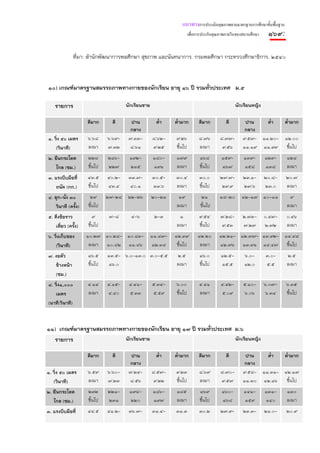 แนวทางการประเมินคุณภาพตามมาตรฐานการศึกษาขั้นพื้นฐาน
                                                                      เพื่อการประกันคุณภาพภายในของสถานศึกษา    ๑๖๙:

                ที่มา: สํานักพัฒนาการพลศึกษา สุขภาพ และนันทนาการ. กรมพลศึกษา กระทรวงศึกษาธิการ. ๒๕๔๐



๑๐) เกณฑ์มาตรฐานสมรรถภาพทางกายของนักเรียน อายุ ๑๖ ปี รวมทั่วประเทศ ม.๕

    รายการ                             นักเรียนชาย                                             นักเรียนหญิง

                     ดีมาก      ดี       ปาน          ต่ํา   ต่ํามาก        ดีมาก        ดี        ปาน    ต่ํา ต่ํามาก
                                        กลาง                                                       กลาง
๑. วิ่ง ๕๐ เมตร      ๖.๖๘      ๖.๖๙-    ๗.๓๓-        ๘.๖๒-   ๙.๒๖           ๘.๗๖      ๘.๗๗-       ๙.๕๗- ๑๑.๒๐- ๑๒.๐๐
    (วินาที)         ลงมา      ๗.๓๒     ๘.๖๑         ๙.๒๕    ขึ้นไป         ลงมา       ๙.๕๖       ๑๑.๑๙ ๑๑.๙๙ ขึ้นไป
๒. ยืนกระโดด          ๒๒๘      ๒๑๖-     ๑๙๒-         ๑๘๐-    ๑๗๙            ๑๖๘        ๑๕๙-        ๑๓๙-       ๑๒๙-    ๑๒๘
   ไกล (ซม.)          ขึ้นไป   ๒๒๗      ๒๑๕          ๑๙๑     ลงมา           ขึ้นไป     ๑๖๗         ๑๕๘        ๑๓๘     ลงมา
๓. แรงบีบมือที่      ๔๓.๕      ๔๐.๒-    ๓๓.๗-        ๓๐.๕-   ๓๐.๔           ๓๐.๐      ๒๗.๗-       ๒๓.๑-       ๒๐.๘-   ๒๐.๗
    ถนัด (กก.)       ขึ้นไป    ๔๓.๔      ๔๐.๑        ๓๓.๖    ลงมา           ขึ้นไป     ๒๙.๙       ๒๗.๖        ๒๓.๐    ลงมา
๔. ลุก-นั่ง ๓๐         ๒๙      ๒๗-๒๘ ๒๒-๒๖           ๒๐-๒๑     ๑๙           ๒๑        ๑๘-๒๐       ๑๒-๑๗ ๑๐-๑๑          ๙
    วินาที (ครั้ง)    ขึ้นไป                                  ลงมา          ขึ้นไป                                    ลงมา
๕. ดึงข้อราว             ๙     ๗-๘       ๔-๖          ๒-๓      ๑            ๙.๕๔       ๗.๒๘-      ๒.๗๓-       ๐.๔๗-   ๐.๔๖
    เดี่ยว (ครั้ง)    ขึ้นไป                                  ลงมา          ขึ้นไป     ๙.๕๓       ๗.๒๗        ๒.๗๒    ลงมา
๖. วิ่งเก็บของ       ๑๐.๒๗ ๑๐.๒๘- ๑๐.๘๓- ๑๑.๘๗-              ๑๒.๓๙         ๑๒.๒๐      ๑๒.๒๑- ๑๒.๗๗- ๑๓.๙๒- ๑๔.๔๘
    (วินาที)          ลงมา ๑๐.๘๒ ๑๑.๘๖ ๑๒.๓๘                  ขึ้นไป        ลงมา      ๑๒.๗๖ ๑๓.๙๑ ๑๔.๔๗ ขึ้นไป
๗. งอตัว             ๑๖.๕      ๑๓.๕- ๖.๐-๑๓.๐ ๓.๐-๕.๕         ๒.๕           ๑๖.๐       ๑๒.๕-       ๖.๐-       ๓.๐-    ๒.๕
   ข้างหน้า          ขึ้นไป     ๑๖.๐                          ลงมา          ขึ้นไป     ๑๕.๕        ๑๒.๐       ๕.๕     ลงมา
   (ซม.)
๘. วิ่ง๑,๐๐๐         ๔.๑๔      ๔.๑๕-    ๔.๔๑-        ๕.๓๔-   ๖.๐๐           ๔.๔๑       ๔.๔๒-      ๕.๑๐-       ๖.๐๗-   ๖.๓๕
    เมตร             ลงมา      ๔.๔๐     ๕.๓๓         ๕.๕๙    ขึ้นไป         ลงมา       ๕.๐๙       ๖.๐๖        ๖.๓๔    ขึ้นไป
(นาที:วินาที)



๑๑) เกณฑ์มาตรฐานสมรรถภาพทางกายของนักเรียน อายุ ๑๗ ปี รวมทั่วประเทศ ม.๖
  รายการ                 นักเรียนชาย                               นักเรียนหญิง

                     ดีมาก      ดี       ปาน          ต่ํา   ต่ํามาก        ดีมาก        ดี        ปาน    ต่ํา ต่ํามาก
                                        กลาง                                                       กลาง
๑. วิ่ง ๕๐ เมตร      ๖.๕๙      ๖.๖๐-    ๗.๒๔-        ๘.๕๗-   ๙.๒๓           ๘.๖๙       ๘.๗๐-      ๙.๕๘- ๑๑.๓๑- ๑๒.๑๗
   (วินาที)          ลงมา      ๗.๒๓     ๘.๕๖          ๙.๒๒   ขึ้นไป         ลงมา       ๙.๕๗       ๑๑.๓๐ ๑๒.๑๖ ขึ้นไป
๒. ยืนกระโดด          ๒๓๒      ๒๒๑-     ๑๙๘-         ๑๘๖-     ๑๘๕           ๑๖๙        ๑๖๐-        ๑๔๑-       ๑๓๑-    ๑๓๐
   ไกล (ซม.)          ขึ้นไป   ๒๓๑      ๒๒๐          ๑๙๗      ลงมา          ขึ้นไป     ๑๖๘         ๑๕๙        ๑๔๐     ลงมา
๓. แรงบีบมือที่      ๔๔.๕      ๔๑.๒-    ๓๖.๗-        ๓๑.๔-   ๓๑.๓           ๓๐.๒       ๒๗.๙-      ๒๓.๓-       ๒๑.๐-   ๒๐.๙
 