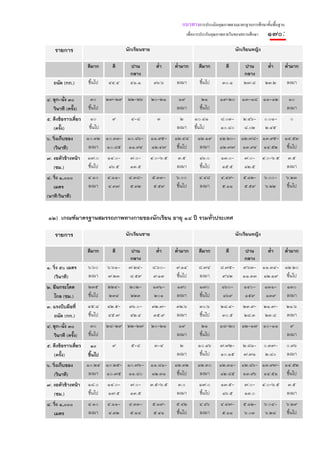แนวทางการประเมินคุณภาพตามมาตรฐานการศึกษาขั้นพื้นฐาน
                                                                    เพื่อการประกันคุณภาพภายในของสถานศึกษา     ๑๗๐:
    รายการ                            นักเรียนชาย                                            นักเรียนหญิง

                     ดีมาก     ดี       ปาน           ต่ํา    ต่ํามาก     ดีมาก         ดี       ปาน          ต่ํา      ต่ํามาก
                                        กลาง                                                     กลาง
   ถนัด (กก.)        ขึ้นไป   ๔๔.๔      ๔๑.๑         ๓๖.๖      ลงมา       ขึ้นไป      ๓๐.๑       ๒๗.๘        ๒๓.๒       ลงมา

๔. ลุก-นั่ง ๓๐        ๓๐      ๒๗-๒๙ ๒๒-๒๖           ๒๐-๒๑       ๑๙         ๒๑        ๑๙-๒๐      ๑๓-๑๘ ๑๑-๑๒              ๑๐
   วินาที (ครั้ง)    ขึ้นไป                                    ลงมา       ขึ้นไป                                        ลงมา
๕. ดึงข้อราวเดี่ยว   ๑๐        ๙        ๔-๘           ๓         ๒       ๑๐.๘๑        ๘.๐๓-       ๒.๔๖-      ๐.๐๑-         ๐
   (ครั้ง)           ขึ้นไป                                    ลงมา     ขึ้นไป       ๑๐.๘๐       ๘.๐๒       ๒.๔๕
๖. วิ่งเก็บของ       ๑๐.๓๒ ๑๐.๓๓- ๑๐.๘๖-            ๑๑.๙๕-    ๑๒.๔๘      ๑๒.๑๙      ๑๒.๒๐- ๑๒.๗๘- ๑๓.๙๕- ๑๔.๕๓
   (วินาที)           ลงมา ๑๐.๘๕ ๑๑.๙๔              ๑๒.๔๗      ขึ้นไป     ลงมา      ๑๒.๗๗ ๑๓.๙๔ ๑๔.๕๒ ขึ้นไป
๗. งอตัวข้างหน้า     ๑๗.๐     ๑๔.๐-    ๗.๐-         ๔.๐-๖.๕    ๓.๕        ๑๖.๐       ๑๓.๐-       ๗.๐-       ๔.๐-๖.๕     ๓.๕
   (ซม.)             ขึ้นไป   ๑๖.๕     ๑๓.๕                    ลงมา       ขึ้นไป     ๑๕.๕        ๑๒.๕                   ลงมา
๘. วิ่ง ๑,๐๐๐        ๔.๑๐     ๔.๑๑-    ๔.๓๘-        ๕.๓๓-      ๖.๐๐       ๔.๔๘       ๔.๔๙-       ๕.๑๒-      ๖.๐๐-       ๖.๒๓
   เมตร              ลงมา     ๔.๓๗     ๕.๓๒         ๕.๕๙       ขึ้นไป     ลงมา       ๕.๑๑        ๕.๕๙       ๖.๒๒        ขึ้นไป
(นาที:วินาที)


๑๒) เกณฑ์มาตรฐานสมรรถภาพทางกายของนักเรียน อายุ ๑๘ ปี รวมทั่วประเทศ

    รายการ                            นักเรียนชาย                                            นักเรียนหญิง

                     ดีมาก     ดี       ปาน           ต่ํา    ต่ํามาก     ดีมาก         ดี       ปาน    ต่ํา ต่ํามาก
                                       กลาง                                                      กลาง
๑. วิ่ง ๕๐ เมตร      ๖.๖๐     ๖.๖๑-    ๗.๒๔-        ๘.๖๐-     ๙.๑๔        ๘.๗๔       ๘.๗๕-      ๙.๖๓- ๑๑.๓๔- ๑๒.๒๐
    (วินาที)         ลงมา     ๗.๒๓     ๘.๕๙         ๙.๑๓      ขึ้นไป      ลงมา        ๙.๖๒      ๑๑.๓๓ ๑๒.๑๙ ขึ้นไป
๒. ยืนกระโดด         ๒๓๕      ๒๒๔-     ๒๐๒-          ๑๙๑-      ๑๙๐        ๑๗๐         ๑๖๐-       ๑๔๐-        ๑๓๑-       ๑๓๐
   ไกล (ซม.)         ขึ้นไป   ๒๓๔      ๒๒๓           ๒๐๑       ลงมา       ขึ้นไป      ๑๖๙        ๑๕๙         ๑๓๙        ลงมา
๓. แรงบีบมือที่      ๔๕.๘     ๔๒.๕-    ๓๖.๐-        ๓๒.๗-     ๓๒.๖        ๓๐.๖       ๒๘.๔-       ๒๓.๙-      ๒๑.๗-       ๒๑.๖
   ถนัด (กก.)        ขึ้นไป   ๔๕.๗     ๔๒.๔         ๓๕.๙      ลงมา        ขึ้นไป     ๓๐.๕        ๒๘.๓       ๒๓.๘        ลงมา
๔. ลุก-นั่ง ๓๐        ๓๐      ๒๘-๒๙ ๒๒-๒๗           ๒๐-๒๑       ๑๙         ๒๑        ๑๘-๒๐      ๑๒-๑๗ ๑๐-๑๑              ๙
   วินาที (ครั้ง)    ขึ้นไป                                    ลงมา       ขึ้นไป                                        ลงมา
๕. ดึงข้อราวเดี่ยว    ๑๐       ๙        ๕-๘          ๓-๔        ๒        ๑๐.๑๖       ๗.๗๒-       ๒.๘๑-      ๐.๓๗-       ๐.๓๖
   (ครั้ง)           ขึ้นไป                                    ลงมา       ขึ้นไป     ๑๐.๑๕       ๗.๗๑        ๒.๘๐       ลงมา
๖. วิ่งเก็บของ       ๑๐.๒๔ ๑๐.๒๕- ๑๐.๗๖-            ๑๑.๘๑-    ๑๒.๓๒      ๑๒.๓๐      ๑๒.๓๑- ๑๒.๘๖- ๑๓.๙๗- ๑๔.๕๒
    (วินาที)          ลงมา ๑๐.๗๕ ๑๑.๘๐              ๑๒.๓๑      ขึ้นไป     ลงมา      ๑๒.๘๕ ๑๓.๙๖ ๑๔.๕๑ ขึ้นไป
๗. งอตัวข้างหน้า     ๑๘.๐     ๑๔.๐-    ๗.๐-         ๓.๕-๖.๕    ๓.๐        ๑๗.๐       ๑๓.๕-       ๗.๐-       ๔.๐-๖.๕     ๓.๕
   (ซม.)             ขึ้นไป   ๑๗.๕     ๑๓.๕                    ลงมา       ขึ้นไป     ๑๖.๕        ๑๓.๐                   ลงมา
๘. วิ่ง ๑,๐๐๐        ๔.๑๐     ๔.๑๑-    ๔.๓๓-        ๕.๑๙-     ๕.๔๒        ๔.๔๖       ๔.๔๗-       ๕.๑๒-      ๖.๐๔-       ๖.๒๙
   เมตร              ลงมา     ๔.๓๒     ๕.๑๘         ๕.๔๑      ขึ้นไป      ลงมา        ๕.๑๑       ๖.๐๓       ๖.๒๘        ขึ้นไป
 