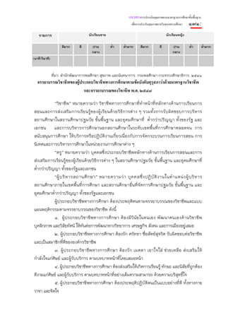 แนวทางการประเมินคุณภาพตามมาตรฐานการศึกษาขั้นพื้นฐาน
                                                              เพื่อการประกันคุณภาพภายในของสถานศึกษา   ๑๗๑:
    รายการ                          นักเรียนชาย                                        นักเรียนหญิง

                     ดีมาก     ดี     ปาน         ต่ํา   ต่ํามาก    ดีมาก         ดี        ปาน       ต่ํา        ต่ํามาก
                                      กลาง                                                  กลาง
(นาที:วินาที)


                ที่มา: สํานักพัฒนาการพลศึกษา สุขภาพ และนันทนาการ. กรมพลศึกษา กระทรวงศึกษาธิการ. ๒๕๔๑
   จรรยาบรรณวิชาชีพของผูประกอบวิชาชีพทางการศึกษาตามขอบังคับคุรุสภาวาดวยมาตรฐานวิชาชีพ
                        
                          และจรรยาบรรณของวิชาชีพ พ.ศ. ๒๕๔๘

            “วิชาชีพ” หมายความว่า วิชาชีพทางการศึกษาที่ทําหน้าที่หลักทางด้านการเรียนการ
สอนและการส่ งเสริ มการเรี ยนรู้ของผู้เ รีย นด้ว ยวิ ธีก ารต่ า ง ๆ รวมทั้ง การรับผิดชอบการบริหาร
สถานศึกษาในสถานศึกษาปฐมวัย ขั้นพื้นฐาน และอุดมศึกษาที่ ต่ํากว่าปริญญา ทั้งของรัฐ และ
เอกชน และการบริหารการศึกษานอกสถานศึกษาในระดับเขตพื้นที่การศึกษาตลอดจน การ
สนับสนุนการศึกษา ให้บริการหรือปฏิบัติงานเกี่ยวเนื่องกับการจัดกระบวนการเรียนการสอน การ
นิเทศและการบริหารการศึกษาในหน่วยงานการศึกษาต่าง ๆ
            “ครู” หมายความว่า บุคคลซึ่งประกอบวิชาชีพหลักทางด้านการเรียนการสอนและการ
ส่งเสริมการเรียนรู้ของผู้เรียนด้วยวิธีการต่าง ๆ ในสถานศึกษาปฐมวัย ขั้นพื้นฐาน และอุดมศึกษาที่
ต่ํากว่าปริญญา ทั้งของรัฐและเอกชน
            “ผู้ บ ริ ห ารสถานศึ ก ษา” หมายความว่ า บุ ค คลซึ่ ง ปฏิ บั ติ ง านในตํ า แหน่ ง ผู้ บ ริ ห าร
สถานศึกษาภายในเขตพื้นที่การศึกษา และสถานศึกษาอื่นที่จัดการศึกษาปฐมวัย ขั้นพื้นฐาน และ
อุดมศึกษาต่ํากว่าปริญญา ทั้งของรัฐและเอกชน
            ผู้ประกอบวิชาชีพทางการศึกษา ต้องประพฤติตนตามจรรยาบรรณของวิชาชีพและแบบ
แผนพฤติกรรมตามจรรยาบรรณของวิชาชีพ ดังนี้
            ๑. ผู้ ป ระกอบวิ ชาชี พ ทางการศึ ก ษา ต้ องมี วิ นั ย ในตนเอง พั ฒ นาตนเองด้ านวิ ชาชี พ
บุคลิกภาพ และวิสัยทัศน์ ให้ทันต่อการพัฒนาทางวิทยาการ เศรษฐกิจ สังคม และการเมืองอยู่เสมอ
            ๒. ผู้ประกอบวิชาชีพทางการศึกษา ต้องรัก ศรัทธา ซื่อสัตย์สุจริต รับผิดชอบต่อวิชาชีพ
และเป็นสมาชิกที่ดีขององค์กรวิชาชีพ
            ๓. ผู้ป ระกอบวิ ช าชี พ ทางการศึ ก ษา ต้องรัก เมตตา เอาใจใส่ ช่ ว ยเหลื อ ส่ ง เสริ ม ให้
กําลังใจแก่ศิษย์ และผู้รับบริการ ตามบทบาทหน้าที่โดยเสมอหน้า
            ๔. ผู้ประกอบวิชาชีพทางการศึกษา ต้องส่งเสริมให้เกิดการเรียนรู้ ทักษะ และนิสัยที่ถูกต้อง
ดีงามแก่ศิษย์ และผู้รับบริการ ตามบทบาทหน้าที่อย่างเต็มความสามารถ ด้วยความบริสุทธิ์ใจ
            ๕. ผู้ประกอบวิชาชีพทางการศึกษา ต้องประพฤติปฏิบัติตนเป็นแบบอย่างที่ดี ทั้งทางกาย
วาจา และจิตใจ
 
