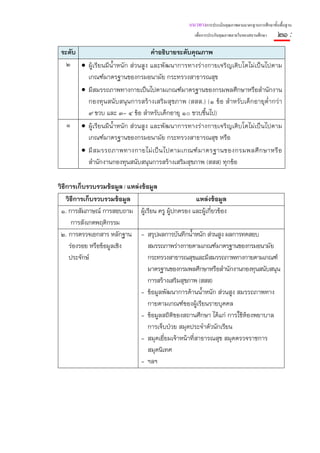 แนวทางการประเมินคุณภาพตามมาตรฐานการศึกษาขั้นพื้นฐาน
                                                 เพื่อการประกันคุณภาพภายในของสถานศึกษา    ๒๑ :
 ระดับ                            คําอธิบายระดับคุณภาพ
   ๒ • ผู้เรียนมีน้ําหนัก ส่วนสูง และพัฒนาการทางร่างกายเจริญเติบโตไม่เป็นไปตาม
         เกณฑ์มาตรฐานของกรมอนามัย กระทรวงสาธารณสุข
       • มีสมรรถภาพทางกายเป็นไปตามเกณฑ์มาตรฐานของกรมพลศึกษาหรือสํานักงาน
         กองทุนสนับสนุนการสร้างเสริมสุขภาพ (สสส.) (๑ ข้อ สําหรับเด็กอายุต่ํากว่า
         ๙ ขวบ และ ๓- ๔ ข้อ สําหรับเด็กอายุ ๑๐ ขวบขึ้นไป)
   ๑ • ผู้เรียนมีน้ําหนัก ส่วนสูง และพัฒนาการทางร่างกายเจริญเติบโตไม่เป็นไปตาม
         เกณฑ์มาตรฐานของกรมอนามัย กระทรวงสาธารณสุข หรือ
       • มี ส มรรถภาพทางกายไม่ เ ป็ น ไปตามเกณฑ์ ม าตรฐานของกรมพลศึ ก ษาหรื อ
         สํานักงานกองทุนสนับสนุนการสร้างเสริมสุขภาพ (สสส) ทุกข้อ

วิธีการเก็บรวบรวมข้อมูล / แหล่งข้อมูล
    วิธีการเก็บรวบรวมข้อมูล                            แหล่งข้อมูล
 ๑. การสัมภาษณ์ การสอบถาม ผู้เรียน ครู ผู้ปกครอง และผูเกียวข้อง
                                                          ้ ่
      การสังเกตพฤติกรรม
 ๒. การตรวจเอกสาร หลักฐาน - สรุปผลการบันทึกน้ําหนัก ส่วนสูง ผลการทดสอบ
     ร่องรอย หรือข้อมูลเชิง       สมรรถภาพร่างกายตามเกณฑ์มาตรฐานของกรมอนามัย
     ประจักษ์                     กระทรวงสาธารณสุขและมีสมรรถภาพทางกายตามเกณฑ์
                                  มาตรฐานของกรมพลศึกษาหรือสํานักงานกองทุนสนับสนุน
                                  การสร้างเสริมสุขภาพ (สสส)
                               - ข้อมูลพัฒนาการด้านน้ําหนัก ส่วนสูง สมรรถภาพทาง
                                  กายตามเกณฑ์ของผู้เรียนรายบุคคล
                               - ข้อมูลสถิติของสถานศึกษา ได้แก่ การใช้ห้องพยาบาล
                                  การเจ็บป่วย สมุดประจําตัวนักเรียน
                               - สมุดเยี่ยมเจ้าหน้าที่สาธารณสุข สมุดตรวจราชการ
                                  สมุดนิเทศ
                               - ฯลฯ
 