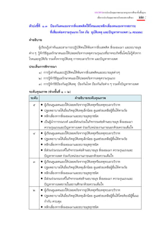แนวทางการประเมินคุณภาพตามมาตรฐานการศึกษาขั้นพื้นฐาน
                                                         เพื่อการประกันคุณภาพภายในของสถานศึกษา    ๒๒ :
ตัวบ่งชี้ที่ ๑.๓ ป้องกันตนเองจากสิ่งเสพติดให้โทษและหลีกเลี่ยงตนเองจากสภาวะ
                 ที่เสี่ยงต่อความรุนแรง โรค ภัย อุบัติเหตุ และปัญหาทางเพศ (๑ คะแนน)
คําอธิบาย
       ผู้เรียนรู้เท่าทันและสามารถปฏิบัติตนให้พ้นจากสิ่งเสพติด สิ่งมอมเมา และอบายมุข
ต่าง ๆ รู้จักวิธีดูแลรักษาตนเองให้ปลอดภัยจากเหตุความรุนแรงที่อาจจะเกิดขึ้นโดยไม่รู้ตัวจาก
โรคและอุบัติภัย รวมทั้งจากอุบัติเหตุ การทะเลาะวิวาท และปัญหาทางเพศ
ประเด็นการพิจารณา
       ๑) การรู้เท่าทันและปฏิบติตนให้พ้นจากสิ่งเสพติดและอบายมุขต่างๆ
                                 ั
       ๒) การรู้จักวิธีดแลรักษาตนเองให้ปลอดภัยจากเหตุความรุนแรง
                        ู
       ๓) การรู้จักวิธีป้องกันอุบติเหตุ ป้องกันโรค ป้องกันภัยต่าง ๆ รวมทั้งปัญหาทางเพศ
                                   ั
ระดับคุณภาพ (ช่วงชั้นที่ ๑ – ๒)
 ระดับ                          คําอธิบายระดับคุณภาพ
   ๕     •   ผู้เรียนดูแลตนเองให้ปลอดภัยจากอุบติเหตุหรือเหตุทะเลาะวิวาท
                                                ั
         •   ปฐมพยาบาลได้เมื่อเกิดอุบติเหตุเล็กน้อย ดูแลช่วยเหลือผู้อื่นได้ตามวัย
                                      ั
         •   หลีกเลี่ยงจากสิ่งมอมเมาและอบายมุขทุกชนิด
         •   เป็นผู้นําการรณรงค์ และมีส่วนร่วมในกิจกรรมต่อต้านอบายมุข สิ่งมอมเมา
             ความรุนแรงและปัญหาทางเพศ ร่วมกับหน่วยงานภายนอกด้วยความเต็มใจ
   ๔     •   ผู้เรียนดูแลตนเองให้ปลอดภัยจากอุบติเหตุหรือเหตุทะเลาะวิวาท
                                                  ั
         •   ปฐมพยาบาลได้เมื่อเกิดอุบติเหตุเล็กน้อย ดูแลช่วยเหลือผู้อื่นได้ตามวัย
                                        ั
         •   หลีกเลี่ยงจากสิ่งมอมเมาและอบายมุขทุกชนิด
         •   มีส่วนร่วมรณรงค์ในกิจกรรมต่อต้านอบายมุข สิ่งมอมเมา ความรุนแรงและ
             ปัญหาทางเพศ ร่วมกับหน่วยงานภายนอกด้วยความเต็มใจ
   ๓     •   ผู้เรียนดูแลตนเองให้ปลอดภัยจากอุบติเหตุหรือเหตุทะเลาะวิวาท
                                                      ั
         •   ปฐมพยาบาลได้เมื่อเกิดอุบติเหตุเล็กน้อย ดูแลช่วยเหลือผู้อื่นได้ตามวัย
                                            ั
         •   หลีกเลี่ยงจากสิ่งมอมเมาและอบายมุขทุกชนิด
         •   มีส่วนร่วมรณรงค์ในกิจกรรมต่อต้านอบายมุข สิ่งมอมเมา ความรุนแรงและ
             ปัญหาทางเพศภายในสถานศึกษาด้วยความเต็มใจ
   ๒     •   ผู้เรียนดูแลตนเองให้ปลอดภัยจากอุบติเหตุหรือเหตุทะเลาะวิวาท
                                                    ั
         •   ปฐมพยาบาลได้เมื่อเกิดอุบติเหตุเล็กน้อย ดูแลช่วยเหลือผู้อื่นได้โดยต้องมีผ้ชี้แนะ
                                          ั                                           ู
             กํากับ ควบคุม
         •   หลีกเลี่ยงจากสิ่งมอมเมาและอบายมุขทุกชนิด
 