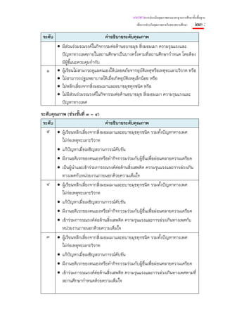 แนวทางการประเมินคุณภาพตามมาตรฐานการศึกษาขั้นพื้นฐาน
                                                   เพื่อการประกันคุณภาพภายในของสถานศึกษา    ๒๓ :
 ระดับ                            คําอธิบายระดับคุณภาพ
         • มีส่วนร่วมรณรงค์ในกิจกรรมต่อต้านอบายมุข สิ่งมอมเมา ความรุนแรงและ
           ปัญหาทางเพศภายในสถานศึกษาเป็นบางครั้งตามทีสถานศึกษากําหนด โดยต้อง
                                                          ่
           มีผ้ชี้แนะควบคุมกํากับ
                ู
   ๑     • ผู้เรียนไม่สามารถดูแลตนเองให้ปลอดภัยจากอุบติเหตุหรือเหตุทะเลาะวิวาท หรือ
                                                      ั
         • ไม่สามารถปฐมพยาบาลได้เมื่อเกิดอุบติเหตุเล็กน้อย หรือ
                                             ั
         • ไม่หลีกเลี่ยงจากสิ่งมอมเมาและอบายมุขทุกชนิด หรือ
         • ไม่มีส่วนร่วมรณรงค์ในกิจกรรมต่อต้านอบายมุข สิ่งมอมเมา ความรุนแรงและ
           ปัญหาทางเพศ
ระดับคุณภาพ (ช่วงชั้นที่ ๓ – ๔)
 ระดับ                                คําอธิบายระดับคุณภาพ
   ๕ • ผู้เรียนหลีกเลี่ยงจากสิงมอมเมาและอบายมุขทุกชนิด รวมทั้งปัญหาทางเพศ
                                ่
          ไม่ก่อเหตุทะเลาะวิวาท
        • แก้ปัญหาเมื่อเผชิญสถานการณ์คบขัน   ั
        • มีงานอดิเรกของตนเองหรือทํากิจกรรมร่วมกับผู้อืนเพือผ่อนคลายความเครียด
                                                         ่ ่
        • เป็นผู้นําและเข้าร่วมการรณรงค์ต่อต้านสิ่งเสพติด ความรุนแรงและการล่วงเกิน
          ทางเพศกับหน่วยงานภายนอกด้วยความเต็มใจ
   ๔ • ผู้เรียนหลีกเลี่ยงจากสิงมอมเมาและอบายมุขทุกชนิด รวมทั้งปัญหาทางเพศ
                                  ่
          ไม่ก่อเหตุทะเลาะวิวาท
        • แก้ปัญหาเมื่อเผชิญสถานการณ์คบขัน     ั
        • มีงานอดิเรกของตนเองหรือทํากิจกรรมร่วมกับผู้อืนเพือผ่อนคลายความเครียด
                                                          ่ ่
        • เข้าร่วมการรณรงค์ต่อต้านสิ่งเสพติด ความรุนแรงและการล่วงเกินทางเพศกับ
          หน่วยงานภายนอกด้วยความเต็มใจ
   ๓ • ผู้เรียนหลีกเลี่ยงจากสิงมอมเมาและอบายมุขทุกชนิด รวมทั้งปัญหาทางเพศ
                                    ่
          ไม่ก่อเหตุทะเลาะวิวาท
        • แก้ปัญหาเมื่อเผชิญสถานการณ์คบขัน       ั
        • มีงานอดิเรกของตนเองหรือทํากิจกรรมร่วมกับผู้อืนเพือผ่อนคลายความเครียด
                                                           ่ ่
        • เข้าร่วมการรณรงค์ต่อต้านสิงเสพติด ความรุนแรงและการล่วงเกินทางเพศตามที่
                                         ่
          สถานศึกษากําหนดด้วยความเต็มใจ
 