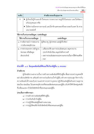 แนวทางการประเมินคุณภาพตามมาตรฐานการศึกษาขั้นพื้นฐาน
                                                              เพื่อการประกันคุณภาพภายในของสถานศึกษา    ๒๖ :
 ระดับ                                     คําอธิบายระดับคุณภาพ
   ๑ • ผู้ เ รี ย นไม่ รู้ จั ก และเข้ า ใจตนเอง ขาดความภาคภู มิ ใ จในตนเอง และไม่ พั ฒ นา
         ปรับปรุงตนเอง หรือ
       • ไม่มีความมั่นคงทางอารมณ์ และไม่กล้าแสดงออกที่เหมาะสมกับเพศ วัย ตาม
         บทบาทหน้าที่
วิธีการเก็บรวบรวมข้อมูล / แหล่งข้อมูล
    วิธีการเก็บรวบรวมข้อมูล                          แหล่งข้อมูล
 ๑. การสัมภาษณ์ การสอบถาม ผู้เรียน ครู ผู้ปกครอง และผู้เกียวข้อง
                                                           ่
       การสังเกตพฤติกรรม
 ๒. การตรวจเอกสาร หลักฐาน - แฟ้มประวัติ ผลการประเมินตนเอง สมุดรายงาน
      ร่องรอย หรือข้อมูล         ประจําตัวนักเรียน สมุดบันทึกความดี
      เชิงประจักษ์            - ผลการประเมินสมรรถนะความสามารถในการใช้ทักษะชีวิต
                               - ฯลฯ

ตัวบ่งชี้ที่ ๑.๕ มีมนุษยสัมพันธ์ที่ดีและให้เกียรติผอื่น (๑ คะแนน)
                                                   ู้
คําอธิบาย
          ผู้เรียนมีความสามารถในการสร้างความสัมพันธ์ที่ดีกับผู้อื่น สื่อสารระหว่างบุคคลได้
อย่างมีประสิทธิภาพ เสริมสร้างความร่วมมือร่วมใจกับผู้อื่น สร้างความสงบสุข จัดการกับ
ความขั ด แย้ ง ได้ ยอมรั บ ความแตกต่ า งระหว่ า งบุ ค คล ปฏิ บั ติ ต นต่ อ ผู้ อื่ น ด้ ว ยความสุ ภ าพ
อ่อนโยน อ่อนน้อม ไม่แสดงพฤติกรรมที่ส่งผลเสียต่อตนเองและผู้อื่น ปรับตัวได้ดี ยืดหยุ่นต่อสิ่ง
ที่เปลี่ยนแปลง คํานึงถึงสิทธิหน้าที่ของตนเองและผู้อื่น
ประเด็นการพิจารณา
       ๑) การสร้างความสัมพันธ์ที่ดีกับผู้อื่น
       ๒) การปรับตัวเข้ากับผู้อื่น
       ๓) การปฏิบติตนต่อผู้อืนอย่างเหมาะสม
                  ั           ่
       ๔) การปฏิบติตนที่คํานึงถึงสิทธิหน้าที่ของตนเองและผู้อื่น
                    ั
 