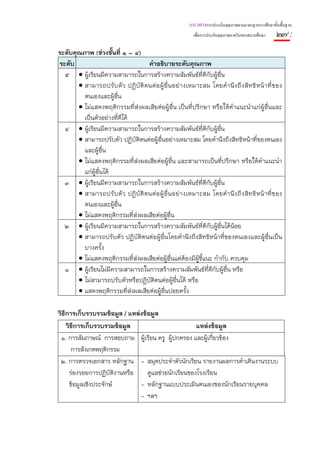 แนวทางการประเมินคุณภาพตามมาตรฐานการศึกษาขั้นพื้นฐาน
                                                                 เพื่อการประกันคุณภาพภายในของสถานศึกษา    ๒๗ :
ระดับคุณภาพ (ช่วงชั้นที่ ๑ – ๔)
ระดับ                                 คําอธิบายระดับคุณภาพ
  ๕ • ผู้เรียนมีความสามารถในการสร้างความสัมพันธ์ที่ดีกบผู้อื่น     ั
       • สามารถปรั บ ตั ว ปฏิ บั ติ ต นต่ อ ผู้อื่ น อย่ า งเหมาะสม โดยคํา นึ ง ถึ ง สิ ท ธิ ห น้ า ที่ ข อง
         ตนเองและผู้อืน
                      ่
       • ไม่แสดงพฤติกรรมที่ส่งผลเสียต่อผู้อื่น เป็นที่ปรึกษา หรือให้คําแนะนําแก่ผู้อื่นและ
         เป็นตัวอย่างที่ดีได้
  ๔ • ผู้เรียนมีความสามารถในการสร้างความสัมพันธ์ที่ดีกบผู้อื่น       ั
       • สามารถปรับตัว ปฏิบัติตนต่อผู้อื่นอย่างเหมาะสม โดยคํานึงถึงสิทธิหน้าที่ของตนเอง
         และผู้อื่น
       • ไม่แสดงพฤติกรรมที่ส่งผลเสียต่อผู้อื่น และสามารถเป็นที่ปรึกษา หรือให้คําแนะนํา
         แก่ผ้อื่นได้
              ู
  ๓ • ผู้เรียนมีความสามารถในการสร้างความสัมพันธ์ที่ดีกับผู้อื่น
       • สามารถปรั บ ตั ว ปฏิ บัติ ต นต่ อ ผู้อื่ น อย่ า งเหมาะสม โดยคํา นึ ง ถึ ง สิ ท ธิ ห น้ า ที่ข อง
         ตนเองและผู้อื่น
       • ไม่แสดงพฤติกรรมทีส่งผลเสียต่อผู้อื่น
                              ่
  ๒ • ผู้เรียนมีความสามารถในการสร้างความสัมพันธ์ที่ดีกบผู้อื่นได้น้อย  ั
       • สามารถปรับตัว ปฏิบัติตนต่อผู้อื่นโดยคํานึงถึงสิทธิหน้าที่ของตนเองและผู้อื่นเป็น
         บางครั้ง
       • ไม่แสดงพฤติกรรมที่ส่งผลเสียต่อผู้อื่นแต่ต้องมีผ้ชี้แนะ กํากับ ควบคุม
                                                                ู
  ๑ • ผู้เรียนไม่มีความสามารถในการสร้างความสัมพันธ์ที่ดีกบผู้อื่น หรือ   ั
       • ไม่สามารถปรับตัวหรือปฏิบัติตนต่อผู้อื่นได้ หรือ
       • แสดงพฤติกรรมที่ส่งผลเสียต่อผู้อื่นบ่อยครั้ง

วิธีการเก็บรวบรวมข้อมูล / แหล่งข้อมูล
    วิธีการเก็บรวบรวมข้อมูล                         แหล่งข้อมูล
 ๑. การสัมภาษณ์ การสอบถาม ผู้เรียน ครู ผู้ปกครอง และผู้เกียวข้อง
                                                           ่
      การสังเกตพฤติกรรม
 ๒. การตรวจเอกสาร หลักฐาน - สมุดประจําตัวนักเรียน รายงานผลการดําเดินงานระบบ
     ร่องรอยการปฏิบัติงานหรือ    ดูแลช่วยนักเรียนของโรงเรียน
     ข้อมูลเชิงประจักษ์       - หลักฐานแบบประเมินตนเองของนักเรียนรายบุคคล
                              - ฯลฯ
 