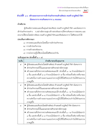 แนวทางการประเมินคุณภาพตามมาตรฐานการศึกษาขั้นพื้นฐาน
                                                           เพื่อการประกันคุณภาพภายในของสถานศึกษา    ๒๘ :
ตัวบ่งชี้ที่ ๑.๖ สร้างผลงานจากการเข้าร่วมกิจกรรมด้านศิลปะ ดนตรี นาฏศิลป์ กีฬา
                  นันทนาการ ตามจินตนาการ (๑ คะแนน)
คําอธิบาย
         ผู้เรียนมีความชอบและเห็นคุณค่าของศิลปะ ดนตรี นาฏศิลป์ กีฬา และนันทนาการ
เข้าร่วมกิจกรรมต่าง ๆ อย่างมีความสุข สร้างสรรค์ผลงานได้ตามจินตนาการของตน และ
สามารถใช้ประโยชน์จากศิลปะ ดนตรี นาฏศิลป์ กีฬาและหรือนันทนาการ ในชีวิตประจําได้
ประเด็นการพิจารณา
       ๑) ความชอบและเห็นประโยชน์ในการเข้าร่วมกิจกรรม
       ๒) การเข้าร่วมกิจกรรม
       ๓) การสร้างสรรค์ผลงาน
       ๔) การนําความรู้ไปใช้ประโยชน์ในชีวิตประจําวัน
ระดับคุณภาพ (ช่วงชั้นที่ ๑ – ๔)
 ระดับ                                คําอธิบายระดับคุณภาพ
   ๕ • ผู้เรียนชอบและเห็นประโยชน์ด้านศิลปะ ด้านดนตรี นาฏศิลป์ กีฬา นันทนาการ
        • เข้าร่วมกิจกรรมทั้งในและนอกสถานศึกษาอย่างมีความสุข
        • สร้างผลงานที่เกิดจากความคิดของตนเองได้ (ช่วงชั้นที่ ๑ – ๒ จํานวนไม่น้อยกว่า
          ๓ ชิ้ น และช่ วงชั้ นที่ ๓-๔ จํ านวนไม่ น้ อยกว่ า ๕ ชิ้ น) พร้ อมทั้ งอธิ บายที่ มาของ
          ความคิ ดในการสร้ างผลงานและนํ าความรู้ ไปใช้ ในชี วิ ตประจํ าวั นได้ ด้ วยความ
          ภาคภูมิใจ
   ๔ • ผู้เรียนชอบและเห็นประโยชน์ด้านศิลปะ ด้านดนตรี นาฏศิลป์ กีฬา นันทนาการ
        • เข้าร่วมกิจกรรมทั้งในและนอกสถานศึกษาอย่างมีความสุข
        • สร้างผลงานที่เกิดจากความคิดของตนเองได้ (ช่วงชั้นที่ ๑ – ๒ จํานวนไม่น้อยกว่า
          ๒ ชิ้ น และช่ วงชั้นที่ ๓-๔ จํานวนไม่น้ อยกว่ า ๔ ชิ้ น) พร้อมทั้งอธิบายที่ มาของ
          ความคิ ดในการสร้ างผลงานและนํ าความรู้ ไปใช้ ในชี วิ ตประจํ าวั นได้ ด้ วยความ
          ภาคภูมิใจ
   ๓ • ผู้เรียนชอบและเห็นประโยชน์ด้านศิลปะ ด้านดนตรี นาฏศิลป์ กีฬา นันทนาการ
        • เข้าร่วมกิจกรรมทั้งในและนอกสถานศึกษาอย่างมีความสุข
        • สร้างผลงานที่เกิดจากความคิดของตนเองได้ (ช่วงชั้นที่ ๑ – ๒ จํานวนไม่น้อยกว่า
          ๑ ชิ้น และช่วงชั้นที่ ๓-๔ จํานวนไม่น้อยกว่า ๓ ชิ้น) พร้อมทั้งอธิบายที่มาของ
          ความคิดในการสร้างผลงานและนําความรู้ไปใช้ในชีวิตประจําวันได้ด้วยความ
          ภาคภูมิใจ
 