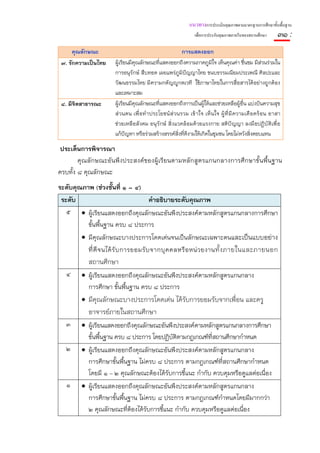 แนวทางการประเมินคุณภาพตามมาตรฐานการศึกษาขั้นพื้นฐาน
                                                             เพื่อการประกันคุณภาพภายในของสถานศึกษา     ๓๑ :
      คุณลักษณะ                                        การแสดงออก
 ๗. รักความเป็นไทย    ผู้เรียนมีคุณลักษณะที่แสดงออกถึงความภาคภูมิใจ เห็นคุณค่า ชื่นชม มีส่วนร่วมใน
                      การอนุรักษ์ สืบทอด เผยแพร่ภูมิปัญญาไทย ขนบธรรมเนียมประเพณี ศิลปะและ
                      วัฒนธรรมไทย มีความกตัญญูกตเวที ใช้ภาษาไทยในการสื่อสารได้อย่างถูกต้อง
                      และเหมาะสม
 ๘. มีจิตสาธารณะ      ผู้เรียนมีคุณลักษณะที่แสดงออกถึงการเป็นผู้ให้และช่วยเหลือผู้อื่น แบ่งปันความสุข
                      ส่ วนตน เพื่ อทํ าประโยชน์ ส่ วนรวม เข้ าใจ เห็ นใจ ผู้ ที่ มี ความเดื อดร้ อน อาสา
                      ช่วยเหลื อสังคม อนุรักษ์ สิ่งแวดล้อมด้วยแรงกาย สติปัญญา ลงมื อปฏิบั ติเพื่อ
                      แก้ปัญหา หรือร่วมสร้างสรรค์สิ่งที่ดีงามให้เกิดในชุมชน โดยไม่หวังสิ่งตอบแทน

 ประเด็นการพิจารณา
        คุณลักษณะอันพึงประสงค์ของผู้เรียนตามหลักสูตรแกนกลางการศึกษาขั้นพื้นฐาน
ครบทั้ง ๘ คุณลักษณะ
ระดับคุณภาพ (ช่วงชั้นที่ ๑ – ๔)
 ระดับ                                 คําอธิบายระดับคุณภาพ
   ๕ • ผู้เรียนแสดงออกถึงคุณลักษณะอันพึงประสงค์ตามหลักสูตรแกนกลางการศึกษา
          ขั้นพื้นฐาน ครบ ๘ ประการ
        • มีคุณลักษณะบางประการโดดเด่นจนเป็นลักษณะเฉพาะตนและเป็นแบบอย่าง
          ที่ ดี จ นได้ รั บ การยอมรั บ จากบุ ค คลหรื อ หน่ ว ยงาน ทั้ ง ภายในและภายนอก
            สถานศึกษา
   ๔     • ผู้เรียนแสดงออกถึงคุณลักษณะอันพึงประสงค์ตามหลักสูตรแกนกลาง
           การศึกษา ขั้นพื้นฐาน ครบ ๘ ประการ
         • มีคุณลักษณะบางประการโดดเด่น ได้รับการยอมรับจากเพื่อน และครู
            อาจารย์ภายในสถานศึกษา
   ๓     • ผู้เรียนแสดงออกถึงคุณลักษณะอันพึงประสงค์ตามหลักสูตรแกนกลางการศึกษา
           ขั้นพื้นฐาน ครบ ๘ ประการ โดยปฏิบติตามกฎเกณฑ์ที่สถานศึกษากําหนด
                                           ั
   ๒     • ผู้เรียนแสดงออกถึงคุณลักษณะอันพึงประสงค์ตามหลักสูตรแกนกลาง
           การศึกษาขั้นพื้นฐาน ไม่ครบ ๘ ประการ ตามกฎเกณฑ์ที่สถานศึกษากําหนด
           โดยมี ๑ – ๒ คุณลักษณะต้องได้รบการชี้แนะ กํากับ ควบคุมหรือดูแลต่อเนือง
                                         ั                                    ่
   ๑     • ผู้เรียนแสดงออกถึงคุณลักษณะอันพึงประสงค์ตามหลักสูตรแกนกลาง
           การศึกษาขั้นพื้นฐาน ไม่ครบ ๘ ประการ ตามกฎเกณฑ์กําหนดโดยมีมากกว่า
           ๒ คุณลักษณะที่ต้องได้รบการชี้แนะ กํากับ ควบคุมหรือดูแลต่อเนือง
                                  ั                                    ่
 