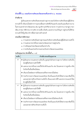 แนวทางการประเมินคุณภาพตามมาตรฐานการศึกษาขั้นพื้นฐาน
                                                  เพื่อการประกันคุณภาพภายในของสถานศึกษา    ๓๔ :
ตัวบ่งชี้ที่ ๒.๓ ยอมรับความคิดและวัฒนธรรมที่แตกต่าง (๑ คะแนน)
คําอธิบาย
         ผู้เรียนแสดงความคิดเห็นของตนอย่างสุภาพ ยอมรับฟังความคิดเห็นของผู้อื่นด้วย
ความเข้าใจ เห็นประโยชน์จากการแลกเปลี่ยนความคิดซึ่งกันและกัน ยอมรับและเห็นความงาม
ในความแตกต่างทางวัฒนธรรม เช่น กฎกติกาแห่งกิริยามารยาท การแต่งกาย ภาษาพูด ภาษา
เขียน ศาสนา พิธีกรรม ความคิด ความเชื่อ เป็นต้น และสามารถแก้ปัญหา อยู่ร่วมกันได้ด้วย
ความเข้าใจที่ถูกต้อง มีการสื่อสารอย่างสร้างสรรค์
ประเด็นการพิจารณา
        ๑. การแสดงความคิดเห็นอย่างสุภาพและรับฟังความคิดเห็นของผู้อืนด้วยความเข้าใจ
                                                                   ่
        ๒. การแสดงมารยาททีเหมาะสมตามวัฒนธรรมการอยู่ร่วมกัน
                            ่
        ๓. การเห็นคุณค่าของวัฒนธรรมที่แตกต่างกัน
        ๔. การปรับตัวและร่วมกิจกรรมตามบริบททางวัฒนธรรมและสังคม
ระดับคุณภาพ (ช่วงชั้นที่ ๑ – ๔)
 ระดับ                               คําอธิบายระดับคุณภาพ
   ๕ • ผู้เรียนสามารถแสดงความคิดเห็น พูดคุยกันด้วยความสุภาพ รับฟังความคิดเห็น
          ของผู้อื่นด้วยความเข้าใจที่ดี
        • แสดงมารยาทที่เหมาะสมให้เกียรติกันและกัน เช่น ไม่แสดงอาการดูหมิ่น หรือ
          รังเกียจในเรื่องที่ตนไม่ชอบ
        • เห็นประโยชน์ของการมีวัฒนธรรมที่หลากหลายในสังคม
        • ร่วมกิจกรรมทางวัฒนธรรมและสังคม ท้องถิ่นและปรับตัวได้อย่างกลมกลืนทั้งใน
          และนอกสถานศึกษาด้วยความเต็มใจ เป็นแบบอย่างที่ดี และสามารถแนะนําโน้ม
          น้าวผู้อื่นให้เข้าใจได้
   ๔ • ผู้เรียนสามารถแสดงความคิดเห็น พูดคุยกันด้วยความสุภาพ รับฟังความคิดเห็น
          ของผู้อื่นด้วยความเข้าใจที่ดี
        • แสดงมารยาทที่เหมาะสมให้เกียรติกันและกัน เช่น ไม่แสดงอาการดูหมิ่น หรือ
          รังเกียจในเรื่องที่ตนไม่ชอบ
        • เห็นประโยชน์ของการมีวัฒนธรรมที่หลากหลายในสังคมปรับตัว
        • ร่วมกิจกรรมทางวัฒนธรรมและสังคม ท้องถิ่นและปรับตัวได้อย่างกลมกลืนทั้งใน
          และนอกสถานศึกษาด้วยความเต็มใจ
 