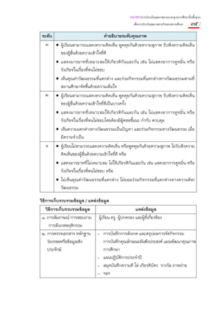 แนวทางการประเมินคุณภาพตามมาตรฐานการศึกษาขั้นพื้นฐาน
                                                 เพื่อการประกันคุณภาพภายในของสถานศึกษา    ๓๕ :
 ระดับ                              คําอธิบายระดับคุณภาพ
   ๓ • ผู้เรียนสามารถแสดงความคิดเห็น พูดคุยกันด้วยความสุภาพ รับฟังความคิดเห็น
         ของผู้อื่นด้วยความเข้าใจที่ดี
       • แสดงมารยาทที่เหมาะสมให้เกียรติกันและกัน เช่น ไม่แสดงอาการดูหมิ่น หรือ
         รังเกียจในเรื่องที่ตนไม่ชอบ
       • เห็นคุณค่าวัฒนธรรมที่แตกต่าง และร่วมกิจกรรมที่แตกต่างทางวัฒนธรรมตามที่
         สถานศึกษาจัดขึ้นด้วยความเต็มใจ
   ๒ • ผู้เรียนสามารถแสดงความคิดเห็น พูดคุยกันด้วยความสุภาพ รับฟังความคิดเห็น
         ของผู้อื่นด้วยความเข้าใจที่ดีเป็นบางครั้ง
       • แสดงมารยาทที่เหมาะสมให้เกียรติกันและกัน เช่น ไม่แสดงอาการดูหมิ่น หรือ
         รังเกียจในเรื่องที่ตนไม่ชอบโดยต้องมีผ้คอยชี้แนะ กํากับ ควบคุม
                                                ู
       • เห็นความแตกต่างทางวัฒนธรรมเป็นปัญหา และร่วมกิจกรรมทางวัฒนธรรม เมื่อ
         มีความจําเป็น
   ๑ • ผู้เรียนไม่สามารถแสดงความคิดเห็น หรือพูดคุยกันด้วยความสุภาพ ไม่รับฟังความ
         คิดเห็นของผู้อื่นด้วยความเข้าใจที่ดี หรือ
       • แสดงมารยาทที่ไม่เหมาะสม ไม่ให้เกียรติกันและกัน เช่น แสดงอาการดูหมิ่น หรือ
         รังเกียจในเรื่องที่ตนไม่ชอบ หรือ
       • ไม่เห็นคุณค่าวัฒนธรรมที่แตกต่าง ไม่ยอมร่วมกิจกรรมที่แตกต่างทางความคิด/
         วัฒนธรรม

วิธีการเก็บรวบรวมข้อมูล / แหล่งข้อมูล
    วิธีการเก็บรวบรวมข้อมูล                        แหล่งข้อมูล
 ๑. การสัมภาษณ์ การสอบถาม ผู้เรียน ครู ผู้ปกครอง และผู้ที่เกียวข้อง
                                                             ่
      การสังเกตพฤติกรรม
 ๒. การตรวจเอกสาร หลักฐาน - การบันทึกการสังเกต และสรุปผลการจัดกิจกรรม
     ร่องรอยหรือข้อมูลเชิง        การบันทึกคุณลักษณะอันพึงประสงค์ แผนพัฒนาคุณภาพ
     ประจักษ์                     การศึกษา
                               - แผนปฏิบติการประจําปี
                                          ั
                               - สมุดบันทึกความดี โล่ เกียรติบัตร รางวัล ภาพถ่าย
                               - ฯลฯ
 