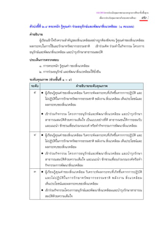 แนวทางการประเมินคุณภาพตามมาตรฐานการศึกษาขั้นพื้นฐาน
                                                                  เพื่อการประกันคุณภาพภายในของสถานศึกษา    ๓๖ :
ตัวบ่งชี้ที่ ๒.๔ ตระหนัก รู้คุณค่า ร่วมอนุรักษ์และพัฒนาสิ่งแวดล้อม (๑ คะแนน)
คําอธิบาย
         ผู้เรียนเข้าใจถึงความสําคัญของสิ่งแวดล้อมอย่างถูกต้องชัดเจน รู้คุณค่าของสิ่งแวดล้อม
ผลกระทบในการใช้และรักษาทรัพยากรธรรมชาติ เข้าร่วมคิด ร่วมทําในกิจกรรม โครงการ
อนุรักษ์และพัฒนาสิ่งแวดล้อม และบํารุงรักษาสาธารณสมบัติ
ประเด็นการตรวจสอบ
       ๑. การตระหนัก รู้คณค่า ของสิ่งแวดล้อม
                         ุ
       ๒. การร่วมอนุรกษ์ และพัฒนาสิ่งแวดล้อมให้ยงยืน
                     ั                          ั่
ระดับคุณภาพ (ช่วงชั้นที่ ๑ – ๔)
 ระดับ                            คําอธิบายระดับคุณภาพ
   ๕ • ผู้เรียนรู้คุณค่าของสิ่งแวดล้อม วิเคราะห์ผลกระทบที่เกิดขึ้นจากการปฏิบัติ และ
          ไม่ปฏิบัติในการรักษาทรัพยากรธรรมชาติ พลังงาน สิ่งแวดล้อม เห็นประโยชน์และ
          ผลกระทบของสิ่งแวดล้อม

         • เข้ า ร่ ว มกิ จ กรรม โครงการอนุ รั ก ษ์ แ ละพั ฒ นาสิ่ ง แวดล้ อ ม และบํ า รุ ง รั ก ษา
           สาธารณสมบัติด้วยความเต็มใจ เป็นแบบอย่างที่ดี สาธารณชนให้การยอมรับ
           และแนะนํา ชักชวนเพื่อนร่วมรณรงค์ หรือทํากิจกรรมการพัฒนาสิ่งแวดล้อม
   ๔     • ผู้เรียนรู้คุณค่าของสิ่งแวดล้อม วิเคราะห์ผลกระทบที่เกิดขึ้นจากการปฏิบัติ และ
           ไม่ปฏิบัติในการรักษาทรัพยากรธรรมชาติ พลังงาน สิ่งแวดล้อม เห็นประโยชน์และ
           ผลกระทบของสิ่งแวดล้อม
         • เข้ า ร่ ว มกิ จ กรรม โครงการอนุ รั ก ษ์ แ ละพั ฒ นาสิ่ ง แวดล้ อ ม และบํ า รุ ง รั ก ษา
           สาธารณสมบัติด้วยความเต็มใจ และแนะนํา ชักชวนเพื่อนร่วมรณรงค์หรือทํา
           กิจกรรมการพัฒนาสิ่งแวดล้อม
   ๓     • ผู้ เ รี ย นรู้ คุ ณ ค่ า ของสิ่ ง แวดล้ อ ม วิ เ คราะห์ ผ ลกระทบที่ เ กิ ด ขึ้ น จากการปฏิ บั ติ
           และไม่ ป ฏิ บั ติ ใ นการรั ก ษาทรั พ ยากรธรรมชาติ พลั ง งาน สิ่ ง แวดล้ อ ม
           เห็นประโยชน์และผลกระทบของสิ่งแวดล้อม
         • เข้าร่วมกิจกรรมโครงการอนุรักษ์และพัฒนาสิงแวดล้อมและบํารุงรักษาสาธารณ
                                                                      ่
           สมบัติด้วยความเต็มใจ
 