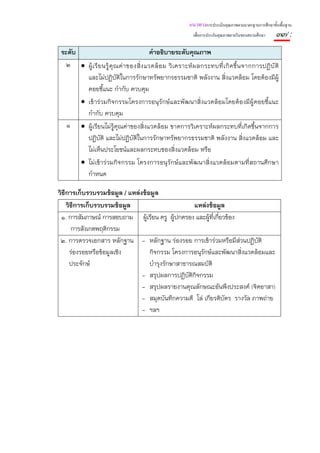 แนวทางการประเมินคุณภาพตามมาตรฐานการศึกษาขั้นพื้นฐาน
                                                               เพื่อการประกันคุณภาพภายในของสถานศึกษา    ๓๗ :
 ระดับ                                      คําอธิบายระดับคุณภาพ
   ๒ • ผู้ เ รี ย นรู้ คุ ณ ค่ า ของสิ่ ง แวดล้ อ ม วิ เ คราะห์ ผ ลกระทบที่ เ กิ ด ขึ้ น จากการปฏิ บั ติ
         และไม่ปฏิบัติในการรักษาทรัพยากรธรรมชาติ พลังงาน สิ่งแวดล้อม โดยต้องมีผู้
         คอยชี้แนะ กํากับ ควบคุม
       • เข้าร่วมกิจกรรมโครงการอนุรักษ์และพัฒนาสิ่งแวดล้อมโดยต้องมีผู้คอยชี้แนะ
         กํากับ ควบคุม
   ๑ • ผู้เรียนไม่รู้คุณค่าของสิ่งแวดล้อม ขาดการวิเคราะห์ผลกระทบที่เกิดขึ้นจากการ
         ปฏิบัติ และไม่ปฏิบัติในการรักษาทรัพยากรธรรมชาติ พลังงาน สิ่งแวดล้อม และ
         ไม่เห็นประโยชน์และผลกระทบของสิ่งแวดล้อม หรือ
       • ไม่เข้าร่วมกิจกรรม โครงการอนุรักษ์และพัฒนาสิ่งแวดล้อมตามที่สถานศึกษา
         กําหนด

วิธีการเก็บรวบรวมข้อมูล / แหล่งข้อมูล
    วิธีการเก็บรวบรวมข้อมูล                        แหล่งข้อมูล
 ๑. การสัมภาษณ์ การสอบถาม ผู้เรียน ครู ผู้ปกครอง และผู้ที่เกียวข้อง
                                                             ่
      การสังเกตพฤติกรรม
 ๒. การตรวจเอกสาร หลักฐาน - หลักฐาน ร่องรอย การเข้าร่วมหรือมีส่วนปฏิบัติ
     ร่องรอยหรือข้อมูลเชิง        กิจกรรม โครงการอนุรกษ์และพัฒนาสิ่งแวดล้อมและ
                                                      ั
     ประจักษ์                     บํารุงรักษาสาธารณสมบัติ
                               - สรุปผลการปฏิบติกิจกรรม
                                                 ั
                               - สรุปผลรายงานคุณลักษณะอันพึงประสงค์ (จิตอาสา)
                               - สมุดบันทึกความดี โล่ เกียรติบตร รางวัล ภาพถ่าย
                                                               ั
                               - ฯลฯ
 