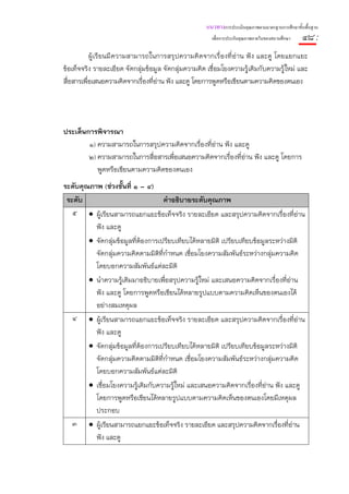แนวทางการประเมินคุณภาพตามมาตรฐานการศึกษาขั้นพื้นฐาน
                                                       เพื่อการประกันคุณภาพภายในของสถานศึกษา    ๔๘ :
           ผู้ เรี ยนมี ความสามารถในการสรุ ปความคิ ดจากเรื่ องที่ อ่าน ฟั ง และดู โดยแยกแยะ
ข้อเท็จจริง รายละเอียด จัดกลุ่มข้อมูล จัดกลุ่มความคิด เชื่อมโยงความรู้เดิมกับความรู้ใหม่ และ
สื่อสารเพื่อเสนอความคิดจากเรื่องที่อ่าน ฟัง และดู โดยการพูดหรือเขียนตามความคิดของตนเอง




ประเด็นการพิจารณา
        ๑) ความสามารถในการสรุปความคิดจากเรื่องที่อ่าน ฟัง และดู
        ๒) ความสามารถในการสื่อสารเพื่อเสนอความคิดจากเรื่องที่อ่าน ฟัง และดู โดยการ
           พูดหรือเขียนตามความคิดของตนเอง
ระดับคุณภาพ (ช่วงชั้นที่ ๑ – ๔)
 ระดับ                              คําอธิบายระดับคุณภาพ
   ๕ • ผู้เรียนสามารถแยกแยะข้อเท็จจริง รายละเอียด และสรุปความคิดจากเรื่องที่อ่าน
          ฟัง และดู
        • จัดกลุ่มข้อมูลที่ต้องการเปรียบเทียบได้หลายมิติ เปรียบเทียบข้อมูลระหว่างมิติ
          จัดกลุ่มความคิดตามมิติที่กาหนด เชื่อมโยงความสัมพันธ์ระหว่างกลุ่มความคิด
                                      ํ
          โดยบอกความสัมพันธ์แต่ละมิติ
        • นําความรู้เดิมมาอธิบายเพือสรุปความรู้ใหม่ และเสนอความคิดจากเรืองทีอ่าน
                                    ่                                       ่ ่
          ฟัง และดู โดยการพูดหรือเขียนได้หลายรูปแบบตามความคิดเห็นของตนเองได้
          อย่างสมเหตุผล
   ๔ • ผู้เรียนสามารถแยกแยะข้อเท็จจริง รายละเอียด และสรุปความคิดจากเรื่องที่อ่าน
          ฟัง และดู
        • จัดกลุ่มข้อมูลที่ต้องการเปรียบเทียบได้หลายมิติ เปรียบเทียบข้อมูลระหว่างมิติ
          จัดกลุ่มความคิดตามมิติที่กาหนด เชื่อมโยงความสัมพันธ์ระหว่างกลุ่มความคิด
                                        ํ
          โดยบอกความสัมพันธ์แต่ละมิติ
        • เชื่อมโยงความรู้เดิมกับความรู้ใหม่ และเสนอความคิดจากเรื่องที่อาน ฟัง และดู
                                                                         ่
          โดยการพูดหรือเขียนได้หลายรูปแบบตามความคิดเห็นของตนเองโดยมีเหตุผล
          ประกอบ
   ๓ • ผู้เรียนสามารถแยกแยะข้อเท็จจริง รายละเอียด และสรุปความคิดจากเรื่องที่อาน   ่
          ฟัง และดู
 