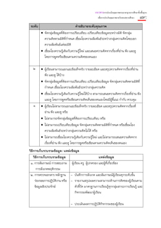 แนวทางการประเมินคุณภาพตามมาตรฐานการศึกษาขั้นพื้นฐาน
                                                       เพื่อการประกันคุณภาพภายในของสถานศึกษา    ๔๙ :
 ระดับ                              คําอธิบายระดับคุณภาพ
         • จัดกลุ่มข้อมูลที่ต้องการเปรียบเทียบ เปรียบเทียบข้อมูลระหว่างมิติ จัดกลุ่ม
           ความคิดตามมิติที่กําหนด เชื่อมโยงความสัมพันธ์ระหว่างกลุ่มความคิดโดยบอก
           ความสัมพันธ์แต่ละมิติ
         • เชื่อมโยงความรูเดิมกับความรู้ใหม่ และเสนอความคิดจากเรื่องที่อาน ฟัง และดู
                            ้                                            ่
           โดยการพูดหรือเขียนตามความคิดของตนเอง

   ๒     • ผู้เรียนสามารถแยกแยะข้อเท็จจริง รายละเอียด และสรุปความคิดจากเรื่องที่อาน่
           ฟัง และดู ได้บ้าง
         • จัดกลุ่มข้อมูลที่ต้องการเปรียบเทียบ เปรียบเทียบข้อมูล จัดกลุ่มความคิดตามมิติที่
           กําหนด เชื่อมโยงความสัมพันธ์ระหว่างกลุ่มความคิด
         • เชื่อมโยงความรูเดิมกับความรู้ใหม่ได้บ้าง สามารถเสนอความคิดจากเรืองที่อ่าน ฟัง
                            ้                                                 ่
           และดู โดยการพูดหรือเขียนความคิดเห็นของตนเองโดยมีผ้ชี้แนะ กํากับ ควบคุม
                                                                   ู
   ๑     • ผู้เรียนไม่สามารถแยกแยะข้อเท็จจริง รายละเอียด และสรุปความคิดจากเรืองที่
                                                                              ่
           อ่าน ฟัง และดู หรือ
         • ไม่สามารถจัดกลุ่มข้อมูลทีต้องการเปรียบเทียบ หรือ
                                       ่
         • ไม่สามารถเปรียบเทียบข้อมูล จัดกลุ่มความคิดตามมิติทกําหนด หรือเชื่อมโยง
                                                               ี่
           ความสัมพันธ์ระหว่างกลุ่มความคิดไม่ได้ หรือ
         • ไม่สามารถเชือมโยงความรู้เดิมกับความรู้ใหม่ และไม่สามารถเสนอความคิดจาก
                          ่
           เรื่องที่อ่าน ฟัง และดู โดยการพูดหรือเขียนตามความคิดเห็นของตนเอง
วิธีการเก็บรวบรวมข้อมูล / แหล่งข้อมูล
    วิธีการเก็บรวบรวมข้อมูล                          แหล่งข้อมูล
 ๑. การสัมภาษณ์ การสอบถาม ผู้เรียน ครู ผู้ปกครอง และผู้ที่เกียวข้อง
                                                               ่
      การสังเกตพฤติกรรม
 ๒. การตรวจเอกสาร หลักฐาน - บันทึกการสังเกต และสัมภาษณ์ผ้เรียนทุกระดับชั้น
                                                                   ู
     ร่องรอยการปฏิบติงาน หรือ - รายงานสรุปผลความสามารถด้านการคิดของผู้เรียนตาม
                     ั
     ข้อมูลเชิงประจักษ์           ตัวชี้วัด มาตรฐานการเรียนรู้ทกกลุ่มสาระการเรียนรู้ และ
                                                                 ุ
                                  กิจกรรมพัฒนาผู้เรียน

                                 - ประเมินผลการปฏิบติกิจกรรมของผู้เรียน
                                                   ั
 