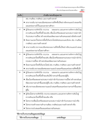 แนวทางการประเมินคุณภาพตามมาตรฐานการศึกษาขั้นพื้นฐาน
                                                        เพื่อการประกันคุณภาพภายในของสถานศึกษา    ๕๔ :
 ระดับ                            คําอธิบายระดับคุณภาพ
           เช่น งานเขียน งานศิลปะ และงานสร้างสรรค์
         • สามารถอธิบายรายละเอียดของผลงานที่คิดขึ้นได้อย่างชัดเจนและนําเสนอหรือ
           เผยแพร่ผลงานทั้งในและนอกสถานศึกษา
  ๔      • ผู้เรียนสามารถคิดริเริ่ม รวบรวม ผสมผสาน และแตกความคิดจากเดิมไปสู่
           ความคิดแปลกใหม่ที่ไม่ซ้ําของเดิม เชื่อมโยงหรือผสมผสานประสบการณ์เก่าเข้า
           กับประสบการณ์ใหม่ สร้างสรรค์และพัฒนาผลงานด้วยตนเองอย่างมีหลักเกณฑ์
         • มีผลงานแปลกใหม่หลายชิ้นที่เป็นประโยชน์ต่อตนเองและสังคม เช่น งานเขียน
           งานศิลปะ และงานสร้างสรรค์
         • สามารถอธิ บ ายรายละเอี ย ดของผลงานที่ คิ ด ขึ้ น ได้ อ ย่ า งชั ด เจนและนํ า เสนอ
           เผยแพร่ผลงานภายในสถานศึกษา
  ๓      • ผู้เรียนสามารถคิดริเริ่ม รวบรวม ผสมผสาน และแตกความคิดจากเดิมไปสู่
           ความคิดแปลกใหม่ที่ไม่ซ้ําของเดิม เชื่อมโยงหรือผสมผสานประสบการณ์เก่าเข้ากับ
           ประสบการณ์ใหม่ สร้างสรรค์และพัฒนาผลงานด้วยตนเอง
         • มีผลงานแปลกใหม่ทีเป็นประโยชน์ เช่น งานเขียน งานศิลปะ และงานสร้างสรรค์
                              ่
         • สามารถอธิบายรายละเอียดของผลงานและนําเสนอหรือเผยแพร่ผลงานที่คิดขึ้นได้
  ๒      • ผู้เรียนสามารถคิดริเริ่ม รวบรวม ผสมผสาน และแตกความคิดจากเดิมไปสู่
           ความคิดแปลกใหม่ที่ไม่ซ้ําของเดิมได้บ้างตามคําชี้แนะของผู้อื่น
         • เชื่อมโยงหรือผสมผสานประสบการณ์เก่าเข้ากับประสบการณ์ใหม่ สร้างสรรค์และ
           พัฒนาผลงานตามคําชี้แนะของผู้อื่น เช่น งานเขียน งานศิลปะ และงานสร้างสรรค์
         • อธิบายรายละเอียดของผลงานและนําเสนอหรือเผยแพร่ผลงานตามคําชี้แนะของ
           ผู้อื่น
  ๑      • ผู้เรียนไม่สามารถคิดริเริม รวบรวม ผสมผสาน และแตกความคิดจากเดิมไปสู่
                                    ่
           ความคิดแปลกใหม่ทีไม่ซ้ําของเดิม หรือ
                               ่
         • ไม่สามารถเชื่อมโยงหรือผสมผสานประสบการณ์เก่าเข้ากับประสบการณ์ หรือ
         • ไม่สามารถสร้างผลงานด้านงานเขียน งานศิลปะและงานสร้างสรรค์ หรือ
         • ไม่สามารถนําเสนอหรือเผยแพร่ผลงานด้วยตนเอง

วิธีการเก็บรวบรวมข้อมูล/แหล่งข้อมูล
     วิธีการเก็บรวบรวมข้อมูล                            แหล่งข้อมูล
 