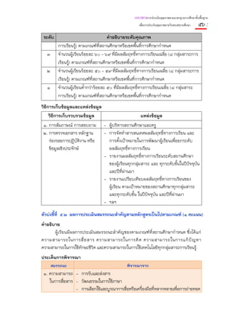 แนวทางการประเมินคุณภาพตามมาตรฐานการศึกษาขั้นพื้นฐาน
                                                     เพื่อการประกันคุณภาพภายในของสถานศึกษา     ๕๖ :
 ระดับ                                คําอธิบายระดับคุณภาพ
         การเรียนรู้) ตามเกณฑ์ที่สถานศึกษาหรือเขตพื้นที่การศึกษากําหนด
  ๓      จํานวนผู้เรียนร้อยละ ๖๐ – ๖๙ ที่มีผลสัมฤทธิ์ทางการเรียนเฉลี่ย (๘ กลุ่มสาระการ
         เรียนรู้) ตามเกณฑ์ทีสถานศึกษาหรือเขตพื้นที่การศึกษากําหนด
                               ่
  ๒      จํานวนผู้เรียนร้อยละ ๕๐ – ๕๙ ทีมีผลสัมฤทธิ์ทางการเรียนเฉลี่ย (๘ กลุ่มสาระการ
                                          ่
         เรียนรู้) ตามเกณฑ์ที่สถานศึกษาหรือเขตพื้นที่การศึกษากําหนด
  ๑      จํานวนผู้เรียนต่ํากว่าร้อยละ ๕๐ ที่มีผลสัมฤทธิ์ทางการเรียนเฉลี่ย (๘ กลุ่มสาระ
         การเรียนรู้) ตามเกณฑ์ที่สถานศึกษาหรือเขตพื้นที่การศึกษากําหนด
วิธีการเก็บข้อมูลและแหล่งข้อมูล
     วิธีการเก็บรวบรวมข้อมูล                          แหล่งข้อมูล
 ๑. การสัมภาษณ์ การสอบถาม         - ผู้บริหารสถานศึกษาและครู
 ๒. การตรวจเอกสาร หลักฐาน         - การจัดทําสารสนเทศผลสัมฤทธิ์ทางการเรียน และ
    ร่องรอยการปฏิบติงาน หรือ
                    ั               การตั้งเป้าหมายในการพัฒนาผู้เรียนเพื่อยกระดับ
    ข้อมูลเชิงประจักษ์              ผลสัมฤทธิ์ทางการเรียน
                                  - รายงานผลสัมฤทธิ์ทางการเรียนระดับสถานศึกษา
                                    ของผู้เรียนทุกกลุ่มสาระ และ ทุกระดับชั้นในปีปจจุบน
                                                                                 ั ั
                                    และปีที่ผ่านมา
                                  - รายงานเปรียบเทียบผลสัมฤทธิทางการเรียนของ
                                                                  ์
                                    ผู้เรียน ตามเป้าหมายของสถานศึกษาทุกกลุ่มสาระ
                                    และทุกระดับชั้น ในปีปัจจุบัน และปีที่ผ่านมา
                                  - ฯลฯ

ตัวบ่งชี้ที่ ๕.๒ ผลการประเมินสมรรถนะสําคัญตามหลักสูตรเป็นไปตามเกณฑ์ (๑ คะแนน)
คําอธิบาย
       ผู้เรียนมีผลการประเมินสมรรถนะสําคัญของตามเกณฑ์ที่สถานศึกษากําหนด ซึ่งได้แก่
ความสามารถในการสื่ อ สาร ความสามารถในการคิ ด ความสามารถในการแก้ ปั ญ หา
ความสามารถในการใช้ทักษะชีวิต และความสามารถในการใช้เทคโนโลยีทกกลุ่มสาระการเรียนรู้
                                                            ุ
ประเด็นการพิจารณา
      สมรรถนะ                                 พิจารณาจาก
 ๑. ความสามารถ - การรับและส่งสาร
    ในการสื่อสาร - วัฒนธรรมในการใช้ภาษา
                 - การเลือกใช้และบูรณาการสื่อหรือเครื่องมือที่หลากหลายเพื่อการถ่ายทอด
 