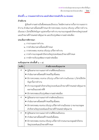 แนวทางการประเมินคุณภาพตามมาตรฐานการศึกษาขั้นพื้นฐาน
                                                  เพื่อการประกันคุณภาพภายในของสถานศึกษา     ๖๑ :
ตัวบ่งชี้ ๖.๑ วางแผนการทํางาน และดําเนินการจนสําเร็จ (๒ คะแนน)
คําอธิบาย
         ผู้เรียนทํางานอย่างเป็นขั้นตอนและเป็นระบบ โดยมีความสามารถในการวางแผนการ
ทํางาน ดําเนินงานตามขั้นตอนที่กําหนด มีการตรวจสอบ ทบทวน ปรับปรุง แก้ไขการทํางาน
เป็นระยะ ๆ ไม่ก่อให้เกิดปัญหา อุปสรรคในการทํางาน จนงานบรรลุผลสําเร็จตามวัตถุประสงค์
และเป้าหมายที่กาหนดอย่างมีคุณภาพ และปรับปรุงพัฒนางานอย่างต่อเนื่อง
                 ํ
ประเด็นการพิจารณา
       ๑. การวางแผนการทํางาน
       ๒. การดําเนินงานตามขั้นตอนทีกําหนด
                                   ่
       ๓. การตรวจสอบ ทบทวน ปรับปรุง แก้ไขการทํางาน
       ๔. การทํางานบรรลุผลสําเร็จตามวัตถุประสงค์และเป้าหมายที่กาหนด
                                                               ํ
       ๕. การมีการปรับปรุงพัฒนางานอย่างต่อเนื่อง
ระดับคุณภาพ (ช่วงชั้นที่ ๑ – ๔)
 ระดับ                          คําอธิบายระดับคุณภาพ
   ๕ • ผู้เรียนสามารถวางแผนการทํางานที่ชัดเจนเป็นระบบ
        • ดําเนินงานตามขั้นตอนที่กําหนดไว้ทุกขั้นตอน
        • มีการตรวจสอบ ทบทวน ปรั บปรุง แก้ ไขการทํางานเป็นระยะ ๆ ไม่ ก่อให้ เกิ ด
          ปัญหาในการทํางาน
        • ทํางานบรรลุผลสําเร็จตามวัตถุประสงค์และเป้าหมายที่กําหนดอย่างมีคุณภาพ
          ผลงานเป็นแบบอย่างที่ดี
        • มีการตรวจสอบปรับปรุงพัฒนางานอย่างต่อเนื่อง
  ๔     • ผู้เรียนสามารถวางแผนการทํางานชัดเจนเป็นระบบ
        • ดําเนินงานตามขั้นตอนที่กาหนดไว้ทกขั้นตอน
                                  ํ       ุ
        • มีการตรวจสอบ ทบทวน ปรับปรุง แก้ไขการทํางานเป็นระยะ ๆ จนงานบรรลุผล
          สําเร็จตามวัตถุประสงค์และเป้าหมายทีกําหนดอย่างมีคณภาพ
                                              ่            ุ
  ๓     • ผู้เรียนสามารถวางแผนการทํางานที่ชัดเจนเป็นระบบ
        • ดําเนินงานตามขั้นตอนที่กาหนดเป็นขั้นตอน
                                  ํ
        • มีการตรวจสอบ ทบทวน ปรับปรุง แก้ไขการทํางานจนงานบรรลุผลสําเร็จตาม
          วัตถุประสงค์และเป้าหมายที่กาหนด
                                     ํ
 