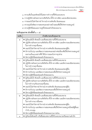 แนวทางการประเมินคุณภาพตามมาตรฐานการศึกษาขั้นพื้นฐาน
                                                  เพื่อการประกันคุณภาพภายในของสถานศึกษา    ๖๓ :
       ๑. ความเต็มใจและพึงพอใจในต่อการทํางานทีได้รบมอบหมาย
                                                  ่ ั
       ๒. การปฏิบติงานด้วยความกระตือรือร้น ตั้งใจ พากเพียร และละเอียดรอบคอบ
                   ั
       ๓. การยอมรับในคําวิพากษ์ วิจารณ์ ความคิดเห็น ข้อเสนอแนะ
       ๔. ความมุ่งมันพัฒนางานของตนเองอย่างสม่ําเสมอเพือให้เกิดความสมบูรณ์
                     ่                                  ่
       ๕. ความรู้สึกชื่นชมและภาคภูมิใจต่อผลสําเร็จของผลงาน
ระดับคุณภาพ (ช่วงชั้นที่ ๑ – ๔)
 ระดับ                           คําอธิบายระดับคุณภาพ
   ๕ • ผู้เรียนเต็มใจ พึงพอใจ และชื่นชอบต่องานทีได้รบมอบหมาย
                                                  ่ ั
        • ปฏิบัติงานด้วยความกระตือรือร้น ตั้งใจ พากเพียร และมีความละเอียดรอบคอบ
          ในการทํางานทุกขั้นตอน
        • ยอมรับในคําวิพากษ์ วิจารณ์ ความคิดเห็น ข้อเสนอแนะของผู้อื่น
        • มีการปรับปรุง และพัฒนางานของตนเองอย่างต่อเนื่องเพื่อให้เกิดความสมบูรณ์
          ผลงานเป็นแบบอย่างที่ดี ได้รับการยอมรับจากทุกฝ่าย
        • มีความรู้สึกชืนชมต่อผลสําเร็จของผลงาน
                        ่
   ๔ • ผู้เรียนเต็มใจ พึงพอใจ และชื่นชอบต่องานทีได้รบมอบหมาย
                                                   ่ ั
        • ปฏิบัติงานด้วยความกระตือรือร้น ตั้งใจ พากเพียร และมีความละเอียดรอบคอบ
          ในการทํางานทุกขั้นตอน
        • ยอมรับในคําวิพากษ์ วิจารณ์ ความคิดเห็น ข้อเสนอแนะของผู้อื่น
        • มีการปรับปรุง และพัฒนางานของตนเองเพื่อให้เกิดความสมบูรณ์
        • มีความรู้สึกชืนชมต่อผลสําเร็จของผลงาน
                          ่
   ๓ • ผู้เรียนเต็มใจ พึงพอใจ และชืนชอบต่องานทีได้รบมอบหมาย
                                     ่               ่ ั
        • ปฏิบัติงานด้วยความกระตือรือร้น ตั้งใจ พากเพียร และมีความละเอียดรอบคอบ
          ในการทํางานเกือบครบทุกขั้นตอน
        • ยอมรับในคําวิพากษ์ วิจารณ์ ความคิดเห็น ข้อเสนอแนะของผู้อื่น
        • มีการปรับปรุง และพัฒนางานของตนเองเพื่อให้เกิดความสมบูรณ์
        • มีความรู้สึกชืนชมต่อผลสําเร็จของผลงาน
                            ่
   ๒ • ผู้เรียนเต็มใจ พึงพอใจ และชื่นชอบต่องานทีได้รบมอบหมาย
                                                    ่ ั
        • ปฏิบัติงานด้วยความกระตือรือร้น ตั้งใจ พากเพียร และมีความละเอียดรอบคอบ
          ในการทํางานบางขั้นตอน
        • ยอมรับในคําวิพากษ์ วิจารณ์ ความคิดเห็น ข้อเสนอแนะของผู้อื่น
        • มีการปรับปรุง และพัฒนางานของตนเองเพื่อให้เกิดความสมบูรณ์โดยมีผ้ชี้แนะ
                                                                           ู
          กํากับ ควบคุม
        • มีความรู้สึกชืนชมต่อผลสําเร็จของผลงานบางส่วน
                              ่
   ๑ • ผู้เรียนไม่พึงพอใจ หรือชื่นชอบต่องานทีได้รับมอบหมายหรือผลงานสําเร็จ
                                               ่
 
