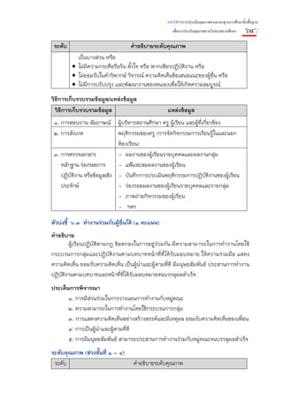 แนวทางการประเมินคุณภาพตามมาตรฐานการศึกษาขั้นพื้นฐาน
                                                    เพื่อการประกันคุณภาพภายในของสถานศึกษา     ๖๔ :
 ระดับ                            คําอธิบายระดับคุณภาพ
           เป็นบางส่วน หรือ
         • ไม่มีความกระตือรือร้น ตั้งใจ หรือ พากเพียรปฏิบติงาน หรือ
                                                         ั
         • ไม่ยอมรับในคําวิพากษ์ วิจารณ์ ความคิดเห็นข้อเสนอแนะของผู้อื่น หรือ
         • ไม่มีการปรับปรุง และพัฒนางานของตนเองเพื่อให้เกิดความสมบูรณ์
วิธีการเก็บรวบรวมข้อมูล/แหล่งข้อมูล
  วิธีการเก็บรวบรวมข้อมูล                         แหล่งข้อมูล
 ๑. การสอบถาม สัมภาษณ์ ผู้บริหารสถานศึกษา ครู ผู้เรียน และผูทีเกี่ยวข้อง
                                                              ้ ่
 ๒. การสังเกต                 พฤติกรรมของครู (การจัดกิจกรรมการเรียนรู้ในและนอก
                              ห้องเรียน)
 ๓. การตรวจเอกสาร             - ผลงานของผู้เรียนรายบุคคลและผลงานกลุ่ม
    หลักฐาน ร่องรอยการ        - แฟ้มสะสมผลงานของผู้เรียน
    ปฏิบัติงาน หรือข้อมูลเชิง - บันทึกการประเมินพฤติกรรมการปฏิบัติงานของผู้เรียน
    ประจักษ์                  - ร่องรอยผลงานของผู้เรียนรายบุคคลและรายกลุ่ม
                              - ภาพถ่ายกิจกรรมของผู้เรียน
                              - ฯลฯ

ตัวบ่งชี้ ๖.๓ ทํางานร่วมกับผู้อื่นได้ (๑ คะแนน)
คําอธิบาย
        ผู้เรียนปฏิบัติตามกฎ ข้อตกลงในการอยู่ร่วมกัน มีความสามารถในการทํางานโดยใช้
กระบวนการกลุ่มและปฏิบัติงานตามบทบาทหน้าที่ที่ได้รับมอบหมาย ให้ความร่วมมือ แสดง
ความคิดเห็น ยอมรับความคิดเห็น เป็นผู้นําและผู้ตามที่ดี มีมนุษยสัมพันธ์ ประสานการทํางาน
ปฏิบัติงานตามบทบาทและหน้าที่ที่ได้รับมอบหมายจนบรรลุผลสําเร็จ
ประเด็นการพิจารณา
       ๑. การมีส่วนร่วมในการวางแผนการทํางานกับหมู่คณะ
       ๒. ความสามารถในการทํางานโดยใช้กระบวนการกลุ่ม
       ๓. การแสดงความคิดเห็นอย่างสร้างสรรค์และมีเหตุผล ยอมรับความคิดเห็นของเพื่อน
       ๔. การเป็นผู้นําและผู้ตามที่ดี
       ๕. การมีมนุษยสัมพันธ์ สามารถประสานการทํางานร่วมกับหมู่คณะจนบรรลุผลสําเร็จ
ระดับคุณภาพ (ช่วงชั้นที่ ๑ – ๔)
 ระดับ                             คําอธิบายระดับคุณภาพ
 