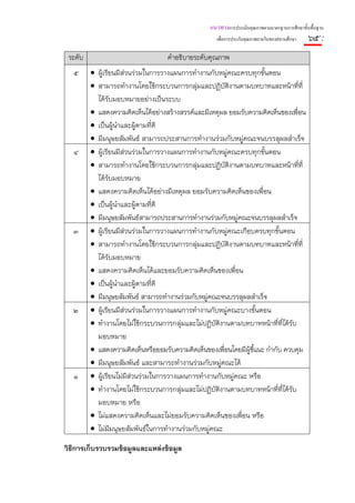แนวทางการประเมินคุณภาพตามมาตรฐานการศึกษาขั้นพื้นฐาน
                                                       เพื่อการประกันคุณภาพภายในของสถานศึกษา    ๖๕ :
 ระดับ                               คําอธิบายระดับคุณภาพ
  ๕      • ผู้เรียนมีส่วนร่วมในการวางแผนการทํางานกับหมู่คณะครบทุกขั้นตอน
         • สามารถทํางานโดยใช้กระบวนการกลุ่มและปฏิบติงานตามบทบาทและหน้าทีที่
                                                         ั                           ่
           ได้รบมอบหมายอย่างเป็นระบบ
                   ั
         • แสดงความคิดเห็นได้อย่างสร้างสรรค์และมีเหตุผล ยอมรับความคิดเห็นของเพือน่
         • เป็นผู้นาและผู้ตามที่ดี
                       ํ
         • มีมนุษยสัมพันธ์ สามารถประสานการทํางานร่วมกับหมู่คณะจนบรรลุผลสําเร็จ
  ๔      • ผู้เรียนมีส่วนร่วมในการวางแผนการทํางานกับหมู่คณะครบทุกขั้นตอน
         • สามารถทํางานโดยใช้กระบวนการกลุ่มและปฏิบติงานตามบทบาทและหน้าทีที่
                                                       ั                           ่
           ได้รบมอบหมาย
                 ั
         • แสดงความคิดเห็นได้อย่างมีเหตุผล ยอมรับความคิดเห็นของเพื่อน
         • เป็นผู้นําและผู้ตามที่ดี
         • มีมนุษยสัมพันธ์สามารถประสานการทํางานร่วมกับหมู่คณะจนบรรลุผลสําเร็จ
  ๓      • ผู้เรียนมีส่วนร่วมในการวางแผนการทํางานกับหมู่คณะเกือบครบทุกขั้นตอน
         • สามารถทํางานโดยใช้กระบวนการกลุ่มและปฏิบติงานตามบทบาทและหน้าทีที่
                                                           ั                           ่
           ได้รบมอบหมาย
                     ั
         • แสดงความคิดเห็นได้และยอมรับความคิดเห็นของเพือน    ่
         • เป็นผู้นําและผู้ตามที่ดี
         • มีมนุษยสัมพันธ์ สามารถทํางานร่วมกับหมู่คณะจนบรรลุผลสําเร็จ
  ๒      • ผู้เรียนมีส่วนร่วมในการวางแผนการทํางานกับหมู่คณะบางขั้นตอน
         • ทํางานโดยไม่ใช้กระบวนการกลุ่มและไม่ปฏิบัติงานตามบทบาทหน้าที่ทีได้รบ
                                                                            ่ ั
           มอบหมาย
         • แสดงความคิดเห็นหรือยอมรับความคิดเห็นของเพื่อนโดยมีผ้ชี้แนะ กํากับ ควบคุม
                                                                 ู
         • มีมนุษยสัมพันธ์ และสามารถทํางานร่วมกับหมู่คณะได้
  ๑      • ผู้เรียนไม่มีส่วนร่วมในการวางแผนการทํางานกับหมู่คณะ หรือ
         • ทํางานโดยไม่ใช้กระบวนการกลุ่มและไม่ปฏิบัติงานตามบทบาทหน้าที่ทีได้รบ
                                                                             ่ ั
           มอบหมาย หรือ
         • ไม่แสดงความคิดเห็นและไม่ยอมรับความคิดเห็นของเพือน หรือ
                                                               ่
         • ไม่มีมนุษยสัมพันธ์ในการทํางานร่วมกับหมู่คณะ

วิธีการเก็บรวบรวมข้อมูลและแหล่งข้อมูล
 