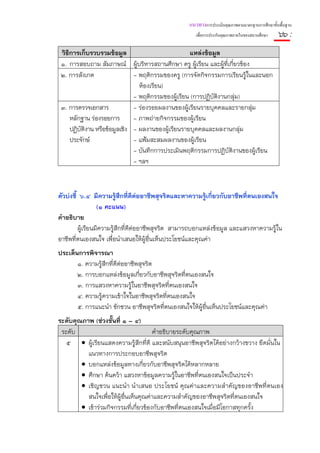 แนวทางการประเมินคุณภาพตามมาตรฐานการศึกษาขั้นพื้นฐาน
                                                      เพื่อการประกันคุณภาพภายในของสถานศึกษา    ๖๖ :
 วิธีการเก็บรวบรวมข้อมูล                            แหล่งข้อมูล
 ๑. การสอบถาม สัมภาษณ์ ผู้บริหารสถานศึกษา ครู ผู้เรียน และผูทีเกี่ยวข้อง
                                                                 ้ ่
 ๒. การสังเกต                  - พฤติกรรมของครู (การจัดกิจกรรมการเรียนรู้ในและนอก
                                 ห้องเรียน)
                               - พฤติกรรมของผู้เรียน (การปฏิบติงานกลุ่ม)
                                                             ั
 ๓. การตรวจเอกสาร              - ร่องรอยผลงานของผู้เรียนรายบุคคลและรายกลุ่ม
     หลักฐาน ร่องรอยการ        - ภาพถ่ายกิจกรรมของผู้เรียน
     ปฏิบัติงาน หรือข้อมูลเชิง - ผลงานของผู้เรียนรายบุคคลและผลงานกลุ่ม
     ประจักษ์                  - แฟ้มสะสมผลงานของผู้เรียน
                               - บันทึกการประเมินพฤติกรรมการปฏิบัติงานของผู้เรียน
                               - ฯลฯ



ตัวบ่งชี้ ๖.๔ มีความรู้สึกที่ดีต่ออาชีพสุจริตและหาความรู้เกียวกับอาชีพที่ตนเองสนใจ
                                                               ่
                  (๑ คะแนน)
คําอธิบาย
         ผู้เรียนมีความรู้สึกที่ดีต่ออาชีพสุจริต สามารถบอกแหล่งข้อมูล และแสวงหาความรู้ใน
อาชีพที่ตนเองสนใจ เพื่อนําเสนอให้ผู้อื่นเห็นประโยชน์และคุณค่า
ประเด็นการพิจารณา
       ๑. ความรู้สึกที่ดีต่ออาชีพสุจริต
       ๒. การบอกแหล่งข้อมูลเกียวกับอาชีพสุจริตทีตนเองสนใจ
                                 ่              ่
       ๓. การแสวงหาความรู้ในอาชีพสุจริตทีตนเองสนใจ
                                            ่
       ๔. ความรู้ความเข้าใจในอาชีพสุจริตทีตนเองสนใจ
                                          ่
       ๕. การแนะนํา ชักชวน อาชีพสุจริตทีตนเองสนใจให้ผอื่นเห็นประโยชน์และคุณค่า
                                        ่            ู้
ระดับคุณภาพ (ช่วงชั้นที่ ๑ – ๔)
 ระดับ                                คําอธิบายระดับคุณภาพ
   ๕ • ผู้เรียนแสดงความรู้สึกที่ดี และสนับสนุนอาชีพสุจริตได้อย่างกว้างขวาง ยึดมั่นใน
          แนวทางการประกอบอาชีพสุจริต
        • บอกแหล่งข้อมูลทางเกี่ยวกับอาชีพสุจริตได้หลากหลาย
        • ศึกษา ค้นคว้า แสวงหาข้อมูลความรู้ในอาชีพที่ตนเองสนใจเป็นประจํา
        • เชิญชวน แนะนํา นําเสนอ ประโยชน์ คุณค่าและความสําคัญของอาชีพที่ตนเอง
          สนใจเพื่อให้ผ้อื่นเห็นคุณค่าและความสําคัญของอาชีพสุจริตที่ตนเองสนใจ
                        ู
        • เข้าร่วมกิจกรรมที่เกี่ยวข้องกับอาชีพที่ตนเองสนใจเมื่อมีโอกาสทุกครั้ง
 