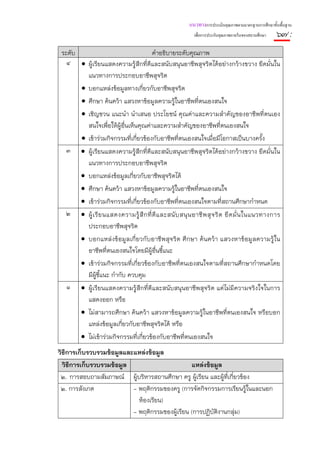 แนวทางการประเมินคุณภาพตามมาตรฐานการศึกษาขั้นพื้นฐาน
                                                           เพื่อการประกันคุณภาพภายในของสถานศึกษา    ๖๗ :
 ระดับ                                  คําอธิบายระดับคุณภาพ
   ๔ • ผู้เรียนแสดงความรู้สึกที่ดีและสนับสนุนอาชีพสุจริตได้อย่างกว้างขวาง ยึดมั่นใน
         แนวทางการประกอบอาชีพสุจริต
       • บอกแหล่งข้อมูลทางเกี่ยวกับอาชีพสุจริต
       • ศึกษา ค้นคว้า แสวงหาข้อมูลความรู้ในอาชีพที่ตนเองสนใจ
       • เชิญชวน แนะนํา นําเสนอ ประโยชน์ คุณค่าและความสําคัญของอาชีพที่ตนเอง
         สนใจเพื่อให้ผู้อื่นเห็นคุณค่าและความสําคัญของอาชีพที่ตนเองสนใจ
       • เข้าร่วมกิจกรรมที่เกี่ยวข้องกับอาชีพที่ตนเองสนใจเมื่อมีโอกาสเป็นบางครั้ง
   ๓ • ผู้เรียนแสดงความรู้สึกที่ดีและสนับสนุนอาชีพสุจริตได้อย่างกว้างขวาง ยึดมั่นใน
         แนวทางการประกอบอาชีพสุจริต
       • บอกแหล่งข้อมูลเกี่ยวกับอาชีพสุจริตได้
       • ศึกษา ค้นคว้า แสวงหาข้อมูลความรู้ในอาชีพที่ตนเองสนใจ
       • เข้าร่วมกิจกรรมทีเกียวข้องกับอาชีพที่ตนเองสนใจตามที่สถานศึกษากําหนด
                             ่ ่
   ๒ • ผู้ เ รี ย นแสดงความรู้ สึ ก ที่ ดี แ ละสนั บ สนุ น อาชี พ สุ จ ริ ต ยึ ด มั่ น ในแนวทางการ
         ประกอบอาชีพสุจริต
       • บอกแหล่งข้อมูลเกี่ยวกับอาชีพสุจริต ศึกษา ค้นคว้า แสวงหาข้อมูลความรู้ใน
         อาชีพทีตนเองสนใจโดยมีผู้อื่นชี้แนะ
                   ่
       • เข้าร่วมกิจกรรมที่เกี่ยวข้องกับอาชีพที่ตนเองสนใจตามที่สถานศึกษากําหนดโดย
         มีผ้ชี้แนะ กํากับ ควบคุม
             ู
   ๑ • ผู้เรียนแสดงความรู้สึกที่ดีและสนับสนุนอาชีพสุจริต แต่ไม่มีความจริงใจในการ
         แสดงออก หรือ
       • ไม่สามารถศึกษา ค้นคว้า แสวงหาข้อมูลความรู้ในอาชีพที่ตนเองสนใจ หรือบอก
         แหล่งข้อมูลเกี่ยวกับอาชีพสุจริตได้ หรือ
       • ไม่เข้าร่วมกิจกรรมทีเกี่ยวข้องกับอาชีพที่ตนเองสนใจ
                                 ่
วิธีการเก็บรวบรวมข้อมูลและแหล่งข้อมูล
  วิธีการเก็บรวบรวมข้อมูล                       แหล่งข้อมูล
 ๒. การสอบถามสัมภาษณ์ ผู้บริหารสถานศึกษา ครู ผู้เรียน และผูทีเกี่ยวข้อง
                                                            ้ ่
 ๒. การสังเกต             - พฤติกรรมของครู (การจัดกิจกรรมการเรียนรู้ในและนอก
                            ห้องเรียน)
                          - พฤติกรรมของผู้เรียน (การปฏิบติงานกลุ่ม)
                                                        ั
 