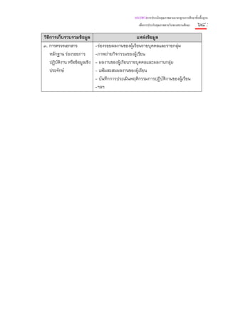 แนวทางการประเมินคุณภาพตามมาตรฐานการศึกษาขั้นพื้นฐาน
                                                      เพื่อการประกันคุณภาพภายในของสถานศึกษา    ๖๘ :
วิธีการเก็บรวบรวมข้อมูล                               แหล่งข้อมูล
๓. การตรวจเอกสาร                -ร่องรอยผลงานของผู้เรียนรายบุคคลและรายกลุ่ม
    หลักฐาน ร่องรอยการ          -ภาพถ่ายกิจกรรมของผู้เรียน
    ปฏิบัติงาน หรือข้อมูลเชิง   - ผลงานของผู้เรียนรายบุคคลและผลงานกลุ่ม
    ประจักษ์                    - แฟ้มสะสมผลงานของผู้เรียน
                                - บันทึกการประเมินพฤติกรรมการปฏิบัติงานของผู้เรียน
                                -ฯลฯ
 