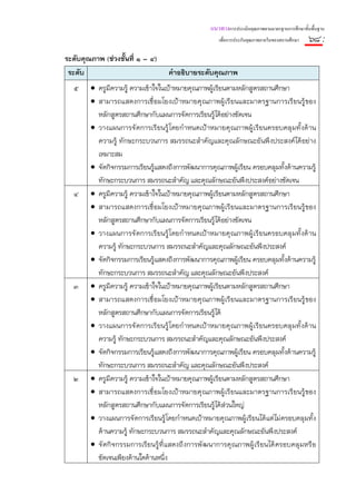 แนวทางการประเมินคุณภาพตามมาตรฐานการศึกษาขั้นพื้นฐาน
                                                        เพื่อการประกันคุณภาพภายในของสถานศึกษา   ๖๘ :
ระดับคุณภาพ (ช่วงชั้นที่ ๑ – ๔)
 ระดับ                               คําอธิบายระดับคุณภาพ
   ๕    • ครูมีความรู้ ความเข้าใจในเป้าหมายคุณภาพผู้เรียนตามหลักสูตรสถานศึกษา
        • สามารถแสดงการเชื่อมโยงเป้ าหมายคุ ณภาพผู้ เรี ยนและมาตรฐานการเรี ยนรู้ของ
          หลักสูตรสถานศึกษากับแผนการจัดการเรียนรู้ได้อย่างชัดเจน
        • วางแผนการจั ดการเรี ยนรู้ โดยกํ าหนดเป้ าหมายคุ ณภาพผู้ เรี ยนครอบคลุ มทั้ งด้ าน
          ความรู้ ทักษะกระบวนการ สมรรถนะสําคัญและคุณลักษณะอันพึงประสงค์ได้อย่าง
          เหมาะสม
        • จัดกิจกรรมการเรียนรู้แสดงถึงการพัฒนาการคุณภาพผู้เรียน ครอบคลุมทั้งด้านความรู้
          ทักษะกระบวนการ สมรรถนะสําคัญ และคุณลักษณะอันพึงประสงค์อย่างชัดเจน
   ๔    • ครูมีความรู้ ความเข้าใจในเป้าหมายคุณภาพผู้เรียนตามหลักสูตรสถานศึกษา
        • สามารถแสดงการเชื่อมโยงเป้ าหมายคุ ณภาพผู้ เรี ยนและมาตรฐานการเรี ยนรู้ของ
          หลักสูตรสถานศึกษากับแผนการจัดการเรียนรู้ได้อย่างชัดเจน
        • วางแผนการจั ดการเรี ยนรู้ โดยกํ าหนดเป้ าหมายคุ ณภาพผู้ เรี ยนครอบคลุ มทั้ งด้ าน
          ความรู้ ทักษะกระบวนการ สมรรถนะสําคัญและคุณลักษณะอันพึงประสงค์
        • จัดกิจกรรมการเรียนรู้แสดงถึงการพัฒนาการคุณภาพผู้เรียน ครอบคลุมทั้งด้านความรู้
          ทักษะกระบวนการ สมรรถนะสําคัญ และคุณลักษณะอันพึงประสงค์
  ๓     • ครูมีความรู้ ความเข้าใจในเป้าหมายคุณภาพผู้เรียนตามหลักสูตรสถานศึกษา
        • สามารถแสดงการเชื่อมโยงเป้ าหมายคุ ณภาพผู้ เรี ยนและมาตรฐานการเรี ยนรู้ของ
          หลักสูตรสถานศึกษากับแผนการจัดการเรียนรู้ได้
        • วางแผนการจั ดการเรี ยนรู้ โดยกํ าหนดเป้ าหมายคุ ณภาพผู้ เรี ยนครอบคลุ มทั้ งด้ าน
          ความรู้ ทักษะกระบวนการ สมรรถนะสําคัญและคุณลักษณะอันพึงประสงค์
        • จัดกิจกรรมการเรียนรู้แสดงถึงการพัฒนาการคุณภาพผู้เรียน ครอบคลุมทั้งด้านความรู้
          ทักษะกระบวนการ สมรรถนะสําคัญ และคุณลักษณะอันพึงประสงค์
   ๒    • ครูมีความรู้ ความเข้าใจในเป้าหมายคุณภาพผู้เรียนตามหลักสูตรสถานศึกษา
        • สามารถแสดงการเชื่อมโยงเป้ าหมายคุ ณภาพผู้ เรี ยนและมาตรฐานการเรี ยนรู้ของ
          หลักสูตรสถานศึกษากับแผนการจัดการเรียนรู้ได้ส่วนใหญ่
        • วางแผนการจัดการเรียนรู้โดยกําหนดเป้าหมายคุณภาพผู้เรียนได้แต่ไม่ครอบคลุมทั้ง
          ด้านความรู้ ทักษะกระบวนการ สมรรถนะสําคัญและคุณลักษณะอันพึงประสงค์
        • จั ดกิ จกรรมการเรี ยนรู้ที่ แสดงถึ งการพั ฒนาการคุ ณภาพผู้ เรี ยนได้ ครอบคลุ มหรื อ
          ชัดเจนเพียงด้านใดด้านหนึ่ง
 