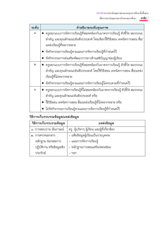 แนวทางการประเมินคุณภาพตามมาตรฐานการศึกษาขั้นพื้นฐาน
                                                       เพื่อการประกันคุณภาพภายในของสถานศึกษา   ๗๒ :
 ระดับ                            คําอธิบายระดับคุณภาพ
   ๓ • ครูออกแบบการจัดการเรียนรู้ที่สอดคล้องกับมาตรการเรียนรู้ ตัวชี้วัด สมรรถนะ
         สําคัญ และคุณลักษณะอันพึงประสงค์ โดยเลือกใช้วิธีสอน เทคนิคการสอน สื่อ/
         แหล่งเรียนรู้ที่หลากหลาย
       • จัดกิจกรรมการเรียนรู้ตามแผนการจัดการเรียนรู้ที่กําหนดไว้
       • จัดกิจกรรมการส่งเสริมพัฒนาการทางด้านสติปัญญาของผู้เรียน
   ๒ • ครูออกแบบการจัดการเรียนรู้ที่สอดคล้องกับมาตรการเรียนรู้ ตัวชี้วัด สมรรถนะ
         สําคัญ และคุณลักษณะอันพึงประสงค์ โดยใช้วิธีสอน เทคนิคการสอน สื่อ/แหล่ง
         เรียนรู้ที่ไม่หลากหลาย
       • จัดกิจกรรมการเรียนรู้ตามแผนการจัดการเรียนรู้ไม่ครบตามที่กําหนดไว้
   ๑ • ครูออกแบบการจัดการเรียนรู้ที่ไม่สอดคล้องกับมาตรการเรียนรู้ ตัวชี้วัด สมรรถนะ
         สําคัญ และคุณลักษณะอันพึงประสงค์ หรือ
       • ใช้วิธีสอน เทคนิคการสอน สื่อ/แหล่งเรียนรู้ที่ไม่หลากหลาย หรือ
       • ไม่จัดกิจกรรมการเรียนรู้ตามแผนการจัดการเรียนรู้ที่กําหนดไว้
วิธีการเก็บรวบรวมข้อมูล/แหล่งข้อมูล
  วิธีการเก็บรวบรวมข้อมูล                               แหล่งข้อมูล
 ๑. การสอบถาม สัมภาษณ์ ครู ผู้บริหาร ผู้เรียน และผู้ที่เกี่ยวข้อง
 ๒. การตรวจเอกสาร              - แฟ้มข้อมูลผู้เรียนเป็นรายบุคคล
     หลักฐาน ร่องรอยการ        - แผนการจัดการเรียนรู้
     ปฏิบัติงาน หรือข้อมูลเชิง - หลักฐานการสอนเสริม/สอนซ่อม
     ประจักษ์                  - ฯลฯ
 