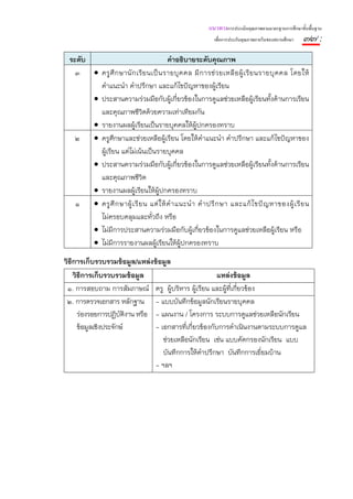 แนวทางการประเมินคุณภาพตามมาตรฐานการศึกษาขั้นพื้นฐาน
                                                            เพื่อการประกันคุณภาพภายในของสถานศึกษา   ๗๗ :
 ระดับ                                  คําอธิบายระดับคุณภาพ
   ๓ • ครู ศึ ก ษานั ก เรี ย นเป็ น รายบุ ค คล มี ก ารช่ ว ยเหลื อ ผู้ เ รี ย นรายบุ ค คล โดยให้
         คําแนะนํา คําปรึกษา และแก้ไขปัญหาของผู้เรียน
       • ประสานความร่วมมือกับผู้เกี่ยวข้องในการดูแลช่วยเหลือผู้เรียนทั้งด้านการเรียน
         และคุณภาพชีวิตด้วยความเท่าเทียมกัน
       • รายงานผลผู้เรียนเป็นรายบุคคลให้ผ้ปกครองทราบ ู
   ๒ • ครูศึกษาและช่วยเหลือผู้เรียน โดยให้คําแนะนํา คําปรึกษา และแก้ไขปัญหาของ
         ผู้เรียน แต่ไม่เน้นเป็นรายบุคคล
       • ประสานความร่วมมือกับผู้เกี่ยวข้องในการดูแลช่วยเหลือผู้เรียนทั้งด้านการเรียน
         และคุณภาพชีวิต
       • รายงานผลผู้เรียนให้ผ้ปกครองทราบ
                                   ู
   ๑ • ครู ศึ ก ษาผู้ เ รี ย น แต่ ใ ห้ คํ า แนะนํ า คํ า ปรึ ก ษา และแก้ ไ ขปั ญ หาของผู้ เ รี ย น
         ไม่ครอบคลุมและทั่วถึง หรือ
       • ไม่มีการประสานความร่วมมือกับผู้เกี่ยวข้องในการดูแลช่วยเหลือผู้เรียน หรือ
       • ไม่มีการรายงานผลผู้เรียนให้ผ้ปกครองทราบ
                                              ู
วิธีการเก็บรวบรวมข้อมูล/แหล่งข้อมูล
    วิธีการเก็บรวบรวมข้อมูล                            แหล่งข้อมูล
 ๑. การสอบถาม การสัมภาษณ์ ครู ผู้บริหาร ผู้เรียน และผู้ที่เกี่ยวข้อง
 ๒. การตรวจเอกสาร หลักฐาน - แบบบันทึกข้อมูลนักเรียนรายบุคคล
      ร่องรอยการปฏิบติงาน หรือ - แผนงาน / โครงการ ระบบการดูแลช่วยเหลือนักเรียน
                      ั
      ข้อมูลเชิงประจักษ์       - เอกสารที่เกี่ยวข้องกับการดําเนินงานตามระบบการดูแล
                                  ช่วยเหลือนักเรียน เช่น แบบคัดกรองนักเรียน แบบ
                                  บันทึกการให้คําปรึกษา บันทึกการเยี่ยมบ้าน
                               - ฯลฯ
 