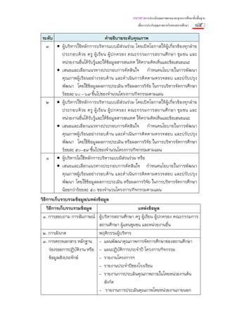 แนวทางการประเมินคุณภาพตามมาตรฐานการศึกษาขั้นพื้นฐาน
                                                  เพื่อการประกันคุณภาพภายในของสถานศึกษา   ๘๕ :
ระดับ                               คําอธิบายระดับคุณภาพ
  ๓ • ผู้บริหารใช้หลักการบริหารแบบมีส่วนร่วม โดยเปิดโอกาสให้ผู้เกี่ยวข้องทุกฝ่าย
        ประกอบด้ ว ย ครู ผู้เ รี ย น ผู้ป กครอง คณะกรรมการสถานศึ ก ษา ชุม ชน และ
        หน่วยงานอื่นได้รบรู้และให้ข้อมูลสารสนเทศ ให้ความคิดเห็นและข้อเสนอแนะ
                           ั
      • เสนอและเลือกแนวทางประกอบการตัดสินใจ กําหนดนโยบายในการพัฒนา
        คุ ณภาพผู้เรี ยนอย่ างรอบด้ าน และดําเนิ นการติ ดตามตรวจสอบ และปรับปรุ ง
        พัฒนา โดยใช้ข้อมูลผลการประเมิน หรือผลการวิจัย ในการบริหารจัดการศึกษา
        ร้อยละ ๖๐ – ๖๙ ขึ้นไปของจํานวนโครงการ/กิจกรรมตามแผน
  ๒ • ผู้บริหารใช้หลักการบริหารแบบมีส่วนร่วม โดยเปิดโอกาสให้ผู้เกี่ยวข้องทุกฝ่าย
        ประกอบด้ ว ย ครู ผู้เ รี ย น ผู้ป กครอง คณะกรรมการสถานศึ ก ษา ชุม ชน และ
        หน่วยงานอื่นได้รบรู้และให้ข้อมูลสารสนเทศ ให้ความคิดเห็นและข้อเสนอแนะ
                         ั
      • เสนอและเลือกแนวทางประกอบการตัดสินใจ กําหนดนโยบายในการพัฒนา
        คุณภาพผู้ เรี ยนอย่ างรอบด้ าน และดําเนิ นการติ ดตามตรวจสอบ และปรั บปรุ ง
        พัฒนา โดยใช้ข้อมูลผลการประเมิน หรือผลการวิจัย ในการบริหารจัดการศึกษา
        ร้อยละ ๕๐-๕๙ ขึ้นไปของจํานวนโครงการ/กิจกรรมตามแผน
  ๑ • ผู้บริหารไม่ใช้หลักการบริหารแบบมีส่วนร่วม หรือ
      • เสนอและเลือกแนวทางประกอบการตัดสินใจ กําหนดนโยบายในการพัฒนา
        คุณภาพผู้เรียนอย่างรอบด้าน และดําเนินการติดตามตรวจสอบ และปรับปรุง
        พัฒนา โดยใช้ข้อมูลผลการประเมิน หรือผลการวิจัย ในการบริหารจัดการศึกษา
        น้อยกว่าร้อยละ ๕๐ ของจํานวนโครงการ/กิจกรรมตามแผน
วิธีการเก็บรวบรวมข้อมูล/แหล่งข้อมูล
    วิธีการเก็บรวบรวมข้อมูล                        แหล่งข้อมูล
 ๑. การสอบถาม การสัมภาษณ์ ผู้บริหารสถานศึกษา ครู ผู้เรียน ผู้ปกครอง คณะกรรมการ
                               สถานศึกษา ผู้แทนชุมชน และหน่วยงานอื่น
 ๒. การสังเกต                  พฤติกรรมผู้บริหาร
 ๓. การตรวจเอกสาร หลักฐาน - แผนพัฒนาคุณภาพการจัดการศึกษาของสถานศึกษา
      ร่องรอยการปฏิบติงาน หรือ - แผนปฏิบติการประจําปี โครงการ/กิจกรรม
                      ั                   ั
      ข้อมูลเชิงประจักษ์       - รายงานโครงการฯ
                               - รายงานประจําปีของโรงเรียน
                               - รายงานการประเมินคุณภาพภายในโดยหน่วยงานต้น
                                 สังกัด
                               - รายงานการประเมินคุณภาพโดยหน่วยงานภายนอก
 