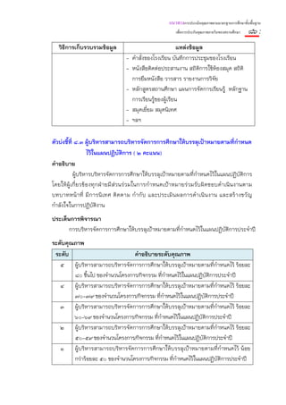 แนวทางการประเมินคุณภาพตามมาตรฐานการศึกษาขั้นพื้นฐาน
                                                          เพื่อการประกันคุณภาพภายในของสถานศึกษา   ๘๖ :
   วิธีการเก็บรวบรวมข้อมูล                                  แหล่งข้อมูล
                                  -   คําสั่งของโรงเรียน บันทึกการประชุมของโรงเรียน
                                  -   หนังสือติดต่อประสานงาน สถิติการใช้ห้องสมุด สถิติ
                                      การยืมหนังสือ วารสาร รายงานการวิจย  ั
                                  -   หลักสูตรสถานศึกษา แผนการจัดการเรียนรู้ หลักฐาน
                                      การเรียนรู้ของผู้เรียน
                                  -   สมุดเยี่ยม สมุดนิเทศ
                                  -   ฯลฯ

ตัวบ่งชี้ที่ ๘.๓ ผู้บริหารสามารถบริหารจัดการการศึกษาให้บรรลุเป้าหมายตามที่กําหนด
                   ไว้ในแผนปฏิบติการ ( ๒ คะแนน)
                                  ั
คําอธิบาย
            ผู้บริหารบริหารจัดการการศึกษาให้บรรลุเป้าหมายตามที่กําหนดไว้ในแผนปฏิบัติการ
โดยให้ผู้เกี่ยวข้องทุกฝ่ายมีส่วนร่วมในการกําหนดเป้าหมายร่วมรับผิดชอบดําเนินงานตาม
บทบาทหน้ า ที่ มี ก ารนิ เ ทศ ติ ด ตาม กํ ากั บ และประเมิ น ผลการดํา เนิ น งาน และสร้ า งขวั ญ
กําลังใจในการปฏิบัติงาน
ประเด็นการพิจารณา
       การบริหารจัดการการศึกษาให้บรรลุเป้าหมายตามทีกําหนดไว้ในแผนปฏิบติการประจําปี
                                                   ่                 ั
ระดับคุณภาพ
 ระดับ                           คําอธิบายระดับคุณภาพ
   ๕ ผู้บริหารสามารถบริหารจัดการการศึกษาให้บรรลุเป้าหมายตามที่กําหนดไว้ ร้อยละ
        ๘๐ ขึ้นไป ของจํานวนโครงการ/กิจกรรม ที่กําหนดไว้ในแผนปฏิบัติการประจําปี
   ๔ ผู้บริหารสามารถบริหารจัดการการศึกษาให้บรรลุเป้าหมายตามที่กําหนดไว้ ร้อยละ
        ๗๐-๗๙ ของจํานวนโครงการ/กิจกรรม ที่กําหนดไว้ในแผนปฏิบัติการประจําปี
   ๓ ผู้บริหารสามารถบริหารจัดการการศึกษาให้บรรลุเป้าหมายตามที่กําหนดไว้ ร้อยละ
        ๖๐-๖๙ ของจํานวนโครงการ/กิจกรรม ที่กําหนดไว้ในแผนปฏิบติการประจําปี
                                                              ั
   ๒ ผู้บริหารสามารถบริหารจัดการการศึกษาให้บรรลุเป้าหมายตามที่กําหนดไว้ ร้อยละ
        ๕๐-๕๙ ของจํานวนโครงการ/กิจกรรม ที่กําหนดไว้ในแผนปฏิบัติการประจําปี
   ๑ ผู้บริหารสามารถบริหารจัดการการศึกษาให้บรรลุเป้าหมายตามที่กําหนดไว้ น้อย
        กว่าร้อยละ ๕๐ ของจํานวนโครงการ/กิจกรรม ที่กําหนดไว้ในแผนปฏิบัติการประจําปี
 