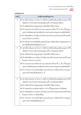 แนวทางการประเมินคุณภาพตามมาตรฐานการศึกษาขั้นพื้นฐาน
                                                       เพื่อการประกันคุณภาพภายในของสถานศึกษา   ๘๘ :
ระดับคุณภาพ
 ระดับ                             คําอธิบายระดับคุณภาพ
   ๕ • สถานศึกษามีแผนงาน โครงการ หรือกิจกรรมที่ส่งเสริมและพัฒนาบุคลากรให้
          พร้อมรับการกระจายอํานาจครอบคลุมงานทั้ง ๔ ด้านของสถานศึกษา
        • มีการพัฒนาศักยภาพครูและบุคลากรด้วยวิธีการที่หลากหลาย
        • มี การมอบหมายงานหรื อกระจายงานของสถานศึ ก ษาทั้ ง ๔ ด้ าน ให้ ครู และ
          บุคลากรรับผิดชอบอย่างเท่าเทียมกัน ตามความสามารถและความถนัดหรือสนใจ
        • มีการนิเทศติดตาม ประเมินการดําเนินงานตามกิจกรรมและระยะเวลาที่กําหนดใน
          แผนงาน โครงการ ครบถ้วน
        • มีการนําผลการประเมินไปพัฒนาและปรับปรุงการพัฒนาศักยภาพครูและบุคลากร
          อย่างต่อเนืองติดต่อกันไม่น้อยกว่า ๓ ปี
                       ่
   ๔ • สถานศึกษามีแผนงาน โครงการ หรือกิจกรรมที่ส่งเสริมและพัฒนาบุคลากรให้
          พร้อมรับการกระจายอํานาจครอบคลุมงานทั้ง ๔ ด้านของสถานศึกษา
        • มีการพัฒนาศักยภาพครูและบุคลากรด้วยวิธีการที่หลากหลาย
        • มีการนิเทศติดตาม ประเมินการดําเนินงานตามกิจกรรมและระยะเวลาที่กําหนด
          ในแผนงาน โครงการ ครบถ้วน
        • มี การมอบหมายงานหรื อกระจายงานของสถานศึ ก ษาทั้ ง ๔ ด้ าน ให้ ครู และ
          บุคลากรรับผิดชอบอย่างเท่าเทียมกัน ตามความสามารถและความถนัดหรือสนใจ
        • มี ก ารนํ า ผลการประเมิ น ไปพั ฒ นาและปรั บ ปรุ ง การพั ฒ นาศั ก ยภาพครู แ ละ
          บุคลากรอย่างต่อเนื่องติดต่อกัน ๒ ปี

   ๓     • สถานศึกษามีแผนงาน โครงการ หรือกิจกรรมที่ส่งเสริมและพัฒนาบุคลากรให้
           พร้อมรับการกระจายอํานาจครอบคลุมงานทั้ง ๔ ด้านของสถานศึกษา
         • มีการพัฒนาศักยภาพครูและบุคลากรด้วยวิธีการที่หลากหลาย
         • มีการมอบหมายงานของสถานศึกษา ๔ ด้าน ให้ครูและบุคลากรรับผิดชอบ
         • มีการนิเทศติดตาม ประเมินการดําเนินงานตามกิจกรรมและระยะเวลาที่กําหนด
           ในแผนงาน โครงการ เป็นส่วนใหญ่
         • มี ก ารนํ า ผลการประเมิ น ไปพั ฒ นาและปรั บ ปรุ ง การพั ฒ นาศั ก ยภาพครู แ ละ
           บุคลากรอย่างต่อเนื่องติดต่อกัน ๒ ปี
 